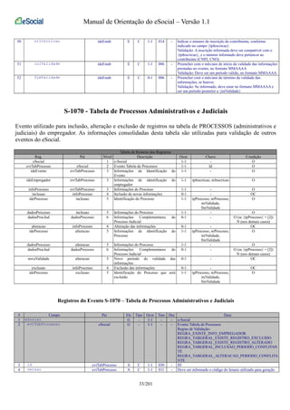 Manual de Orientação do eSocial – Versão 1.1 
50 nrInscricao ideEstab E C 1-1 014 - Indicar o número de inscrição do contribuinte, conforme 
indicado no campo {tpInscricao} 
Validação: A inscrição informada deve ser compatível com o 
{tpInscricao}, e o número informado deve pertencer ao 
contribuinte (CNPJ, CNO) 
51 iniValidade ideEstab E C 1-1 006 - Preencher com o mês/ano de início da validade das informações 
prestadas no evento, no formato MMAAAA 
Validação: Deve ser um período válido, no formato MMAAAA 
52 fimValidade ideEstab E C 0-1 006 - Preencher com o mês/ano de término da validade das 
informações, se houver. 
Validação: Se informado, deve estar no formato MMAAAA e 
ser um período posterior a {iniValidade} 
S-1070 - Tabela de Processos Administrativos e Judiciais 
Evento utilizado para inclusão, alteração e exclusão de registros na tabela de PROCESSOS (administrativos e 
judiciais) do empregador. As informações consolidadas desta tabela são utilizadas para validação de outros 
eventos do eSocial. 
Tabela de Resumo dos Registros 
Reg. Pai Nível Descrição Ocor. Chave Condição 
eSocial 1 e-Social 1-1 - O 
evtTabProcesso eSocial 2 Evento Tabela de Processos 1-1 Id O 
ideEvento evtTabProcesso 3 Informações de Identificação do 
Evento 
1-1 - O 
ideEmpregador evtTabProcesso 3 Informações de identificação do 
empregador 
1-1 tpInscricao, nrInscricao O 
infoProcesso evtTabProcesso 3 Informações do Processo 1-1 - O 
inclusao infoProcesso 4 Inclusão de novas informações 0-1 - OC 
ideProcesso inclusao 5 Identificação do Processo 1-1 tpProcesso, nrProcesso, 
iniValidade, 
fimValidade 
O 
dadosProcesso inclusao 5 Informações do Processo 1-1 - O 
dadosProcJud dadosProcesso 6 Informações Complementares do 
Processo Judicial 
0-1 - O (se {tpProcesso} = [J]) 
N (nos demais casos) 
alteracao infoProcesso 4 Alteração das informações 0-1 - OC 
ideProcesso alteracao 5 Informações de identificação do 
Processo 
1-1 tpProcesso, nrProcesso, 
iniValidade, 
fimValidade 
O 
dadosProcesso alteracao 5 Informações do Processo 1-1 - O 
dadosProcJud dadosProcesso 6 Informações Complementares do 
Processo Judicial 
0-1 - O (se {tpProcesso} = [J]) 
N (nos demais casos) 
novaValidade alteracao 5 Novo período de validade das 
informações 
0-1 - OC 
exclusao infoProcesso 4 Exclusão das informações 0-1 - OC 
ideProcesso exclusao 5 Identificação do Processo que será 
excluído 
1-1 tpProcesso, nrProcesso, 
iniValidade, 
fimValidade 
O 
Registros do Evento S-1070 – Tabela de Processos Administrativos e Judiciais 
# Campo Pai Ele Tipo Ocor Tam Dec Desc 
1 eSocial G - 1-1 - - e-Social 
2 evtTabProcesso eSocial G - 1-1 - - Evento Tabela de Processos 
Regras de Validação: 
REGRA_EXISTE_INFO_EMPREGADOR 
REGRA_TABGERAL_EXISTE_REGISTRO_EXCLUIDO 
REGRA_TABGERAL_EXISTE_REGISTRO_ALTERADO 
REGRA_TABGERAL_INCLUSAO_PERIODO_CONFLITAN 
TE 
REGRA_TABGERAL_ALTERACAO_PERIODO_CONFLITA 
NTE 
3 id evtTabProcesso A C 1-1 030 - ID 
4 versao evtTabProcesso A C 1-1 011 - Deve ser informado o código do leiaute utilizado para geração 
33/201 
 