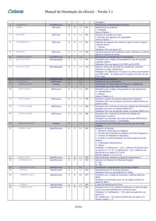 Manual de Orientação do eSocial – Versão 1.1 
do arquivo. 
5 ideEvento evtTabProcesso G - 1-1 - - Informações de Identificação do Evento 
6 tpAmb ideEvento E N 1-1 001 - Identificação do ambiente: 
1 - Produção 
Valores Válidos: 1 
7 procEmi ideEvento E N 1-1 001 - Processo de emissão do evento: 
1- Emissão com aplicativo do empregador 
Valores Válidos: 1 
8 indSegmento ideEvento E N 1-1 001 - Indicador do segmento da e-Social ao qual se refere o arquivo, 
conforme abaixo: 
1 - Normal 
Validação: Deve ser igual a [1] 
9 verProc ideEvento E C 1-1 020 - Versão do processo de emissão do evento. Informar a versão do 
aplicativo emissor do evento 
10 ideEmpregador evtTabProcesso G - 1-1 - - Informações de identificação do empregador 
11 tpInscricao ideEmpregador E N 1-1 001 - Preencher com o código correspondente ao tipo de inscrição, 
conforme tabela 5 
Validação: Deve ser igual a [1] (CNPJ) ou [2] (CPF) 
12 nrInscricao ideEmpregador E C 1-1 014 - Indicar o número de inscrição do contribuinte, conforme 
indicado no campo {tpInscricao} 
Validação: Se {tpInscricao} for igual a [1], deve ser um número 
de CNPJ válido. Se {tpInscricao} for igual a [2], deve ser um 
CPF válido. 
13 infoProcesso evtTabProcesso CG - 1-1 - - Informações do Processo 
14 inclusao infoProcesso G - 0-1 - - Inclusão de novas informações 
15 ideProcesso inclusao G - 1-1 - - Informações de identificação do Processo e validade das 
informações que estão sendo incluídas 
16 tpProcesso ideProcesso E C 1-1 001 - Preencher com o código correspondente ao tipo de processo: 
A - Administrativo 
J - Judicial 
Valores Válidos: A, J 
17 nrProcesso ideProcesso E C 1-1 020 - Informar o número do processo administrativo/judicial. 
Validação: Deve ser um número de processo administrativo ou 
judicial válido. 
18 iniValidade ideProcesso E C 1-1 006 - Preencher com o mês/ano de início da validade das informações 
prestadas no evento, no formato MMAAAA 
Validação: Deve ser um período válido, no formato MMAAAA 
19 fimValidade ideProcesso E C 0-1 006 - Preencher com o mês/ano de término da validade das 
informações, se houver. 
Validação: Se informado, deve estar no formato MMAAAA e 
ser um período posterior a {iniValidade} 
20 dadosProcesso inclusao G - 1-1 - - Detalhamento das informações do processo que está sendo 
incluído 
21 indDecisao dadosProcesso E N 1-1 001 - Indicativo de Decisão: 
1 - Definitiva (Transitada em Julgado); 
2 - Decisão não Transitada em Julgado com Efeito Suspensivo; 
3 - Liminar em Mandado de Segurança; 
4 - Liminar ou tutela antecipada, em outras espécies de ação 
judicial; 
5 - Contestação Administrativa; 
9 - Outros; 
Validação: se {tpProcesso} = [A], o indicativo de decisão deve 
ser igual a [1, 3, 5, 9]. se {tpProcesso} = [J], o indicativo de 
decisão deve ser igual a [1,2,3,4,9] 
Valores Válidos: 1, 2, 3, 4, 5, 9 
22 dtDecisao dadosProcesso E D 1-1 008 - Data da decisão, sentença ou despacho administrativo. 
23 indDeposito dadosProcesso E C 1-1 001 - Indicativo de Depósito do Montante Integral: 
S - Sim 
N - Não 
24 dadosProcJud dadosProcesso G - 0-1 - - Informações Complementares do Processo Judicial 
25 ufVara dadosProcJud E C 1-1 002 - Identificação da UF da Seção Judiciária 
Validação: Deve ser uma Sigla de UF válida. 
26 codMunicipio dadosProcJud E N 0-1 007 - Preencher com o código do município, conforme tabela do 
IBGE 
Validação: Se informado, deve ser um código existente na 
tabela do IBGE. 
27 idVara dadosProcJud E C 1-1 002 - Código de Identificação da Vara 
28 indAutoria dadosProcJud E N 1-1 001 - Preencher com [1] se o próprio contribuinte é o autor da ação, 
ou [2], caso outra entidade seja a autora da ação. 
Validação: Se {indDeposito} = [S], autoria da ação deve ser 
igual a [1]. 
Se {indDecisao} = [5], autoria da ação deve ser igual a [1]. 
Valores Válidos: 1, 2 
34/201 
 