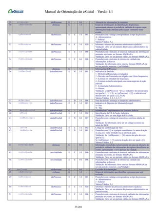 Manual de Orientação do eSocial – Versão 1.1 
29 alteracao infoProcesso G - 0-1 - - Alteração de informações já existentes 
30 ideProcesso alteracao G - 1-1 - - Grupo de informações de identificação do processo, 
apresentando número e período de validade do registro cujas 
informações serão alteradas pelos dados constantes neste 
evento. 
31 tpProcesso ideProcesso E C 1-1 001 - Preencher com o código correspondente ao tipo de processo: 
A - Administrativo 
J - Judicial 
Valores Válidos: A, J 
32 nrProcesso ideProcesso E C 1-1 020 - Informar o número do processo administrativo/judicial. 
Validação: Deve ser um número de processo administrativo ou 
judicial válido. 
33 iniValidade ideProcesso E C 1-1 006 - Preencher com o mês/ano de início da validade das informações 
prestadas no evento, no formato MMAAAA 
Validação: Deve ser um período válido, no formato MMAAAA 
34 fimValidade ideProcesso E C 0-1 006 - Preencher com o mês/ano de término da validade das 
informações, se houver. 
Validação: Se informado, deve estar no formato MMAAAA e 
ser um período posterior a {iniValidade} 
35 dadosProcesso alteracao G - 1-1 - - Informações do Processo 
36 indDecisao dadosProcesso E N 1-1 001 - Indicativo de Decisão: 
1 - Definitiva (Transitada em Julgado); 
2 - Decisão não Transitada em Julgado com Efeito Suspensivo; 
3 - Liminar em Mandado de Segurança; 
4 - Liminar ou tutela antecipada, em outras espécies de ação 
judicial; 
5 - Contestação Administrativa; 
9 - Outros; 
Validação: se {tpProcesso} = [A], o indicativo de decisão deve 
ser igual a [1, 3, 5, 9]. se {tpProcesso} = [J], o indicativo de 
decisão deve ser igual a [1,2,3,4,9] 
Valores Válidos: 1, 2, 3, 4, 5, 9 
37 dtDecisao dadosProcesso E D 1-1 008 - Data da decisão, sentença ou despacho administrativo. 
38 indDeposito dadosProcesso E C 1-1 001 - Indicativo de Depósito do Montante Integral: 
S - Sim 
N - Não 
39 dadosProcJud dadosProcesso G - 0-1 - - Informações Complementares do Processo Judicial 
40 ufVara dadosProcJud E C 1-1 002 - Identificação da UF da Seção Judiciária 
Validação: Deve ser uma Sigla de UF válida. 
41 codMunicipio dadosProcJud E N 0-1 007 - Preencher com o código do município, conforme tabela do 
IBGE 
Validação: Se informado, deve ser um código existente na 
tabela do IBGE. 
42 idVara dadosProcJud E C 1-1 002 - Código de Identificação da Vara 
43 indAutoria dadosProcJud E N 1-1 001 - Preencher com [1] se o próprio contribuinte é o autor da ação, 
ou [2], caso outra entidade seja a autora da ação. 
Validação: Se {indDeposito} = [S], autoria da ação deve ser 
igual a [1]. 
Se {indDecisao} = [5], autoria da ação deve ser igual a [1]. 
Valores Válidos: 1, 2 
44 novaValidade alteracao G - 0-1 - - Informação preenchida exclusivamente em caso de alteração do 
período de validade das informações do registro identificado no 
evento, apresentando o novo período de validade. 
45 iniValidade novaValidade E C 1-1 006 - Preencher com o mês/ano de início da validade das informações 
prestadas no evento, no formato MMAAAA 
Validação: Deve ser um período válido, no formato MMAAAA 
46 fimValidade novaValidade E C 0-1 006 - Preencher com o mês/ano de término da validade das 
informações, se houver. 
Validação: Se informado, deve estar no formato MMAAAA e 
ser um período posterior a {iniValidade} 
47 exclusao infoProcesso G - 0-1 - - Exclusão de informações 
48 ideProcesso exclusao G - 1-1 - - Grupo de informações que identifica o processo que será 
excluído. 
49 tpProcesso ideProcesso E C 1-1 001 - Preencher com o código correspondente ao tipo de processo: 
A - Administrativo 
J - Judicial 
Valores Válidos: A, J 
50 nrProcesso ideProcesso E C 1-1 020 - Informar o número do processo administrativo/judicial. 
Validação: Deve ser um número de processo administrativo ou 
judicial válido. 
51 iniValidade ideProcesso E C 1-1 006 - Preencher com o mês/ano de início da validade das informações 
prestadas no evento, no formato MMAAAA 
Validação: Deve ser um período válido, no formato MMAAAA 
35/201 
 