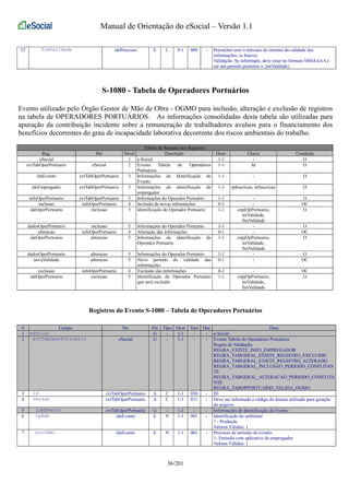 Manual de Orientação do eSocial – Versão 1.1 
52 fimValidade ideProcesso E C 0-1 006 - Preencher com o mês/ano de término da validade das 
informações, se houver. 
Validação: Se informado, deve estar no formato MMAAAA e 
ser um período posterior a {iniValidade} 
S-1080 - Tabela de Operadores Portuários 
Evento utilizado pelo Órgão Gestor de Mão de Obra - OGMO para inclusão, alteração e exclusão de registros 
na tabela de OPERADORES PORTUÁRIOS. As informações consolidadas desta tabela são utilizadas para 
apuração da contribuição incidente sobre a remuneração de trabalhadores avulsos para o financiamento dos 
benefícios decorrentes do grau de incapacidade laborativa decorrente dos riscos ambientais do trabalho. 
Tabela de Resumo dos Registros 
Reg. Pai Nível Descrição Ocor. Chave Condição 
eSocial 1 e-Social 1-1 - O 
evtTabOperPortuario eSocial 2 Evento Tabela de Operadores 
Portuários 
1-1 Id O 
ideEvento evtTabOperPortuario 3 Informações de Identificação do 
Evento 
1-1 - O 
ideEmpregador evtTabOperPortuario 3 Informações de identificação do 
empregador 
1-1 tpInscricao, nrInscricao O 
infoOperPortuario evtTabOperPortuario 3 Informações do Operador Portuário 1-1 - O 
inclusao infoOperPortuario 4 Inclusão de novas informações 0-1 - OC 
ideOperPortuario inclusao 5 Identificação do Operador Portuário 1-1 cnpjOpPortuario, 
iniValidade, 
fimValidade 
O 
dadosOperPortuario inclusao 5 Informações do Operador Portuário 1-1 - O 
alteracao infoOperPortuario 4 Alteração das informações 0-1 - OC 
ideOperPortuario alteracao 5 Informações de identificação do 
Operador Portuário 
1-1 cnpjOpPortuario, 
iniValidade, 
fimValidade 
O 
dadosOperPortuario alteracao 5 Informações do Operador Portuário 1-1 - O 
novaValidade alteracao 5 Novo período de validade das 
informações 
0-1 - OC 
exclusao infoOperPortuario 4 Exclusão das informações 0-1 - OC 
ideOperPortuario exclusao 5 Identificação do Operador Portuário 
que será excluído 
1-1 cnpjOpPortuario, 
iniValidade, 
fimValidade 
O 
Registros do Evento S-1080 – Tabela de Operadores Portuários 
# Campo Pai Ele Tipo Ocor Tam Dec Desc 
1 eSocial G - 1-1 - - e-Social 
2 evtTabOperPortuario eSocial G - 1-1 - - Evento Tabela de Operadores Portuários 
Regras de Validação: 
REGRA_EXISTE_INFO_EMPREGADOR 
REGRA_TABGERAL_EXISTE_REGISTRO_EXCLUIDO 
REGRA_TABGERAL_EXISTE_REGISTRO_ALTERADO 
REGRA_TABGERAL_INCLUSAO_PERIODO_CONFLITAN 
TE 
REGRA_TABGERAL_ALTERACAO_PERIODO_CONFLITA 
NTE 
REGRA_TABOPPORTUARIO_VALIDA_OGMO 
3 id evtTabOperPortuario A C 1-1 030 - ID 
4 versao evtTabOperPortuario A C 1-1 011 - Deve ser informado o código do leiaute utilizado para geração 
do arquivo. 
5 ideEvento evtTabOperPortuario G - 1-1 - - Informações de Identificação do Evento 
6 tpAmb ideEvento E N 1-1 001 - Identificação do ambiente: 
1 - Produção 
Valores Válidos: 1 
7 procEmi ideEvento E N 1-1 001 - Processo de emissão do evento: 
1- Emissão com aplicativo do empregador 
Valores Válidos: 1 
36/201 
 