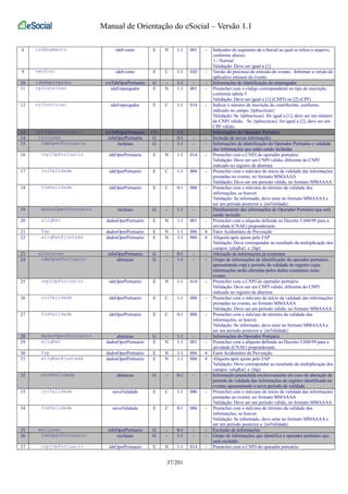 Manual de Orientação do eSocial – Versão 1.1 
8 indSegmento ideEvento E N 1-1 001 - Indicador do segmento da e-Social ao qual se refere o arquivo, 
conforme abaixo: 
1 - Normal 
Validação: Deve ser igual a [1] 
9 verProc ideEvento E C 1-1 020 - Versão do processo de emissão do evento. Informar a versão do 
aplicativo emissor do evento 
10 ideEmpregador evtTabOperPortuario G - 1-1 - - Informações de identificação do empregador 
11 tpInscricao ideEmpregador E N 1-1 001 - Preencher com o código correspondente ao tipo de inscrição, 
conforme tabela 5 
Validação: Deve ser igual a [1] (CNPJ) ou [2] (CPF) 
12 nrInscricao ideEmpregador E C 1-1 014 - Indicar o número de inscrição do contribuinte, conforme 
indicado no campo {tpInscricao} 
Validação: Se {tpInscricao} for igual a [1], deve ser um número 
de CNPJ válido. Se {tpInscricao} for igual a [2], deve ser um 
CPF válido. 
13 infoOperPortuario evtTabOperPortuario CG - 1-1 - - Informações do Operador Portuário 
14 inclusao infoOperPortuario G - 0-1 - - Inclusão de novas informações 
15 ideOperPortuario inclusao G - 1-1 - - Informações de identificação do Operador Portuário e validade 
das informações que estão sendo incluídas 
16 cnpjOpPortuario ideOperPortuario E N 1-1 014 - Preencher com o CNPJ do operador portuário 
Validação: Deve ser um CNPJ válido, diferente do CNPJ 
indicado no registro de abertura 
17 iniValidade ideOperPortuario E C 1-1 006 - Preencher com o mês/ano de início da validade das informações 
prestadas no evento, no formato MMAAAA 
Validação: Deve ser um período válido, no formato MMAAAA 
18 fimValidade ideOperPortuario E C 0-1 006 - Preencher com o mês/ano de término da validade das 
informações, se houver. 
Validação: Se informado, deve estar no formato MMAAAA e 
ser um período posterior a {iniValidade} 
19 dadosOperPortuario inclusao G - 1-1 - - Detalhamento das informações do Operador Portuário que está 
sendo incluído 
20 aliqRat dadosOperPortuario E N 1-1 001 - Preencher com a alíquota definida no Decreto 3.048/99 para a 
atividade (CNAE) preponderante. 
21 fap dadosOperPortuario E N 1-1 006 4 Fator Acidentário de Prevenção 
22 aliqRatAjustada dadosOperPortuario E N 1-1 006 4 Alíquota após ajuste pelo FAP 
Validação: Deve corresponder ao resultado da multiplicação dos 
campos {aliqRat} e {fap} 
23 alteracao infoOperPortuario G - 0-1 - - Alteração de informações já existentes 
24 ideOperPortuario alteracao G - 1-1 - - Grupo de informações de identificação do operador portuário, 
apresentando cnpj e período de validade do registro cujas 
informações serão alteradas pelos dados constantes neste 
evento. 
25 cnpjOpPortuario ideOperPortuario E N 1-1 014 - Preencher com o CNPJ do operador portuário 
Validação: Deve ser um CNPJ válido, diferente do CNPJ 
indicado no registro de abertura 
26 iniValidade ideOperPortuario E C 1-1 006 - Preencher com o mês/ano de início da validade das informações 
prestadas no evento, no formato MMAAAA 
Validação: Deve ser um período válido, no formato MMAAAA 
27 fimValidade ideOperPortuario E C 0-1 006 - Preencher com o mês/ano de término da validade das 
informações, se houver. 
Validação: Se informado, deve estar no formato MMAAAA e 
ser um período posterior a {iniValidade} 
28 dadosOperPortuario alteracao G - 1-1 - - Informações do Operador Portuário 
29 aliqRat dadosOperPortuario E N 1-1 001 - Preencher com a alíquota definida no Decreto 3.048/99 para a 
atividade (CNAE) preponderante. 
30 fap dadosOperPortuario E N 1-1 006 4 Fator Acidentário de Prevenção 
31 aliqRatAjustada dadosOperPortuario E N 1-1 006 4 Alíquota após ajuste pelo FAP 
Validação: Deve corresponder ao resultado da multiplicação dos 
campos {aliqRat} e {fap} 
32 novaValidade alteracao G - 0-1 - - Informação preenchida exclusivamente em caso de alteração do 
período de validade das informações do registro identificado no 
evento, apresentando o novo período de validade. 
33 iniValidade novaValidade E C 1-1 006 - Preencher com o mês/ano de início da validade das informações 
prestadas no evento, no formato MMAAAA 
Validação: Deve ser um período válido, no formato MMAAAA 
34 fimValidade novaValidade E C 0-1 006 - Preencher com o mês/ano de término da validade das 
informações, se houver. 
Validação: Se informado, deve estar no formato MMAAAA e 
ser um período posterior a {iniValidade} 
35 exclusao infoOperPortuario G - 0-1 - - Exclusão de informações 
36 ideOperPortuario exclusao G - 1-1 - - Grupo de informações que identifica o operador portuário que 
será excluído. 
37 cnpjOpPortuario ideOperPortuario E N 1-1 014 - Preencher com o CNPJ do operador portuário 
37/201 
 