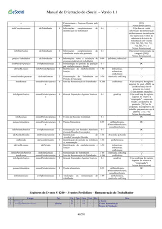 Manual de Orientação do eSocial – Versão 1.1 
e Concomitante - Empresa Optante pelo 
Simples 
[03]) 
N(nos demais casos) 
infoComplementares ideTrabalhador 4 Informações complementares de 
identificação do trabalhador 
0-1 - O (se houver existir 
informação de remuneração 
exclusivamente em categoria 
não sujeita aos eventos de 
admissão e de início de 
trabalhador sem vínculo 
[203, 701, 702, 703, 711, 
712, 713, 751] ) 
N (nos demais casos) 
infoTrabAvulso ideTrabalhador 4 Informações complementares do 
trabalhador avulso não portuário 
0-1 - O (se existir remuneração na 
categoria [203]) 
N (nos demais casos) 
procJudTrabalhador ideTrabalhador 4 Informações sobre a existência de 
processos judiciais do trabalhador 
0-99 tpTributo, nrProcJud OC 
infoPeriodoApuracao evtFpRemuneracao 3 Remuneração no período de apuração 
por estabelecimento e lotação 
0-1 - OC 
ideEstabLotacao infoPeriodoApuracao 4 Identificação do estabelecimento e 
lotação 
1-50 tpInscricao, 
nrInscricao, 
codLotacao 
O 
remunPeriodoApuracao ideEstabLotacao 5 Remuneração do Trabalhador no 
Período de Apuração 
1-50 matricula, codCateg O 
itensRemun remunPeriodoApuraca 
o 
6 Itens da Remuneração do Trabalhador 0-200 codRubrica N (se categoria do registro 
superior for igual a [203] ou 
{infoRescisao} estiver 
presente no evento) 
O (nas demais situações) 
infoAgenteNocivo remunPeriodoApuraca 
o 
6 Grau de Exposição a Agentes Nocivos 0-1 grauExp O (se codCateg do registro 
superior for relativo a 
"empregado" , cooperado 
filiado a cooperativa de 
produção [741] ou de 
cooperado de cooperativa de 
trabalho que presta serviço à 
empresa [731,734]) 
N (nos demais casos) 
infoRescisao remunPeriodoApuraca 
o 
6 Evento de Rescisão Contratual 0-1 - OC 
pensaoAlimenticia remunPeriodoApuraca 
o 
6 Pensão Alimentícia 0-99 cpfBeneficiario, 
dtNasctoBeneficiario, 
nomeBeneficiario 
OC 
infoPeriodoAnterior evtFpRemuneracao 3 Remuneração em Períodos Anteriores 
(Acordo/Dissídio/Convenção) 
0-1 - OC 
ideAcordoDissidio infoPeriodoAnterior 4 Identificação do 
Acordo/Convenção/Dissídio 
1-50 dtAcordo, tpAcordo O 
idePeriodo ideAcordoDissidio 5 Identificação do período de referência 
da remuneração 
1-50 perReferencia O 
ideEstabLotacao idePeriodo 6 Identificação do estabelecimento e 
lotação 
1-50 tpInscricao, 
nrInscricao, 
codLotacao 
O 
remunPeriodoAnterior ideEstabLotacao 7 Remuneração do Trabalhador 1-50 matricula, codCateg O 
itensRemun remunPeriodoAnterior 8 Itens da Remuneração do Trabalhador 1-200 codRubrica O 
infoAgenteNocivo remunPeriodoAnterior 8 Grau de Exposição a Agentes Nocivos 1-1 grauExp O (se codCateg do registro 
superior for relativo a 
"empregado") 
N (nos demais casos) 
pensaoAlimenticia remunPeriodoAnterior 8 Pensão alimentícia 0-99 cpfBeneficiario, 
dtNasctoBeneficiario, 
nomeBeneficiario 
OC 
totRemuneracao evtFpRemuneracao 3 Totalização da remuneração do 
trabalhador 
1-99 perReferencia, 
matricula, codCateg 
O 
Registros do Evento S-1200 – Eventos Periódicos – Remuneração do Trabalhador 
# Campo Pai Ele Tipo Ocor Tam Dec Desc 
1 eSocial G - 1-1 - - e-Social 
2 evtFpRemuneracao eSocial G - 1-1 - - Evento Remuneração 
Regras de Validação: 
40/201 
 