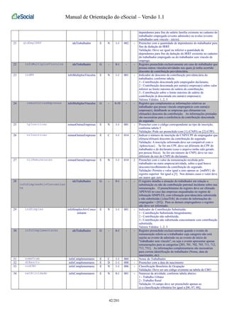 Manual de Orientação do eSocial – Versão 1.1 
dependentes para fins de salário família existente no cadastro do 
trabalhador empregado (evento admissão) ou avulso (evento 
trabalhador sem vínculo - início). 
21 qtdDepIRRF ideTrabalhador E N 1-1 002 - Preencher com a quantidade de dependentes do trabalhador para 
fins de dedução do IRRF. 
Validação: Deve ser igual ou inferior a quantidade de 
dependentes para fins de dedução do IRRF existente no cadastro 
do trabalhador empregado ou do trabalhador sem vínculo de 
emprego. 
22 infoMultiplosVinculos ideTrabalhador G - 0-1 - - Registro preenchido exclusivamente em caso de trabalhador que 
possua outros vínculos/atividades nos quais já tenha ocorrido 
desconto de contribuição previdenciária. 
23 indMV infoMultiplosVinculos E N 1-1 001 - Indicador de desconto da contribuição previdenciária do 
trabalhador, conforme tabela: 
1 - Contribuição descontada pelo empregador declarante; 
2 - Contribuição descontada por outra(s) empresa(s) sobre valor 
inferior ao limite máximo do salário de contribuição; 
3 - Contribuição sobre o limite máximo de salário de 
contribuição já descontada em outra(s) empresa(s); 
Valores Válidos: 1, 2, 3 
24 remunOutrasEmpresas infoMultiplosVinculos G - 0-10 - - Registro que complementa as informações relativas ao 
trabalhador que possui vínculo empregatício com outra(s) 
empresa(s), detalhando as empresas que efetuaram (ou 
efetuarão) desconto da contribuição. As informações prestadas 
são necessárias para a conferência da contribuição descontada 
do segurado. 
25 tpInscricao remunOutrasEmpresas E N 1-1 001 - Preencher com o código correspondente ao tipo de inscrição, 
conforme tabela 5 
Validação: Pode ser preenchido com [1] (CNPJ) ou [2] (CPF). 
26 nrInscricao remunOutrasEmpresas E C 1-1 014 - Indicar o número de inscrição do CNPJ/CPF do empregador que 
efetuou/efetuará desconto da contribuição do segurado. 
Validação: A inscrição informada deve ser compatível com o 
{tpInscricao}. Se for um CPF, deve ser diferente do CPF do 
trabalhador e do declarante (caso o arquivo tenha sido gerado 
por pessoa física). Se for um número de CNPJ, deve ter raiz 
diferente da raiz do CNPJ do declarante. 
27 vlrRemuneracao remunOutrasEmpresas E N 1-1 014 2 Preencher com o valor da remuneração recebida pelo 
trabalhador na outra empresa/atividade, sobre a qual houve 
desconto/recolhimento da contribuição do segurado. 
Validação: Permite o valor igual a zero apenas se {indMV} do 
registro superior for igual a [3]. Nos demais casos o valor deve 
ser maior que zero. 
28 
infoSimplesAtivConcomitan 
te 
ideTrabalhador G - 0-1 - - O registro detalha a situação do trabalhador em relação a 
substituição ou não da contribuição patronal incidente sobre sua 
remuneração. O preenchimento do registro deve ser efetuado 
APENAS no caso das empresas enquadradas no regime de 
tributação SIMPLES, com tributação previdenciária substituída 
e não substituída ({classTrib} do evento de informações do 
empregador = [03]). Para os demais empregadores o registro 
não deve ser informado. 
29 indSimples infoSimplesAtivConco 
mitante 
E N 1-1 001 - Indicador de Contribuição Substituída: 
1 - Contribuição Substituída Integralmente; 
2 - Contribuição não substituída; 
3 - Contribuição não substituída concomitante com contribuição 
substituída. 
Valores Válidos: 1, 2, 3 
30 infoComplementares ideTrabalhador G - 0-1 - - Registro preenchido exclusivamente quando o evento de 
remuneração referir-se a trabalhador cuja categoria não está 
sujeita ao evento de admissão ou ao evento de início de 
"trabalhador sem vínculo", ou seja o evento apresentar apenas 
remunerações para as categorias [203, 701, 702, 703, 711, 712, 
713, 751]. As informações complementares são necessárias 
para correta identificação do trabalhador (Nome, data de 
nascimento, etc). 
31 nomeTrab infoComplementares E C 1-1 060 - Nome do Trabalhador 
32 dtNascto infoComplementares E D 1-1 008 - Preencher com a data de nascimento 
33 codCBO infoComplementares E N 1-1 006 - Classificação Brasileira de Ocupação 
Validação: Deve ser um código existente na tabela de CBO 
34 natAtividade infoComplementares E N 0-1 001 - Natureza da atividade, conforme tabela abaixo: 
1 - Trabalho Urbano 
2 - Trabalho Rural 
Validação: O campo deve ser preenchido apenas se: 
a) a classificação tributária for igual a [06, 07, 08]; 
42/201 
 