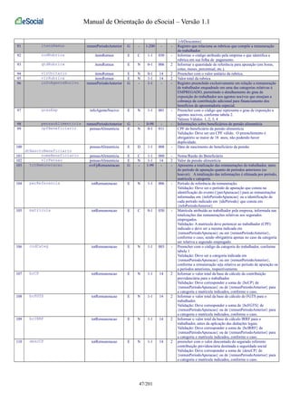 Manual de Orientação do eSocial – Versão 1.1 
{vlrDescontos} 
91 itensRemun remunPeriodoAnterior G - 1-200 - - Registro que relaciona as rubricas que compõe a remuneração 
do trabalhador. 
92 codRubrica itensRemun E C 1-1 030 - Informar o código atribuído pela empresa e que identifica a 
rubrica em sua folha de pagamento. 
93 qtdRubrica itensRemun E N 0-1 006 2 Informar a quantidade de referência para apuração (em horas, 
cotas, meses, percentual, etc.). 
94 vlrUnitario itensRemun E N 0-1 14 2 Preencher com o valor unitário da rubrica. 
95 vlrRubrica itensRemun E N 1-1 14 2 Valor total da rubrica 
96 infoAgenteNocivo remunPeriodoAnterior G - 1-1 - - Registro preenchido exclusivamente em relação a remuneração 
de trabalhador enquadrado em uma das categorias relativas à 
EMPREGADO, permitindo o detalhamento do grau de 
exposição do trabalhador aos agentes nocivos que ensejam a 
cobrança da contribuição adicional para financiamento dos 
benefícios de aposentadoria especial. 
97 grauExp infoAgenteNocivo E N 1-1 001 - Preencher com o código que representa o grau de exposição a 
agentes nocivos, conforme tabela 2. 
Valores Válidos: 1, 2, 3, 4 
98 pensaoAlimenticia remunPeriodoAnterior G - 0-99 - - Informações sobre beneficiários de pensão alimentícia 
99 cpfBeneficiario pensaoAlimenticia E N 0-1 011 CPF do beneficiário da pensão alimentícia 
Validação: Deve ser um CPF válido. O preenchimento é 
obrigatório se maior de 18 anos, não podendo haver 
duplicidade. 
100 
dtNasctoBeneficiario 
pensaoAlimenticia E D 1-1 008 - Data de nascimento do beneficiário da pensão 
101 nomeBeneficiario pensaoAlimenticia E C 1-1 060 - Nome/Razão do Beneficiário 
102 vlrPensao pensaoAlimenticia E N 1-1 14 2 Valor da pensão alimentícia 
103 totRemuneracao evtFpRemuneracao G - 1-99 - - Apresenta a totalização das remunerações do trabalhador, tanto 
do período de apuração quanto de períodos anteriores (se 
houver). A totalização das informações é efetuada por período, 
matrícula e categoria. 
104 perReferencia totRemuneracao E N 1-1 006 - Período de referência da remuneração. 
Validação: Deve ser o período de apuração que consta na 
identificação do evento ({perApuracao}) para as remunerações 
informadas em {infoPeriodoApuracao} ou a identificação de 
cada período indicado em {idePeriodo} que consta em 
{infoPeriodoAnterior} 
105 matricula totRemuneracao E C 0-1 030 - Matrícula atribuída ao trabalhador pela empresa, informada nas 
totalizações das remunerações relativas aos segurados 
empregados. 
Validação: A matrícula deve pertencer ao trabalhador (CPF) 
indicado e deve ser a mesma indicada em 
{remunPeriodoApuracao} ou em {remunPeriodoAnterior}, 
conforme o caso, sendo obrigatória apenas no caso da categoria 
ser relativa a segurado empregado. 
106 codCateg totRemuneracao E N 1-1 003 - Preencher com o código da categoria do trabalhador, conforme 
tabela 1 
Validação: Deve ser a categoria indicada em 
{remunPeriodoApuracao} ou em {remunPeriodoAnterior}, 
conforme a remuneração seja relativa ao período de apuração ou 
a períodos anteriores, respectivamente. 
107 bcCP totRemuneracao E N 1-1 14 2 Informar o valor total da base de cálculo da contribuição 
previdenciária para o trabalhador. 
Validação: Deve corresponder a soma de {bcCP} de 
{remunPeriodoApuracao} ou de {remunPeriodoAnterior} para 
a categoria e matrícula indicados, conforme o caso. 
108 bcFGTS totRemuneracao E N 1-1 14 2 Informar o valor total da base de cálculo do FGTS para o 
trabalhador. 
Validação: Deve corresponder a soma de {bcFGTS} de 
{remunPeriodoApuracao} ou de {remunPeriodoAnterior} para 
a categoria e matrícula indicados, conforme o caso. 
109 bcIRRF totRemuneracao E N 1-1 14 2 Informar o valor total da base de cálculo IRRF para o 
trabalhador, antes da aplicação das deduções legais. 
Validação: Deve corresponder a soma de {bcIRRF} de 
{remunPeriodoApuracao} ou de {remunPeriodoAnterior} para 
a categoria e matrícula indicados, conforme o caso. 
110 descCP totRemuneracao E N 1-1 14 2 preencher com o valor descontado do segurado referente 
contribuição previdenciária destinada a seguridade social 
Validação: Deve corresponder a soma de {descCP} de 
{remunPeriodoApuracao} ou de {remunPeriodoAnterior} para 
a categoria e matrícula indicados, conforme o caso. 
47/201 
 