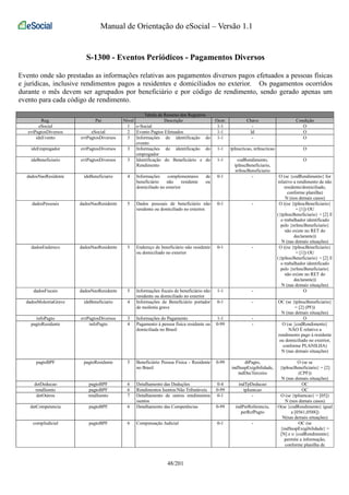 Manual de Orientação do eSocial – Versão 1.1 
S-1300 - Eventos Periódicos - Pagamentos Diversos 
Evento onde são prestadas as informações relativas aos pagamentos diversos pagos efetuados a pessoas físicas 
e jurídicas, inclusive rendimentos pagos a residentes e domiciliados no exterior. Os pagamentos ocorridos 
durante o mês devem ser agrupados por beneficiário e por código de rendimento, sendo gerado apenas um 
evento para cada código de rendimento. 
Tabela de Resumo dos Registros 
Reg. Pai Nível Descrição Ocor. Chave Condição 
eSocial 1 e-Social 1-1 - O 
evtPagtosDiversos eSocial 2 Evento Pagtos Efetuados 1-1 Id O 
ideEvento evtPagtosDiversos 3 Informações de identificação do 
evento 
1-1 - O 
ideEmpregador evtPagtosDiversos 3 Informações de identificação do 
empregador 
1-1 tpInscricao, nrInscricao O 
ideBeneficiario evtPagtosDiversos 3 Identificação do Beneficiário e do 
Rendimento 
1-1 codRendimento, 
tpInscBeneficiario, 
nrInscBeneficiario 
O 
dadosNaoResidente ideBeneficiario 4 Informações complementares de 
beneficiário não residente ou 
domiciliado no exterior 
0-1 - O (se {codRendimento} for 
relativo a rendimento de não 
residente/domiciliado, 
conforme planilha) 
N (nos demais casos) 
dadosPessoais dadosNaoResidente 5 Dados pessoais de beneficiário não 
residente ou domiciliado no exterior. 
0-1 - O ((se {tpInscBeneficiario} 
= [1]) OU 
({tpInscBeneficiario} = [2] E 
o trabalhador identificado 
pelo {nrInscBeneficiario} 
não existe no RET do 
declarante)) 
N (nas demais situações) 
dadosEndereco dadosNaoResidente 5 Endereço de beneficiário não residente 
ou domiciliado no exterior 
0-1 - O ((se {tpInscBeneficiario} 
= [1]) OU 
({tpInscBeneficiario} = [2] E 
o trabalhador identificado 
pelo {nrInscBeneficiario} 
não existe no RET do 
declarante)) 
N (nas demais situações) 
dadosFiscais dadosNaoResidente 5 Informações fiscais de beneficiário não 
residente ou domiciliado no exterior 
1-1 - O 
dadosMolestiaGrave ideBeneficiario 4 Informações de Beneficiário portador 
de moléstia grave 
0-1 - OC (se {tpInscBeneficiario} 
= [2] (PF)) 
N (nas demais situações) 
infoPagto evtPagtosDiversos 3 Informações do Pagamento 1-1 - O 
pagtoResidente infoPagto 4 Pagamento à pessoa física residente ou 
domiciliada no Brasil 
0-99 - O (se {codRendimento} 
NÃO É relativo a 
rendimento pago à residente 
ou domiciliado no exterior, 
conforme PLANILHA) 
N (nas demais situações) 
pagtoBPF pagtoResidente 5 Beneficiário Pessoa Física - Residente 
no Brasil 
0-99 dtPagto, 
indSuspExigibilidade, 
indDecTerceiro 
O (se se 
{tpInscBeneficiario} = [2] 
(CPF)) 
N (nas demais situações) 
detDeducao pagtoBPF 6 Detalhamento das Deduções 0-4 indTpDeducao OC 
rendIsento pagtoBPF 6 Rendimentos Isentos/Não Tributáveis 0-99 tpIsencao OC 
detOutros rendIsento 7 Detalhamento de outros rendimentos 
isentos 
0-1 - O (se {tpIsencao} = [05]) 
N (nos demais casos) 
detCompetencia pagtoBPF 6 Detalhamento das Competências 0-99 indPerReferencia, 
perRefPagto 
O(se {codRendimento} igual 
a [0561,0588]) 
N(nas demais situações) 
compJudicial pagtoBPF 6 Compensação Judicial 0-1 - OC (se 
{indSuspExigibilidade} = 
[N] e o {codRendimento} 
permite a informação, 
conforme planilha de 
48/201 
 