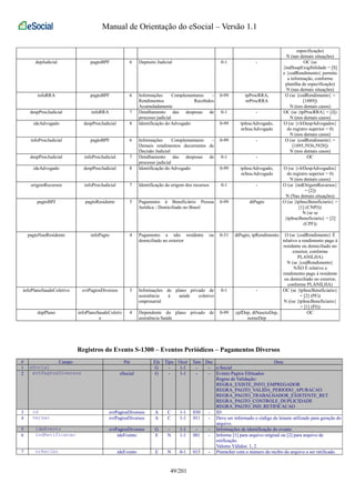 Manual de Orientação do eSocial – Versão 1.1 
especificação) 
N (nas demais situações) 
depJudicial pagtoBPF 6 Depósito Judicial 0-1 - OC (se 
{indSuspExigibilidade = [S] 
e {codRendimento} permite 
a informação, conforme 
planilha de especificação) 
N (nas demais situações) 
infoRRA pagtoBPF 6 Informações Complementares - 
Rendimentos Recebidos 
Acumuladamente 
0-99 tpProcRRA, 
nrProcRRA 
O (se {codRendimento} = 
[1889]) 
N (nos demais casos) 
despProcJudicial infoRRA 7 Detalhamento das despesas de 
processo judicial 
0-1 - OC (se {tpProcRRA} = [J]) 
N (nos demais casos) 
ideAdvogado despProcJudicial 8 Identificação do Advogado 0-99 tpInscAdvogado, 
nrInscAdvogado 
O (se {vlrDespAdvogados} 
do registro superior > 0) 
N (nos demais casos) 
infoProcJudicial pagtoBPF 6 Informações Complementares - 
Demais rendimentos decorrentes de 
Decisão Judicial 
0-99 - O (se {codRendimento} = 
[1895,5936,5928]) 
N (nos demais casos) 
despProcJudicial infoProcJudicial 7 Detalhamento das despesas de 
processo judicial 
0-1 - OC 
ideAdvogado despProcJudicial 8 Identificação do Advogado 0-99 tpInscAdvogado, 
nrInscAdvogado 
O (se {vlrDespAdvogados} 
do registro superior > 0) 
N (nos demais casos) 
origemRecursos infoProcJudicial 7 Identificação da origem dos recursos 0-1 - O (se {indOrigemRecursos} 
= [2]) 
N (Nas demais situações) 
pagtoBPJ pagtoResidente 5 Pagamento à Beneficiário Pessoa 
Jurídica - Domiciliado no Brasil 
0-99 dtPagto O (se {tpInscBeneficiario} = 
[1] (CNPJ)) 
N (se se 
{tpInscBeneficiario} = [2] 
(CPF)) 
pagtoNaoResidente infoPagto 4 Pagamento a não residente ou 
domiciliado no exterior 
0-31 dtPagto, tpRendimento O (se {codRendimento} É 
relativo a rendimento pago à 
residente ou domiciliado no 
exterior, conforme 
PLANILHA) 
N (se {codRendimento} 
NÃO É relativo a 
rendimento pago à residente 
ou domiciliado no exterior, 
conforme PLANILHA) 
infoPlanoSaudeColetivo evtPagtosDiversos 3 Informações de plano privado de 
assistência à saúde coletivo 
empresarial 
0-1 - OC (se {tpInscBeneficiario} 
= [2] (PF)) 
N ((se {tpInscBeneficiario} 
= [1] (PJ)) 
depPlano infoPlanoSaudeColetiv 
o 
4 Dependente do plano privado de 
assistência Saúde 
0-99 cpfDep, dtNasctoDep, 
nomeDep 
OC 
Registros do Evento S-1300 – Eventos Periódicos – Pagamentos Diversos 
# Campo Pai Ele Tipo Ocor Tam Dec Desc 
1 eSocial G - 1-1 - - e-Social 
2 evtPagtosDiversos eSocial G - 1-1 - - Evento Pagtos Efetuados 
Regras de Validação: 
REGRA_EXISTE_INFO_EMPREGADOR 
REGRA_PAGTO_VALIDA_PERIODO_APURACAO 
REGRA_PAGTO_TRABALHADOR_EXISTENTE_RET 
REGRA_PAGTO_CONTROLE_DUPLICIDADE 
REGRA_PAGTO_IND_RETIFICACAO 
3 id evtPagtosDiversos A C 1-1 030 - ID 
4 versao evtPagtosDiversos A C 1-1 011 - Deve ser informado o código do leiaute utilizado para geração do 
arquivo. 
5 ideEvento evtPagtosDiversos G - 1-1 - - Informações de identificação do evento 
6 indRetificacao ideEvento E N 1-1 001 - Informe [1] para arquivo original ou [2] para arquivo de 
retificação. 
Valores Válidos: 1, 2 
7 nrRecibo ideEvento E N 0-1 015 - Preencher com o número do recibo do arquivo a ser retificado. 
49/201 
 