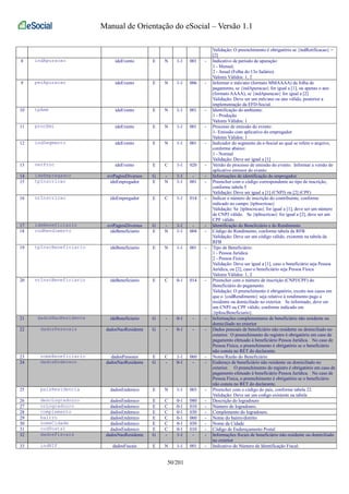 Manual de Orientação do eSocial – Versão 1.1 
Validação: O preenchimento é obrigatório se {indRetificacao} = 
[2] 
8 indApuracao ideEvento E N 1-1 001 - Indicativo de período de apuração: 
1 - Mensal; 
2 - Anual (Folha do 13o Salário). 
Valores Válidos: 1, 2 
9 perApuracao ideEvento E N 1-1 006 - Informar o mês/ano (formato MMAAAA) da folha de 
pagamento, se {indApuracao} for igual a [1], ou apenas o ano 
(formato AAAA), se {indApuracao} for igual a [2] 
Validação: Deve ser um mês/ano ou ano válido, posterior a 
implementação da EFD-Social. 
10 tpAmb ideEvento E N 1-1 001 - Identificação do ambiente: 
1 - Produção 
Valores Válidos: 1 
11 procEmi ideEvento E N 1-1 001 - Processo de emissão do evento: 
1- Emissão com aplicativo do empregador 
Valores Válidos: 1 
12 indSegmento ideEvento E N 1-1 001 - Indicador do segmento da e-Social ao qual se refere o arquivo, 
conforme abaixo: 
1 - Normal 
Validação: Deve ser igual a [1] 
13 verProc ideEvento E C 1-1 020 - Versão do processo de emissão do evento. Informar a versão do 
aplicativo emissor do evento 
14 ideEmpregador evtPagtosDiversos G - 1-1 - - Informações de identificação do empregador 
15 tpInscricao ideEmpregador E N 1-1 001 - Preencher com o código correspondente ao tipo de inscrição, 
conforme tabela 5 
Validação: Deve ser igual a [1] (CNPJ) ou [2] (CPF) 
16 nrInscricao ideEmpregador E C 1-1 014 - Indicar o número de inscrição do contribuinte, conforme 
indicado no campo {tpInscricao} 
Validação: Se {tpInscricao} for igual a [1], deve ser um número 
de CNPJ válido. Se {tpInscricao} for igual a [2], deve ser um 
CPF válido. 
17 ideBeneficiario evtPagtosDiversos G - 1-1 - - Identificação do Beneficiário e do Rendimento 
18 codRendimento ideBeneficiario E N 1-1 004 - Código do Rendimento, conforme tabela da RFB 
Validação: Deve ser um código válido, existente na tabela da 
RFB 
19 tpInscBeneficiario ideBeneficiario E N 1-1 001 - Tipo de Beneficiário: 
1 - Pessoa Jurídica 
2 - Pessoa Física 
Validação: Deve ser igual a [1], caso o beneficiário seja Pessoa 
Jurídica, ou [2], caso o beneficiário seja Pessoa Física 
Valores Válidos: 1, 2 
20 nrInscBeneficiario ideBeneficiario E C 0-1 014 - Preencher com o número de inscrição (CNPJ/CPF) do 
Beneficiário do pagamento. 
Validação: O preenchimento é obrigatório, exceto nos casos em 
que o {codRendimento} seja relativo à rendimento pago a 
residente ou domiciliado no exterior. Se informado, deve ser 
um CNPJ ou CPF válido, conforme indicado em 
{tpInscBeneficiario}. 
21 dadosNaoResidente ideBeneficiario G - 0-1 - - Informações complementares de beneficiário não residente ou 
domiciliado no exterior 
22 dadosPessoais dadosNaoResidente G - 0-1 - - Dados pessoais de beneficiário não residente ou domiciliado no 
exterior. O preenchimento do registro é obrigatório em caso de 
pagamento efetuado à beneficiário Pessoa Jurídica. No caso de 
Pessoa Física, o preenchimento é obrigatório se o beneficiário 
não consta no RET do declarante. 
23 nomeBeneficiario dadosPessoais E C 1-1 060 - Nome/Razão do Beneficiário 
24 dadosEndereco dadosNaoResidente G - 0-1 - - Endereço de beneficiário não residente ou domiciliado no 
exterior. O preenchimento do registro é obrigatório em caso de 
pagamento efetuado à beneficiário Pessoa Jurídica. No caso de 
Pessoa Física, o preenchimento é obrigatório se o beneficiário 
não consta no RET do declarante. 
25 paisResidencia dadosEndereco E N 1-1 003 - Preencher com o código do país, conforme tabela 22. 
Validação: Deve ser um codigo existente na tabela 
26 descLogradouro dadosEndereco E C 0-1 080 - Descrição do logradouro 
27 nrLogradouro dadosEndereco E C 0-1 010 - Número do logradouro. 
28 complemento dadosEndereco E C 0-1 030 - Complemento do logradouro. 
29 bairro dadosEndereco E C 0-1 060 - Nome do bairro/distrito 
30 nomeCidade dadosEndereco E C 0-1 030 - Nome da Cidade 
31 codPostal dadosEndereco E C 0-1 010 - Código de Endereçamento Postal 
32 dadosFiscais dadosNaoResidente G - 1-1 - - Informações fiscais de beneficiário não residente ou domiciliado 
no exterior 
33 indNIF dadosFiscais E N 1-1 001 - Indicativo do Número de Identificação Fiscal: 
50/201 
 