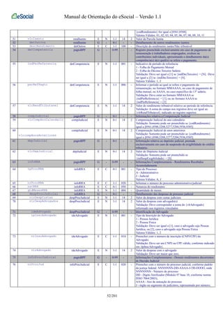 Manual de Orientação do eSocial – Versão 1.1 
{codRendimento} for igual a [0561,0588]. 
Valores Válidos: 01, 02, 03, 04, 05, 06, 07, 08, 09, 10, 11 
51 vlrIsento rendIsento E N 1-1 14 2 Valor da Parcela Isenta 
52 detOutros rendIsento G - 0-1 - - Detalhamento de outros rendimentos isentos 
53 descRendimento detOutros E C 1-1 100 - Descrição do rendimento isento/Não tributável 
54 detCompetencia pagtoBPF G - 0-99 - - Registro preenchido exclusivamente em caso de pagamento de 
remuneração à trabalhadores empregados, avulsos ou 
contribuintes individuais, apresentando o detalhamento da(s) 
competência(s) à(s) qual(is) se refere o pagamento. 
55 indPerReferencia detCompetencia E N 1-1 001 - Indicativo de período de referência: 
1 - Folha de Pagamento Mensal 
2 - Folha do Décimo Terceiro Salário 
Validação: Deve ser igual a [1] se {indDecTerceiro} = [N]. Deve 
ser igual a [2] se {indDecTerceiro} = [S]. 
Valores Válidos: 1, 2 
56 perRefPagto detCompetencia E N 1-1 006 - Informar o período ao qual se refere o pagamento da 
remuneração, no formato MMAAAA, no caso de pagamento de 
folha mensal, ou AAAA, no caso específico do 13º salário. 
Validação: Deve estar no formato MMAAAA se 
{indPerReferencia} = [1], ou no formato AAAA se 
{indPerReferencia} = [2] 
57 vlrRendTributavel detCompetencia E N 1-1 14 2 Valor do rendimento tributável relativo ao período de referência. 
Validação: A soma do campo nos registros deve ser igual ao 
{vlrRendTributavel} indicado no registro superior. 
58 compJudicial pagtoBPF G - 0-1 - - Informações relativa a Compensação Judicial 
59 vlrCompAnoCalendario compJudicial E N 0-1 14 2 Compensação Judicial do ano calendário 
Validação: Somente pode ser preenchido se {codRendimento} 
igual a [0561,0588,3208,3277,5204,5936,9385] 
60 
vlrcompAnosAnteriores 
compJudicial E N 0-1 14 2 Compensação Judicial de anos anteriores 
Validação: Somente pode ser preenchido se {codRendimento} 
igual a [0561,0588,3208,3277,5204,5936,9385] 
61 depJudicial pagtoBPF G - 0-1 - - Informação relativa ao depósito judicial, prestada 
exclusivamente em caso de suspensão de exigibilidade do crédito 
tributário. 
62 vlrDepJudicial depJudicial E N 0-1 14 2 Valor do Depósito Judicial 
Validação: Somente pode ser preenchido se 
{indSuspExigibilidade} = [S]. 
63 infoRRA pagtoBPF G - 0-99 - - Informações Complementares - Rendimentos Recebidos 
Acumuladamente 
64 tpProcRRA infoRRA E C 0-1 001 - Tipo de Processo: 
A - Administrativo 
J - Judicial 
Valores Válidos: A, J 
65 nrProcRRA infoRRA E C 1-1 020 - Informar o número do processo administrativo/judicial. 
66 natRRA infoRRA E C 0-1 050 - Natureza do rendimento 
67 qtdMesesRRA infoRRA E N 1-1 004 - Quantidade de meses 
68 despProcJudicial infoRRA G - 0-1 - - Detalhamento das despesas de processo judicial 
69 vlrDespCustas despProcJudicial E N 1-1 14 2 Valor da despesa com custas judiciais 
70 vlrDespAdvogados despProcJudicial E N 1-1 14 2 Valor da despesa com advogado(s) 
Validação: Deve corresponder a soma do {vlrAdvogado} 
informado nos registros vinculados 
71 ideAdvogado despProcJudicial G - 0-99 - - Identificação do Advogado 
72 tpInscAdvogado ideAdvogado E N 1-1 001 - Tipo de Inscrição do Advogado 
1 - Pessoa Jurídica 
2 - Pessoa Física 
Validação: Deve ser igual a [1], caso o advogado seja Pessoa 
Jurídica, ou [2], caso o advogado seja Pessoa Física 
Valores Válidos: 1, 2 
73 nrInscAdvogado ideAdvogado E C 1-1 014 - Preencher com o número de inscrição (CNPJ/CPF) do 
Advogado. 
Validação: Deve ser um CNPJ ou CPF válido, conforme indicado 
em {tpInscAdvogado}. 
74 vlrAdvogado ideAdvogado E N 1-1 14 2 Valor da despesa com o advogado 
Validação: Deve ser maior que zero. 
75 infoProcJudicial pagtoBPF G - 0-99 - - Informações Complementares - Demais rendimentos decorrentes 
de Decisão Judicial 
76 nrProcJud infoProcJudicial E C 1-1 020 - Preencher com o número do processo judicial, conforme padrão 
da justiça federal: NNNNNNN-DD-AAAA-J-TR-OOOO, onde 
NNNNNNN - Número do processo 
DD - Dígito Verificador (Módulo 97 base 10, conforme norma 
ISSO 7064/2003); 
AAAA - Ano de autuação do processo 
J - órgão ou segmento do judiciário, representado por número; 
52/201 
 