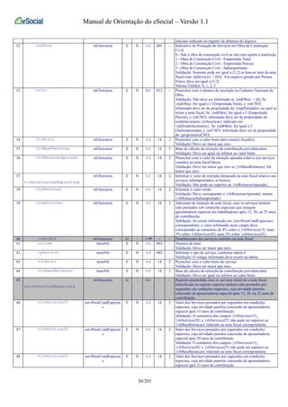 Manual de Orientação do eSocial – Versão 1.1 
mês/ano indicado no registro de abertura do arquivo. 
32 indObra nfsTerceiros E N 1-1 001 - Indicativo de Prestação de Serviços em Obra de Construção 
Civil; 
0 - Não é obra de construção civil ou não está sujeita a matrícula; 
1 - Obra de Construção Civil - Empreitada Total; 
2 - Obra de Construção Civil - Empreitada Parcial; 
3 - Obra de Construção Civil - Subempreitada; 
Validação: Somente pode ser igual a [1,2] se houver item da nota 
fiscal com {tpServico} = [03]. Em arquivo gerado por Pessoa 
Física, deve ser igual a [1,2] 
Valores Válidos: 0, 1, 2, 3 
33 nrCno nfsTerceiros E N 0-1 012 - Preencher com o número de inscrição no Cadastro Nacional de 
Obra 
Validação: Não deve ser informado se {indObra} = [0]. Se 
{indObra} for igual a 1 (Empreitada Total), o {nrCNO} 
informado deve ser de propriedade do {cnpjPrestador} ao qual se 
refere a nota fiscal. Se {indObra} for igual a 2 (Empreitada 
Parcial), o {nrCNO} informado deve ser de propriedade do 
estabelecimento {nrInscricao} indicado em 
{ideEstabelecimento}. Se {indObra} for igual a 3 
(Subempreitada), o {nrCNO} informado deve ser de propriedade 
do {proprietarioCNO} 
34 vlrBruto nfsTerceiros E N 1-1 14 2 Preencher com o valor bruto da(s) nota(s) fiscal(is) 
Validação: Deve ser maior que zero. 
35 vlrBaseRetencao nfsTerceiros E N 1-1 14 2 Base de cálculo da retenção da contribuição previdenciária. 
Validação: Deve ser igual ou inferior ao valor bruto 
36 vlrRetencaoApurada nfsTerceiros E N 1-1 14 2 Preencher com o valor da retenção apurada relativa aos serviços 
contidos na nota fiscal/fatura 
Validação: Deve ser maior que zero se {vlrBaseRetencao} for 
maior que zero. 
37 
vlrRetencaoSubEmpreitada 
nfsTerceiros E N 1-1 14 2 Informar o valor da retenção destacada na nota fiscal relativo aos 
serviços subempreitados, se houver. 
Validação: Não pode ser superior ao {vlrRetencaoApurada}. 
38 vlrRetencao nfsTerceiros E N 1-1 14 2 Informar o valor retido. 
Validação: Deve corresponder a {vlrRetencaoApurada} menos 
{vlrRetencaoSubempreitada} 
39 vlrAdicional nfsTerceiros E N 1-1 14 2 Adicional de retenção da nota fiscal, caso os serviços tenham 
sido prestados sob condições especiais que ensejem 
aposentadoria especial aos trabalhadores após 15, 20, ou 25 anos 
de contribuição. 
Validação: Se existir informação em {servPrestCondEspeciais} 
correspondente, o valor informado neste campo deve 
corresponder ao somatório de 4% sobre o {vlrServicos15} mais 
3% sobre {vlrServicos20} mais 2% sobre {vlrServicos25}. 
40 itensNfs nfsTerceiros G - 1-99 - - Detalhamento dos serviços contidos na nota fiscal 
41 nrItem itensNfs E N 1-1 003 - Número do item 
Validação: Deve ser maior que zero. 
42 tpServico itensNfs E N 1-1 002 - Informar o tipo de serviço, conforme tabela 6. 
Validação: O código informado deve existir na tabela. 
43 vlrBruto itensNfs E N 1-1 14 2 Preencher com o valor bruto do serviço 
Validação: Deve ser maior que zero. 
44 vlrBaseRetencao itensNfs E N 1-1 14 2 Base de cálculo da retenção da contribuição previdenciária. 
Validação: Deve ser igual ou inferior ao valor bruto 
45 
servPrestCondEspeciais 
nfsTerceiros G - 0-1 - - Registro preenchido caso os serviços relativos a nota fiscal 
identificada no registro superior tenham sido prestados por 
segurados em condições especiais, cuja atividade permita 
concessão de aposentadoria especial após 15, 20, ou 25 anos de 
contribuição. 
46 vlrServicos15 servPrestCondEspeciai 
s 
E N 1-1 14 2 Valor dos Serviços prestados por segurados em condições 
especiais, cuja atividade permita concessão de aposentadoria 
especial após 15 anos de contribuição 
Validação: O somatório dos campos {vlrServicos15}, 
{vlrServicos20} e {vlrServicos25} não pode ser superior ao 
{vlrBaseRetencao} indicado na nota fiscal correspondente. 
47 vlrServicos20 servPrestCondEspeciai 
s 
E N 1-1 14 2 Valor dos Serviços prestados por segurados em condições 
especiais, cuja atividade permita concessão de aposentadoria 
especial após 20 anos de contribuição 
Validação: O somatório dos campos {vlrServicos15}, 
{vlrServicos20} e {vlrServicos25} não pode ser superior ao 
{vlrBaseRetencao} indicado na nota fiscal correspondente. 
48 vlrServicos25 servPrestCondEspeciai 
s 
E N 1-1 14 2 Valor dos Serviços prestados por segurados em condições 
especiais, cuja atividade permita concessão de aposentadoria 
especial após 25 anos de contribuição 
56/201 
 
