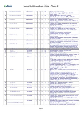 Manual de Orientação do eSocial – Versão 1.1 
22 tpInscContratante ideContratante E N 1-1 001 - Tipo de Inscrição do contratante 
Validação: Deve ser igual a [1] (CNPJ) ou [2] (CPF) 
Valores Válidos: 1, 2 
23 nrInscContratante ideContratante E C 1-1 014 - Número de Inscrição (CNPJ/CPF) do Contrante 
Validação: Deve ser um número de CNPJ ou CPF válido, 
conforme definido em {tpInscContratante} 
24 vlrBruto ideContratante E N 1-1 14 2 Preencher com o valor bruto da(s) nota(s) fiscal(is) 
Validação: Deve corresponder a soma do campo {vlrBruto} dos 
registros vinculados. 
25 vlrServicos ideContratante E N 1-1 14 2 Preencher com a soma do valor dos serviços das notas fiscais 
emitidas para o contratante 
Validação: Deve corresponder a soma do campo {vlrServicos} 
dos registros vinculados. 
26 vlrBaseRetencao ideContratante E N 1-1 14 2 Preencher com a soma da base de cálculo da retenção da 
contribuição previdenciária das notas fiscais emitidas para o 
contratante 
Validação: Deve corresponder a soma do campo 
{vlrBaseRetencao} dos registros vinculados. 
27 vlrRetencao ideContratante E N 1-1 14 2 Soma do valor da retenção das notas fiscais de serviço emitidas 
para o contratante 
Validação: Deve corresponder a soma do campo {vlrRetencao} 
dos registros vinculados. 
28 vlrAdicional ideContratante E N 1-1 14 2 Soma do valor do adicional de retenção das notas fiscais 
Validação: Deve corresponder a soma do campo {vlrAdicional} 
dos registros vinculados. 
29 vlrNaoRetido ideContratante E N 1-1 14 2 Valor da retenção que deixou de ser efetuada pelo contratante ou 
que foi depositada em juízo em decorrência da decisão judicial 
Validação: Deve corresponder a soma de {vlrNaoRetido} dos 
registros vinculados as notas fiscais emitidas para o contratante 
30 nfsEmitidas ideContratante G - 1-999 - - Notas Fiscais de Serviços (CMO) - Emitidas pelo Contribuinte 
31 serie nfsEmitidas E C 1-1 005 - Informar o número de série da nota fiscal/fatura 
32 numDocto nfsEmitidas E C 1-1 010 - Número da Nota Fiscal/Fatura 
33 dtEmissaoNF nfsEmitidas E D 1-1 008 - Data de Emissão da Nota Fiscal/Fatura 
Validação: O mês/ano da emissão da nota fiscal deve ser igual ao 
mês/ano indicado no registro de abertura do arquivo. 
34 indObra nfsEmitidas E N 1-1 001 - Indicativo de Prestação de Serviços em Obra de Construção 
Civil; 
0 - Não é obra de construção civil ou não está sujeita a matrícula; 
1 - Obra de Construção Civil - Empreitada Total; 
2 - Obra de Construção Civil - Empreitada Parcial; 
3 - Obra de Construção Civil - Subempreitada; 
Validação: Somente pode ser igual a [1,2] se houver item da nota 
fiscal com {tpServico} = [03]. . Se o contratante for Pessoa 
Física, {indObra} deve ser igual a [1,2] 
Valores Válidos: 0, 1, 2, 3 
35 nrCno nfsEmitidas E N 0-1 012 - Preencher com o número de inscrição no Cadastro Nacional de 
Obra 
Validação: Não deve ser informado se {indObra} = [0]. Se 
{indObra} for igual a 1 (Empreitada Total), o {nrCNO} 
informado deve ser de propriedade do {ideEstabPrestador}. Se 
{indObra} for igual a 2 (Empreitada Parcial), o {nrCNO} 
informado deve ser de propriedade do contratante indicado em 
{ideContratante}. Se {indObra} for igual a 3 (Subempreitada), o 
{nrCNO} informado deve ser de propriedade do 
{proprietarioCNO} 
36 vlrBruto nfsEmitidas E N 1-1 14 2 Preencher com o valor bruto da(s) nota(s) fiscal(is) 
Validação: Deve ser maior que zero 
37 vlrServicos nfsEmitidas E N 1-1 14 2 Preencher com o valor dos serviços da nota fiscal. 
Validação: Não pode ser superior ao {vlrBruto}. 
38 vlrDeducoes nfsEmitidas E N 1-1 14 2 Valor das deduções legais de auxílio-alimentação e vale 
transporte, desde que previstos em contrato. 
Validação: Não pode ser superior ao {vlrServicos}. 
39 vlrBaseRetencao nfsEmitidas E N 1-1 14 2 Base de cálculo da retenção da contribuição previdenciária. 
Validação: Deve corresponder ao {vlrServicos} menos o 
{vlrDeducoes} 
40 vlrRetencaoApurada nfsEmitidas E N 1-1 14 2 Preencher com o valor da retenção apurada relativa aos serviços 
contidos na nota fiscal/fatura 
Validação: Deve ser maior que zero se {vlrBaseRetencao} for 
maior que zero. 
41 
vlrRetencaoSubEmpreitada 
nfsEmitidas E N 1-1 14 2 Informar o valor da retenção destacada na nota fiscal relativo aos 
serviços subempreitados, se houver. 
Validação: Não pode ser superior ao {vlrRetencaoApurada} e 
deve coincidir com a soma do campo {vlrRetencao} dos 
59/201 
 