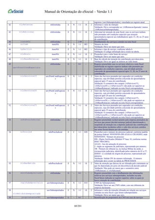 Manual de Orientação do eSocial – Versão 1.1 
registros {servSubempreitados} vinculados ao registro atual 
42 vlrRetencao nfsEmitidas E N 1-1 14 2 Informar o valor da retenção 
Validação: Deve corresponder ao {vlrRetencaoApurada} menos 
{vlrRetencaoSubempreitada} 
43 vlrAdicional nfsEmitidas E N 1-1 14 2 Adicional de retenção da nota fiscal, caso os serviços tenham 
sido prestados sob condições especiais que ensejem 
aposentadoria especial aos trabalhadores após 15, 20, ou 25 anos 
de contribuição. 
44 itensNfs nfsEmitidas G - 1-99 - - Detalhamento dos serviços contidos na nota fiscal 
45 nrItem itensNfs E N 1-1 003 - Número do item 
Validação: Deve ser maior que zero. 
46 tpServico itensNfs E N 1-1 002 - Informar o tipo de serviço, conforme tabela 6. 
Validação: O código informado deve existir na tabela. 
47 vlrBruto itensNfs E N 1-1 14 2 Preencher com o valor bruto do serviço 
Validação: Deve ser maior que zero. 
48 vlrBaseRetencao itensNfs E N 1-1 14 2 Base de cálculo da retenção da contribuição previdenciária. 
Validação: Deve ser igual ou inferior ao valor bruto 
49 
servPrestCondEspeciais 
nfsEmitidas G - 0-1 - - Registro preenchido caso os serviços relativos a nota fiscal 
identificada no registro superior tenham sido prestados por 
segurados em condições especiais, cuja atividade permita 
concessão de aposentadoria especial após 15, 20, ou 25 anos de 
contribuição. 
50 vlrServicos15 servPrestCondEspeciai 
s 
E N 1-1 14 2 Valor dos Serviços prestados por segurados em condições 
especiais, cuja atividade permita concessão de aposentadoria 
especial após 15 anos de contribuição 
Validação: O somatório dos campos {vlrServicos15}, 
{vlrServicos20} e {vlrServicos25} não pode ser superior ao 
{vlrBaseRetencao} indicado na nota fiscal correspondente. 
51 vlrServicos20 servPrestCondEspeciai 
s 
E N 1-1 14 2 Valor dos Serviços prestados por segurados em condições 
especiais, cuja atividade permita concessão de aposentadoria 
especial após 20 anos de contribuição 
Validação: O somatório dos campos {vlrServicos15}, 
{vlrServicos20} e {vlrServicos25} não pode ser superior ao 
{vlrBaseRetencao} indicado na nota fiscal correspondente. 
52 vlrServicos25 servPrestCondEspeciai 
s 
E N 1-1 14 2 Valor dos Serviços prestados por segurados em condições 
especiais, cuja atividade permita concessão de aposentadoria 
especial após 25 anos de contribuição 
Validação: O somatório dos campos {vlrServicos15}, 
{vlrServicos20} e {vlrServicos25} não pode ser superior ao 
{vlrBaseRetencao} indicado na nota fiscal correspondente. 
53 infoProcJudicial nfsEmitidas G - 0-1 - - Registro preenchido exclusivamente pela empresa prestadora de 
serviços que possui decisão/sentença judicial determinando a 
suspensão da retenção (ou o depósito judicial) das contribuições 
previdenciárias incidentes sobre o valor dos serviços contidos 
nas notas fiscais/faturas por ela emitidas. 
54 nrProcJud infoProcJudicial E C 1-1 020 - Preencher com o número do processo judicial, conforme padrão 
da justiça federal: NNNNNNN-DD-AAAA-J-TR-OOOO, onde 
NNNNNNN - Número do processo 
DD - Dígito Verificador (Módulo 97 base 10, conforme norma 
ISSO 7064/2003); 
AAAA - Ano de autuação do processo 
J - órgão ou segmento do judiciário, representado por número; 
TR - Número do tribunal ou, na Justiça Militar da união, a 
circunscrição judiciária, identificada pelos números de 01 a 27; 
OOOO - é a unidade de origem do processo, representado por 
números. 
Validação: Validar DV do número informado. O número 
informado deve existir na tabela de PROCESSOS 
55 vlrNaoRetido infoProcJudicial E N 1-1 14 2 Valor da retenção que deixou de ser efetuada pelo contratante ou 
que foi depositada em juízo em decorrência da decisão judicial 
Validação: Não pode ser maior que o somatório entre 
{vlrRetencao} e {vlrAdicional} 
56 servSubempreitados nfsEmitidas G - 0-1 - - Registro preenchido com o detalhamento das informações 
relativas aos serviços subempreitados, incluídos na nota 
fiscal/fatura indicada no registro superior, sobre os quais já 
houve retenção de contribuição. 
57 cnpjSubempreiteiro servSubempreitados E N 1-1 014 - CNPJ do Subempreiteiro 
Validação: Deve ser um CNPJ válido, com raiz diferente da 
empresa declarante 
58 
vlrRetidoSubempreitada 
servSubempreitados E N 1-1 14 2 Informar o valor da retenção efetuada em relação aos serviços 
contidos na nota fiscal e que foram subempreitados 
Validação: Deve ser maior que zero. 
59 proprietarioCNO servSubempreitados G - 0-1 - - Identificação do proprietário do CNO em caso de serviços 
60/201 
 