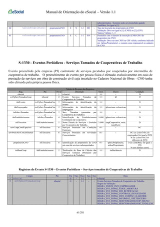 Manual de Orientação do eSocial – Versão 1.1 
subempreitados. Somente pode ser preenchido quando 
{indObra} for igual a [3]. 
60 tpInscProprietario proprietarioCNO E N 1-1 001 - Tipo de Inscrição do proprietário do CNO 
Validação: Deve ser igual a [1] (CNPJ) ou [2] (CPF) 
Valores Válidos: 1, 2 
61 nrInscProprietario proprietarioCNO E C 1-1 014 - Preencher com o número de inscrição (CNPJ/CPF) do 
proprietário do CNO. 
Validação: Deve ser um CNPJ ou CPF válido, conforme indicado 
em {tpInscProprietario}, e constar como responsável no cadastro 
do CNO 
S-1330 - Eventos Periódicos - Serviços Tomados de Cooperativas de Trabalho 
Evento preenchido pela empresa (PJ) contratante de serviços prestados por cooperados por intermédio de 
cooperativa de trabalho. O preenchimento do evento por pessoa física é efetuado exclusivamente em caso de 
prestação de serviços em obra de construção civil cuja inscrição no Cadastro Nacional de Obras - CNO tenha 
sido efetuada pela própria pessoa física. 
Tabela de Resumo dos Registros 
Reg. Pai Nível Descrição Ocor. Chave Condição 
eSocial 1 e-Social 1-1 - O 
evtFpServTomadosCoop eSocial 2 Evento Serviços Tomados de 
Cooperativa de Trabalho 
1-1 Id O 
ideEvento evtFpServTomadosCoo 
p 
3 Informações de identificação do 
evento 
1-1 - O 
ideEmpregador evtFpServTomadosCoo 
p 
3 Informações de identificação do 
empregador 
1-1 tpInscricao, nrInscricao O 
infoServTomados evtFpServTomadosCoo 
p 
3 Serv. Tomados (prestados por 
Cooperativa de Trabalho) 
1-1 - O 
ideEstabelecimento infoServTomados 4 Identificação do Estabelecimento 
Contratante da Cooperativa 
1-999 tpInscricao, nrInscricao O 
nfsTerceiros ideEstabelecimento 5 Notas Fiscais de Serviços - Emitidas 
por Cooperativa de Trabalho. 
1-999 cnpjCooperativa, serie, 
numDocto 
O 
servCoopCondEspeciais nfsTerceiros 6 Serviços Prestados em Condições 
Especiais 
0-1 - OC 
servPrestAtivConcomitantes nfsTerceiros 6 Serviços Prestados em Atividades 
Concomitantes 
0-1 - OC (se {classTrib} do 
empregador for igual a [03]) 
N (se {classTrib} for 
diferente de [03]) 
proprietarioCNO nfsTerceiros 6 Identificação do proprietário do CNO 
em caso de serviços subempreitados. 
0-1 tpInscProprietario, 
nrInscProprietario 
O (se {indObra} for igual a 
[3]) 
N (nos demais casos) 
totBaseCoop ideEstabelecimento 5 Totalização da Base de Cálculo dos 
Serviços Tomados (Prestados por 
Cooperativa de Trabalho) 
1-1 indIncidencia O 
Registros do Evento S-1330 – Eventos Periódicos – Serviços tomados de Cooperativas de Trabalho 
# Campo Pai Ele Tipo Ocor Tam Dec Desc 
1 eSocial G - 1-1 - - e-Social 
2 evtFpServTomadosCoop eSocial G - 1-1 - - Evento Serviços Tomados de Cooperativa de Trabalho 
Regras de Validação: 
REGRA_EXISTE_INFO_EMPREGADOR 
REGRA_EVE_FOPAG_EXIGE_ABERTURA 
REGRA_EVE_FOPAG_IND_RETIFICACAO 
REGRA_EVE_FOPAG_CONTROLE_DUPLICIDADE 
REGRA_EVE_FOPAG_INFO_COMPAT_CLASSTRIB 
REGRA_EVE_FOPAG_INCOMPAT_ DECTERCEIRO 
REGRA_EVE_FOPAG_SERVTOMADOSCOOP_NRCNO 
REGRA_EVE_FOPAG_SERVTOMADOSCOOP_TOTALIZAC 
61/201 
 