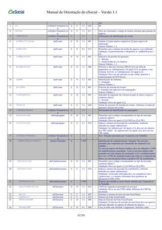 Manual de Orientação do eSocial – Versão 1.1 
AO 
3 id evtFpServTomadosCoo 
p 
A C 1-1 030 - ID 
4 versao evtFpServTomadosCoo 
p 
A C 1-1 011 - Deve ser informado o código do leiaute utilizado para geração do 
arquivo. 
5 ideEvento evtFpServTomadosCoo 
p 
G - 1-1 - - Informações de identificação do evento 
6 indRetificacao ideEvento E N 1-1 001 - Informe [1] para arquivo original ou [2] para arquivo de 
retificação. 
Valores Válidos: 1, 2 
7 nrRecibo ideEvento E N 0-1 015 - Preencher com o número do recibo do arquivo a ser retificado. 
Validação: O preenchimento é obrigatório se {indRetificacao} = 
[2] 
8 indApuracao ideEvento E N 1-1 001 - Indicativo de período de apuração: 
1 - Mensal; 
2 - Anual (Folha do 13o Salário). 
Valores Válidos: 1, 2 
9 perApuracao ideEvento E N 1-1 006 - Informar o mês/ano (formato MMAAAA) da folha de 
pagamento, se {indApuracao} for igual a [1], ou apenas o ano 
(formato AAAA), se {indApuracao} for igual a [2] 
Validação: Deve ser um mês/ano ou ano válido, posterior a 
implementação da EFD-Social. 
10 tpAmb ideEvento E N 1-1 001 - Identificação do ambiente: 
1 - Produção 
Valores Válidos: 1 
11 procEmi ideEvento E N 1-1 001 - Processo de emissão do evento: 
1- Emissão com aplicativo do empregador 
Valores Válidos: 1 
12 indSegmento ideEvento E N 1-1 001 - Indicador do segmento da e-Social ao qual se refere o arquivo, 
conforme abaixo: 
1 - Normal 
Validação: Deve ser igual a [1] 
13 verProc ideEvento E C 1-1 020 - Versão do processo de emissão do evento. Informar a versão do 
aplicativo emissor do evento 
14 ideEmpregador evtFpServTomadosCoo 
p 
G - 1-1 - - Informações de identificação do empregador 
15 tpInscricao ideEmpregador E N 1-1 001 - Preencher com o código correspondente ao tipo de inscrição, 
conforme tabela 5 
Validação: Deve ser igual a [1] (CNPJ) ou [2] (CPF) 
16 nrInscricao ideEmpregador E C 1-1 014 - Indicar o número de inscrição do contribuinte, conforme 
indicado no campo {tpInscricao} 
Validação: Se {tpInscricao} for igual a [1], deve ser um número 
de CNPJ válido. Se {tpInscricao} for igual a [2], deve ser um 
CPF válido. 
17 infoServTomados evtFpServTomadosCoo 
p 
G - 1-1 - - Serv. Tomados (prestados por Cooperativa de Trabalho) 
18 ideEstabelecimento infoServTomados G - 1-999 - - Identificação do estabelecimento "tomador" dos serviços 
prestados por cooperados por intermédio de cooperativa de 
trabalho. 
No caso de arquivo de Pessoa Jurídica, deve ser indicado o CNPJ 
do estabelecimento contratante. Caso os serviços tenham sido 
prestados em obra própria de construção civil, o estabelecimento 
deve ser o CNPJ do estabelecimentol que efetivou a matrícula da 
obra e, no caso de pessoa física, o próprio CPF do contribuinte. 
19 tpInscricao ideEstabelecimento E N 1-1 001 - Preencher com o código correspondente ao tipo de inscrição, 
conforme tabela 5 
Validação: Deve ser igual a [1] (CNPJ) ou [2] (CPF) 
20 nrInscricao ideEstabelecimento E C 1-1 014 - Indicar o número de inscrição do contribuinte, conforme 
indicado no campo {tpInscricao} 
Validação: A inscrição informada deve ser compatível com o 
{tpInscricao}, e o número informado deve pertencer ao 
declarante (CNPJ, CPF) 
21 nfsTerceiros ideEstabelecimento G - 1-999 - - Registro que detalha as notas fiscais emitidas por Cooperativas 
de Trabalho. 
22 cnpjCooperativa nfsTerceiros E N 1-1 014 - CNPJ da cooperativa prestadora de serviços 
Validação: Deve ser um CNPJ válido, diferente do CNPJ do 
declarante 
23 serie nfsTerceiros E C 1-1 005 - Informar o número de série da nota fiscal/fatura 
24 numDocto nfsTerceiros E C 1-1 010 - Número da Nota Fiscal/Fatura 
25 dtEmissaoNF nfsTerceiros E D 1-1 008 - Data de Emissão da Nota Fiscal/Fatura 
Validação: O mês/ano da emissão da nota fiscal deve ser igual ao 
mês/ano indicado no registro de abertura do arquivo. 
26 dtPagtoNF nfsTerceiros E D 0-1 008 - Caso já tenha sido efetuado o pagamento, informar a data. 
62/201 
 