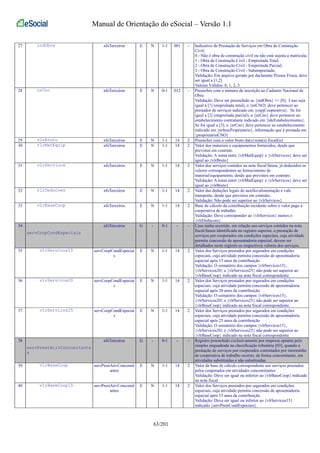 Manual de Orientação do eSocial – Versão 1.1 
27 indObra nfsTerceiros E N 1-1 001 - Indicativo de Prestação de Serviços em Obra de Construção 
Civil; 
0 - Não é obra de construção civil ou não está sujeita a matrícula; 
1 - Obra de Construção Civil - Empreitada Total; 
2 - Obra de Construção Civil - Empreitada Parcial; 
3 - Obra de Construção Civil - Subempreitada; 
Validação: Em arquivo gerado por declarante Pessoa Física, deve 
ser igual a [1,2] 
Valores Válidos: 0, 1, 2, 3 
28 nrCno nfsTerceiros E N 0-1 012 - Preencher com o número de inscrição no Cadastro Nacional de 
Obra 
Validação: Deve ser preenchido se {indObra} <> [0]. Caso seja 
igual a [1] (empreitada total), o {nrCNO} deve pertencer ao 
prestador de serviços indicado em {cnpjCooperativa}. Se for 
igual a [2] (empreitada parcial), o {nrCno} deve pertencer ao 
estabelecimento contratante indicado em {ideEstabelecimento}. 
Se for igual a [3], o {nrCno} deve pertencer ao estabelecimento 
indicado em {nrInscProprietario}, informação que é prestada em 
{proprietarioCNO} 
29 vlrBruto nfsTerceiros E N 1-1 14 2 Preencher com o valor bruto da(s) nota(s) fiscal(is) 
30 vlrMatEquip nfsTerceiros E N 1-1 14 2 Valor dos materiais e equipamentos fornecidos, desde que 
previstos em contrato. 
Validação: A soma entre {vlrMatEquip} e {vlrServicos} deve ser 
igual ao {vlrBruto} 
31 vlrServicos nfsTerceiros E N 1-1 14 2 Valor dos serviços contidos na nota fiscal/fatura, já deduzidos os 
valores correspondentes ao fornecimento de 
material/equipamento, desde que previstos em contrato. 
Validação: A soma entre {vlrMatEquip} e {vlrServicos} deve ser 
igual ao {vlrBruto} 
32 vlrDeducoes nfsTerceiros E N 1-1 14 2 Valor das deduções legais de auxílio-alimentação e vale 
transporte, desde que previstos em contrato. 
Validação: Não pode ser superior ao {vlrServicos}. 
33 vlrBaseCoop nfsTerceiros E N 1-1 14 2 Base de cálculo da contribuição incidente sobre o valor pago à 
cooperativa de trabalho. 
Validação: Deve corresponder ao {vlrServicos} menos o 
{vlrDeducoes} 
34 
servCoopCondEspeciais 
nfsTerceiros G - 0-1 - - Caso tenha ocorrido, em relação aos serviços contidos na nota 
fiscal/fatura identificada no registro superior, a prestação de 
serviços por cooperados em condições especiais, cuja atividade 
permita concessão de aposentadoria especial, devem ser 
detalhados neste registro os respectivos valores dos serviços. 
35 vlrServicos15 servCoopCondEspeciai 
s 
E N 1-1 14 2 Valor dos Serviços prestados por segurados em condições 
especiais, cuja atividade permita concessão de aposentadoria 
especial após 15 anos de contribuição 
Validação: O somatório dos campos {vlrServicos15}, 
{vlrServicos20} e {vlrServicos25} não pode ser superior ao 
{vlrBaseCoop} indicado na nota fiscal correspondente. 
36 vlrServicos20 servCoopCondEspeciai 
s 
E N 1-1 14 2 Valor dos Serviços prestados por segurados em condições 
especiais, cuja atividade permita concessão de aposentadoria 
especial após 20 anos de contribuição 
Validação: O somatório dos campos {vlrServicos15}, 
{vlrServicos20} e {vlrServicos25} não pode ser superior ao 
{vlrBaseCoop} indicado na nota fiscal correspondente. 
37 vlrServicos25 servCoopCondEspeciai 
s 
E N 1-1 14 2 Valor dos Serviços prestados por segurados em condições 
especiais, cuja atividade permita concessão de aposentadoria 
especial após 25 anos de contribuição 
Validação: O somatório dos campos {vlrServicos15}, 
{vlrServicos20} e {vlrServicos25} não pode ser superior ao 
{vlrBaseCoop} indicado na nota fiscal correspondente. 
38 
servPrestAtivConcomitante 
s 
nfsTerceiros G - 0-1 - - Registro preenchido exclusivamente por empresa optante pelo 
simples enquadrada na classificação tributária [03], quando a 
prestação de serviços por cooperados contratados por intermédio 
de cooperativa de trabalho ocorrer, de forma concomitante, em 
atividades substituídas e não substituídas. 
39 vlrBaseCoop servPrestAtivConcomit 
antes 
E N 1-1 14 2 Valor da base de cálculo correspondente aos serviços prestados 
pelos cooperados em atividades concomitantes 
Validação: Deve ser igual ou inferior ao {vlrBaseCoop} indicado 
na nota fiscal 
40 vlrBaseCoop15 servPrestAtivConcomit 
antes 
E N 1-1 14 2 Valor dos Serviços prestados por segurados em condições 
especiais, cuja atividade permita concessão de aposentadoria 
especial após 15 anos de contribuição 
Validação: Deve ser igual ou inferior ao {vlrServicos15} 
indicado {servPrestCondEspeciais}. 
63/201 
 