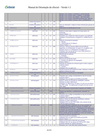 Manual de Orientação do eSocial – Versão 1.1 
REGRA_EVE_FOPAG_CONTROLE_DUPLICIDADE 
REGRA_EVE_FOPAG_INFO_COMPAT_CLASSTRIB 
REGRA_EVE_FOPAG_INCOMPAT_ DECTERCEIRO 
REGRA_EVE_FOPAG_SERVPRESTADOSCOOP_NRCNO 
REGRA_EVE_FOPAG_VALIDA_INFO_COOPERATIVA 
3 id evtFpServPrestadosCo 
op 
A C 1-1 030 - ID 
4 versao evtFpServPrestadosCo 
op 
A C 1-1 011 - Deve ser informado o código do leiaute utilizado para geração do 
arquivo. 
5 ideEvento evtFpServPrestadosCo 
op 
G - 1-1 - - Informações de identificação do evento 
6 indRetificacao ideEvento E N 1-1 001 - Informe [1] para arquivo original ou [2] para arquivo de 
retificação. 
Valores Válidos: 1, 2 
7 nrRecibo ideEvento E N 0-1 015 - Preencher com o número do recibo do arquivo a ser retificado. 
Validação: O preenchimento é obrigatório se {indRetificacao} = 
[2] 
8 indApuracao ideEvento E N 1-1 001 - Indicativo de período de apuração: 
1 - Mensal; 
2 - Anual (Folha do 13o Salário). 
Valores Válidos: 1, 2 
9 perApuracao ideEvento E N 1-1 006 - Informar o mês/ano (formato MMAAAA) da folha de 
pagamento, se {indApuracao} for igual a [1], ou apenas o ano 
(formato AAAA), se {indApuracao} for igual a [2] 
Validação: Deve ser um mês/ano ou ano válido, posterior a 
implementação da EFD-Social. 
10 tpAmb ideEvento E N 1-1 001 - Identificação do ambiente: 
1 - Produção 
Valores Válidos: 1 
11 procEmi ideEvento E N 1-1 001 - Processo de emissão do evento: 
1- Emissão com aplicativo do empregador 
Valores Válidos: 1 
12 indSegmento ideEvento E N 1-1 001 - Indicador do segmento da e-Social ao qual se refere o arquivo, 
conforme abaixo: 
1 - Normal 
Validação: Deve ser igual a [1] 
13 verProc ideEvento E C 1-1 020 - Versão do processo de emissão do evento. Informar a versão do 
aplicativo emissor do evento 
14 ideEmpregador evtFpServPrestadosCo 
op 
G - 1-1 - - Informações de identificação do empregador 
15 tpInscricao ideEmpregador E N 1-1 001 - Preencher com o código correspondente ao tipo de inscrição, 
conforme tabela 5 
Validação: Deve ser igual a [1] (CNPJ) ou [2] (CPF) 
16 nrInscricao ideEmpregador E C 1-1 014 - Indicar o número de inscrição do contribuinte, conforme 
indicado no campo {tpInscricao} 
Validação: Se {tpInscricao} for igual a [1], deve ser um número 
de CNPJ válido. Se {tpInscricao} for igual a [2], deve ser um 
CPF válido. 
17 infoServPrestados evtFpServPrestadosCo 
op 
G - 1-1 - - Serviços prestados à terceiros pela Cooperativa de Trabalho 
18 ideEstabPrestador infoServPrestados G - 1-999 - - Registro que identifica o estabelecimento "prestador" de 
serviços. 
19 tpInscricao ideEstabPrestador E N 1-1 001 - Preencher com o código correspondente ao tipo de inscrição, 
conforme tabela 5 
Validação: Deve ser igual a [1] (CNPJ) 
20 nrInscricao ideEstabPrestador E C 1-1 014 - Indicar o número de inscrição do contribuinte, conforme 
indicado no campo {tpInscricao} 
Validação: Deve ser um CNPJ válido, com a mesma raiz do 
CNPJ da empresa declarante. 
21 ideContratante ideEstabPrestador G - 1-999 - - O registro apresenta a totalização dos serviços prestados por 
cooperados por intermédio de cooperativa de trabalho, por 
CONTRATANTE de serviços, e o detalhamento das informações 
é efetuado, por nota fiscal, nos registros vinculados. Os serviços 
prestados pela Cooperativa diretamente à contratante Pessoa 
Física somente devem ser incluídos no evento caso tenham sido 
prestados em obra de construção civil. 
22 tpInscContratante ideContratante E N 1-1 001 - Tipo de Inscrição do contratante 
Validação: Deve ser igual a [1] (CNPJ) ou [2] (CPF) 
Valores Válidos: 1, 2 
23 nrInscContratante ideContratante E C 1-1 014 - Número de Inscrição (CNPJ/CPF) do Contrante 
Validação: Deve ser um número de CNPJ ou CPF válido, 
conforme definido em {tpInscContratante} 
24 vlrBruto ideContratante E N 1-1 14 2 Preencher com o valor bruto da(s) nota(s) fiscal(is) 
66/201 
 