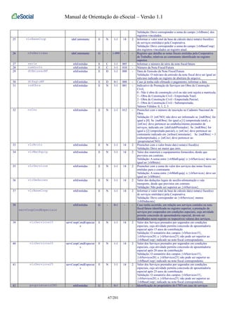 Manual de Orientação do eSocial – Versão 1.1 
Validação: Deve corresponder a soma do campo {vlrBruto} dos 
registros vinculados. 
25 vlrBaseCoop ideContratante E N 1-1 14 2 Informar o valor total da base de cálculo da(s) nota(s) fiscal(is) 
de serviços emitida(s) pela Cooperativa. 
Validação: Deve corresponder a soma do campo {vlrBaseCoop} 
dos registros vinculados ao registro atual. 
26 nfsEmitidas ideContratante G - 1-999 - - Registro que detalha as notas fiscais emitidas pela Cooperativa 
de Trabalho, relativas ao contratante identificado no registro 
superior. 
27 serie nfsEmitidas E C 1-1 005 - Informar o número de série da nota fiscal/fatura 
28 numDocto nfsEmitidas E C 1-1 010 - Número da Nota Fiscal/Fatura 
29 dtEmissaoNF nfsEmitidas E D 1-1 008 - Data de Emissão da Nota Fiscal/Fatura 
Validação: O mês/ano da emissão da nota fiscal deve ser igual ao 
mês/ano indicado no registro de abertura do arquivo. 
30 dtPagtoNF nfsEmitidas E D 0-1 008 - Caso já tenha sido efetuado o pagamento, informar a data. 
31 indObra nfsEmitidas E N 1-1 001 - Indicativo de Prestação de Serviços em Obra de Construção 
Civil; 
0 - Não é obra de construção civil ou não está sujeita a matrícula; 
1 - Obra de Construção Civil - Empreitada Total; 
2 - Obra de Construção Civil - Empreitada Parcial; 
3 - Obra de Construção Civil - Subempreitada; 
Valores Válidos: 0, 1, 2, 3 
32 nrCno nfsEmitidas E N 1-1 012 - Preencher com o número de inscrição no Cadastro Nacional de 
Obra 
Validação: O {nrCNO} não deve ser informado se {indObra} for 
igual a [0]. Se {indObra} for igual a [1] (empreitada total), o 
{nrCno} deve pertencer ao estabelecimento prestador de 
serviços, indicado em {ideEstabPrestador}. Se {indObra} for 
igual a [2] (empreitada parcial), o {nrCno} deve pertencer ao 
contratante indicado em {nrInscContratante}. Se {indObra} = 3 
(subempreitada), o {nrCno} deve pertencer ao 
{proprietarioCNO}. 
33 vlrBruto nfsEmitidas E N 1-1 14 2 Preencher com o valor bruto da(s) nota(s) fiscal(is) 
Validação: Deve ser maior que zero. 
34 vlrMatEquip nfsEmitidas E N 1-1 14 2 Valor dos materiais e equipamentos fornecidos, desde que 
previstos em contrato. 
Validação: A soma entre {vlrMatEquip} e {vlrServicos} deve ser 
igual ao {vlrBruto} 
35 vlrServicos nfsEmitidas E N 1-1 14 2 Preencher com a soma do valor dos serviços das notas fiscais 
emitidas para o contratante 
Validação: A soma entre {vlrMatEquip} e {vlrServicos} deve ser 
igual ao {vlrBruto} 
36 vlrDeducoes nfsEmitidas E N 1-1 14 2 Valor das deduções legais de auxílio-alimentação e vale 
transporte, desde que previstos em contrato. 
Validação: Não pode ser superior ao {vlrServicos}. 
37 vlrBaseCoop nfsEmitidas E N 1-1 14 2 Informar o valor total da base de cálculo da(s) nota(s) fiscal(is) 
de serviços emitida(s) pela Cooperativa. 
Validação: Deve corresponder ao {vlrServicos} menos 
{vlrDeducoes} 
38 
servCoopCondEspeciais 
nfsEmitidas G - 0-1 - - Caso tenha ocorrido, em relação aos serviços contidos na nota 
fiscal/fatura identificada no registro superior, a prestação de 
serviços por cooperados em condições especiais, cuja atividade 
permita concessão de aposentadoria especial, devem ser 
detalhados neste registro os respectivos valores dos serviços. 
39 vlrServicos15 servCoopCondEspeciai 
s 
E N 1-1 14 2 Valor dos Serviços prestados por segurados em condições 
especiais, cuja atividade permita concessão de aposentadoria 
especial após 15 anos de contribuição 
Validação: O somatório dos campos {vlrServicos15}, 
{vlrServicos20} e {vlrServicos25} não pode ser superior ao 
{vlrBaseCoop} indicado na nota fiscal correspondente. 
40 vlrServicos20 servCoopCondEspeciai 
s 
E N 1-1 14 2 Valor dos Serviços prestados por segurados em condições 
especiais, cuja atividade permita concessão de aposentadoria 
especial após 20 anos de contribuição 
Validação: O somatório dos campos {vlrServicos15}, 
{vlrServicos20} e {vlrServicos25} não pode ser superior ao 
{vlrBaseCoop} indicado na nota fiscal correspondente. 
41 vlrServicos25 servCoopCondEspeciai 
s 
E N 1-1 14 2 Valor dos Serviços prestados por segurados em condições 
especiais, cuja atividade permita concessão de aposentadoria 
especial após 25 anos de contribuição 
Validação: O somatório dos campos {vlrServicos15}, 
{vlrServicos20} e {vlrServicos25} não pode ser superior ao 
{vlrBaseCoop} indicado na nota fiscal correspondente. 
42 proprietarioCNO nfsEmitidas G - 0-1 - - Identificação do proprietário do CNO em caso de serviços 
67/201 
 