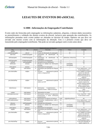 Manual de Orientação do eSocial – Versão 1.1 
LEIAUTES DE EVENTOS DO eSOCIAL 
S-1000 - Informações do Empregador/Contribuinte 
Evento onde são fornecidas pelo empregador as informações cadastrais, alíquotas, e demais dados necessários 
ao preenchimento e validação dos demais eventos da eSocial, inclusive para apuração das contribuições. As 
informações prestadas neste evento podem ser alteradas no decorrer do tempo, hipótese em que deve ser 
enviado este mesmo evento com as informações da alteração. Este é o primeiro evento que deve ser 
transmitido pelo empregador/contribuinte. Não pode ser enviado qualquer outro evento antes deste. 
Tabela de Resumo dos Registros 
Reg. Pai Nível Descrição Ocor. Chave Condição 
eSocial 1 e-Social 1-1 - O 
evtInfoEmpregador eSocial 2 Evento de informações do empregador 1-1 Id O 
ideEvento evtInfoEmpregador 3 Informações de Identificação do 
Evento 
1-1 - O 
ideEmpregador evtInfoEmpregador 3 Informações de identificação do 
empregador 
1-1 tpInscricao, nrInscricao O 
infoEmpregador evtInfoEmpregador 3 Informações do Empregador 1-1 - O 
inclusao infoEmpregador 4 Inclusão de novas informações 0-1 - OC 
idePeriodo inclusao 5 Período de validade das informações 
incluídas 
1-1 iniValidade, 
fimValidade 
O 
infoCadastro inclusao 5 Informações do empregador 1-1 - O 
aliqRat infoCadastro 6 Informações para apuração da Alíquota 
RAT 
0-1 - O (se {tpInscricao} = [1]) 
N (nos demais casos) 
procAdmJudRat aliqRat 7 Processo administrativo/judicial 
relativo à alíquota RAT 
0-1 - O (Se {aliqRat} do registro 
superior for diferente 
daquela definida para o 
CNAE Preponderante da 
empresa) 
N (Nos demais casos) 
procAdmJudFap aliqRat 7 Processo administrativo/judicial 
relativo ao FAP 
0-1 - O (Se FAP informado no 
registro superior for 
diferente daquela definido 
para o Contribuinte) 
N (Nos demais casos) 
dadosIsencao infoCadastro 6 Informações Complementares - 
Empresas Isentas - Dados da Isenção 
0-1 - O(se {classTrib} for igual a 
[80]) 
N(nos demais casos) 
contato infoCadastro 6 Informações de contato 1-1 - O 
infoOrgInternacional infoCadastro 6 Informações exclusivas de organismos 
internacionais e outras instituições 
extraterritoriais 
0-1 - O (se {classTrib} = [60]) 
N (nos demais casos) 
softwareHouse infoCadastro 6 Informações da empresa de Software 0-99 cnpjSoftwareHouse OC 
infoComplementares infoCadastro 6 Informações complementares sobre o 
declarante 
0-1 - O (se {tpInscricao} = [1]) 
N (nas demais situações) 
alteracao infoEmpregador 4 Alteração das informações 0-1 - OC 
idePeriodo alteracao 5 Período de validade das informações 
alteradas 
1-1 iniValidade, 
fimValidade 
O 
infoCadastro alteracao 5 Informações do empregador 1-1 - O 
aliqRat infoCadastro 6 Informações para apuração da Alíquota 
RAT 
0-1 - O (se {tpInscricao} = [1]) 
N (nos demais casos) 
procAdmJudRat aliqRat 7 Processo administrativo/judicial 
relativo à alíquota RAT 
0-1 - O (Se {aliqRat} do registro 
superior for diferente 
daquela definida para o 
CNAE Preponderante da 
empresa) 
N (Nos demais casos) 
procAdmJudFap aliqRat 7 Processo administrativo/judicial 
relativo ao FAP 
0-1 - O (Se FAP informado no 
registro superior for 
7/201 
 