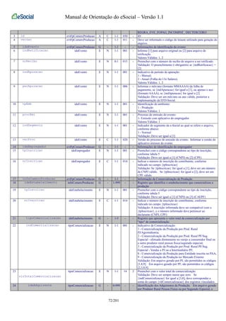 Manual de Orientação do eSocial – Versão 1.1 
REGRA_EVE_FOPAG_INCOMPAT_ DECTERCEIRO 
3 id evtFpComercProducao A C 1-1 030 - ID 
4 versao evtFpComercProducao A C 1-1 011 - Deve ser informado o código do leiaute utilizado para geração do 
arquivo. 
5 ideEvento evtFpComercProducao G - 1-1 - - Informações de identificação do evento 
6 indRetificacao ideEvento E N 1-1 001 - Informe [1] para arquivo original ou [2] para arquivo de 
retificação. 
Valores Válidos: 1, 2 
7 nrRecibo ideEvento E N 0-1 015 - Preencher com o número do recibo do arquivo a ser retificado. 
Validação: O preenchimento é obrigatório se {indRetificacao} = 
[2] 
8 indApuracao ideEvento E N 1-1 001 - Indicativo de período de apuração: 
1 - Mensal; 
2 - Anual (Folha do 13o Salário). 
Valores Válidos: 1, 2 
9 perApuracao ideEvento E N 1-1 006 - Informar o mês/ano (formato MMAAAA) da folha de 
pagamento, se {indApuracao} for igual a [1], ou apenas o ano 
(formato AAAA), se {indApuracao} for igual a [2] 
Validação: Deve ser um mês/ano ou ano válido, posterior a 
implementação da EFD-Social. 
10 tpAmb ideEvento E N 1-1 001 - Identificação do ambiente: 
1 - Produção 
Valores Válidos: 1 
11 procEmi ideEvento E N 1-1 001 - Processo de emissão do evento: 
1- Emissão com aplicativo do empregador 
Valores Válidos: 1 
12 indSegmento ideEvento E N 1-1 001 - Indicador do segmento da e-Social ao qual se refere o arquivo, 
conforme abaixo: 
1 - Normal 
Validação: Deve ser igual a [1] 
13 verProc ideEvento E C 1-1 020 - Versão do processo de emissão do evento. Informar a versão do 
aplicativo emissor do evento 
14 ideEmpregador evtFpComercProducao G - 1-1 - - Informações de identificação do empregador 
15 tpInscricao ideEmpregador E N 1-1 001 - Preencher com o código correspondente ao tipo de inscrição, 
conforme tabela 5 
Validação: Deve ser igual a [1] (CNPJ) ou [2] (CPF) 
16 nrInscricao ideEmpregador E C 1-1 014 - Indicar o número de inscrição do contribuinte, conforme 
indicado no campo {tpInscricao} 
Validação: Se {tpInscricao} for igual a [1], deve ser um número 
de CNPJ válido. Se {tpInscricao} for igual a [2], deve ser um 
CPF válido. 
17 infoComercProducao evtFpComercProducao G - 1-1 - - Informação da Comercialização de Produção 
18 ideEstabelecimento infoComercProducao G - 1-999 - - Registro que identifica o estabelecimento que comercializou a 
produção 
19 tpInscricao ideEstabelecimento E N 1-1 001 - Preencher com o código correspondente ao tipo de inscrição, 
conforme tabela 5 
Validação: Deve ser igual a [1] (CNPJ) ou [3] (CAEPF) 
20 nrInscricao ideEstabelecimento E C 1-1 014 - Indicar o número de inscrição do contribuinte, conforme 
indicado no campo {tpInscricao} 
Validação: A inscrição informada deve ser compatível com o 
{tpInscricao}, e o número informado deve pertencer ao 
declarante (CNPJ, CPF) 
21 tipoComercializacao ideEstabelecimento G - 1-5 - - Registro que apresenta o valor total da comercialização por 
"tipo" de comercialização. 
22 indComercializacao tipoComercializacao E N 1-1 001 - Indicativo de Comercialização: 
1 - Comercialização da Produção por Prod. Rural 
PJ/Agroindústria; 
2 - Comercialização da Produção por Prod. Rural PF/Seg. 
Especial - efetuada diretamente no varejo a consumidor final ou 
a outro produtor rural pessoa física/segurado especial; 
3 - Comercialização da Produção por Prod. Rural PF/Seg. 
Especial - Vendas a PJ ou a Intermediário PF; 
8 - Comercialização da Produção para Entidade inscrita no PAA; 
9 - Comercialização da Produção no Mercado Externo 
Validação: Em arquivo gerado por PJ, são permitidos os códigos 
[1,8,9]. Em arquivo gerado por PF, são permitidos os códigos 
[2,3,8,9]. 
23 
vlrTotalComercializacao 
tipoComercializacao E N 1-1 14 2 Preencher com o valor total da comercialização 
Validação: Deve ser sempre maior que zero. Se 
{indComercializacao} for igual a [3,8], deve corresponder a 
soma do campo {vlrComercializacao} dos registros vinculados. 
24 ideAdquirente tipoComercializacao G - 0-999 - - Identificação dos Adquirentes da Produção. Em arquivo gerado 
por Produtor Rural Pessoa Física ou por Segurado Especial, o 
72/201 
 