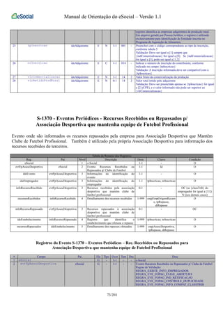 Manual de Orientação do eSocial – Versão 1.1 
registro identifica as empresas adquirentes da produção rural. 
Em arquivo gerado por Pessoa Jurídica, o registro é utilizado 
exclusivamente para identificação de Entidade inscrita no 
Programa de Aquisição de Alimentos. 
25 tpInscricao ideAdquirente E N 1-1 001 - Preencher com o código correspondente ao tipo de inscrição, 
conforme tabela 5 
Validação: Deve ser igual a [1] sempre que 
{indComercializacao} for igual a [8]. Se {indComercializacao} 
for igual a [3], pode ser igual a [1,2] 
26 nrInscricao ideAdquirente E C 1-1 014 - Indicar o número de inscrição do contribuinte, conforme 
indicado no campo {tpInscricao} 
Validação: A inscrição informada deve ser compatível com o 
{tpInscricao} 
27 vlrComercializacao ideAdquirente E N 1-1 14 2 Valor bruto da comercialização da produção 
28 vlrRetidoProdRural ideAdquirente E N 0-1 14 2 Valor total retido pelo adquirente 
Validação: Deve ser preenchido apenas se {tpInscricao} for igual 
a [2] (CPF), e o valor informado não pode ser superior ao 
{vlrComercializacao} 
S-1370 - Eventos Periódicos - Recursos Recebidos ou Repassados p/ 
Associação Desportiva que mantenha equipe de Futebol Profissional 
Evento onde são informados os recursos repassados pela empresa para Associação Desportiva que Mantêm 
Clube de Futebol Profissional. Também é utilizado pela própria Associação Desportiva para informação dos 
recursos recebidos de terceiros. 
Tabela de Resumo dos Registros 
Reg. Pai Nível Descrição Ocor. Chave Condição 
eSocial 1 e-Social 1-1 - O 
evtFpAssocDesportiva eSocial 2 Evento Recursos Recebidos ou 
Repassados p/ Clube de Futebol 
1-1 Id O 
ideEvento evtFpAssocDesportiva 3 Informações de identificação do 
evento 
1-1 - O 
ideEmpregador evtFpAssocDesportiva 3 Informações de identificação do 
empregador 
1-1 tpInscricao, nrInscricao O 
infoRecursoRecebido evtFpAssocDesportiva 3 Recursos recebidos pela associação 
desportiva que mantém clube de 
futebol profissional 
0-1 - OC (se {classTrib} do 
empregador for igual a [11]) 
N (nos demais casos) 
recursosRecebidos infoRecursoRecebido 4 Detalhamento dos recursos recebidos 1-999 cnpjEmpOrigemRecurs 
o, tpRepasse, 
dtRepasse 
O 
infoRecursoRepassado evtFpAssocDesportiva 3 Recursos repassados à associação 
desportiva que mantém clube de 
futebol profissional 
0-1 - OC 
ideEstabelecimento infoRecursoRepassado 4 Registro que identifica o 
estabelecimento que efetuou o repasse 
1-999 tpInscricao, nrInscricao O 
recursosRepassados ideEstabelecimento 5 Detalhamento dos repasses efetuados 1-999 cnpjAssocDesportiva, 
tpRepasse, dtRepasse 
O 
Registros do Evento S-1370 – Eventos Periódicos – Rec. Recebidos ou Repassados para 
Associação Desportiva que mantenha equipe de Futebol Profissional 
# Campo Pai Ele Tipo Ocor Tam Dec Desc 
1 eSocial G - 1-1 - - e-Social 
2 evtFpAssocDesportiva eSocial G - 1-1 - - Evento Recursos Recebidos ou Repassados p/ Clube de Futebol 
Regras de Validação: 
REGRA_EXISTE_INFO_EMPREGADOR 
REGRA_EVE_FOPAG_EXIGE_ABERTURA 
REGRA_EVE_FOPAG_IND_RETIFICACAO 
REGRA_EVE_FOPAG_CONTROLE_DUPLICIDADE 
REGRA_EVE_FOPAG_INFO_COMPAT_CLASSTRIB 
73/201 
 
