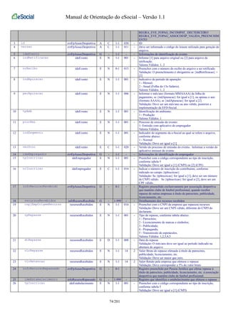 Manual de Orientação do eSocial – Versão 1.1 
REGRA_EVE_FOPAG_INCOMPAT_ DECTERCEIRO 
REGRA_EVE_FOPAG_ASSOCDESP_VALIDA_PREENCHIM 
ENTO 
3 id evtFpAssocDesportiva A C 1-1 030 - ID 
4 versao evtFpAssocDesportiva A C 1-1 011 - Deve ser informado o código do leiaute utilizado para geração do 
arquivo. 
5 ideEvento evtFpAssocDesportiva G - 1-1 - - Informações de identificação do evento 
6 indRetificacao ideEvento E N 1-1 001 - Informe [1] para arquivo original ou [2] para arquivo de 
retificação. 
Valores Válidos: 1, 2 
7 nrRecibo ideEvento E N 0-1 015 - Preencher com o número do recibo do arquivo a ser retificado. 
Validação: O preenchimento é obrigatório se {indRetificacao} = 
[2] 
8 indApuracao ideEvento E N 1-1 001 - Indicativo de período de apuração: 
1 - Mensal; 
2 - Anual (Folha do 13o Salário). 
Valores Válidos: 1, 2 
9 perApuracao ideEvento E N 1-1 006 - Informar o mês/ano (formato MMAAAA) da folha de 
pagamento, se {indApuracao} for igual a [1], ou apenas o ano 
(formato AAAA), se {indApuracao} for igual a [2] 
Validação: Deve ser um mês/ano ou ano válido, posterior a 
implementação da EFD-Social. 
10 tpAmb ideEvento E N 1-1 001 - Identificação do ambiente: 
1 - Produção 
Valores Válidos: 1 
11 procEmi ideEvento E N 1-1 001 - Processo de emissão do evento: 
1- Emissão com aplicativo do empregador 
Valores Válidos: 1 
12 indSegmento ideEvento E N 1-1 001 - Indicador do segmento da e-Social ao qual se refere o arquivo, 
conforme abaixo: 
1 - Normal 
Validação: Deve ser igual a [1] 
13 verProc ideEvento E C 1-1 020 - Versão do processo de emissão do evento. Informar a versão do 
aplicativo emissor do evento 
14 ideEmpregador evtFpAssocDesportiva G - 1-1 - - Informações de identificação do empregador 
15 tpInscricao ideEmpregador E N 1-1 001 - Preencher com o código correspondente ao tipo de inscrição, 
conforme tabela 5 
Validação: Deve ser igual a [1] (CNPJ) ou [2] (CPF) 
16 nrInscricao ideEmpregador E C 1-1 014 - Indicar o número de inscrição do contribuinte, conforme 
indicado no campo {tpInscricao} 
Validação: Se {tpInscricao} for igual a [1], deve ser um número 
de CNPJ válido. Se {tpInscricao} for igual a [2], deve ser um 
CPF válido. 
17 infoRecursoRecebido evtFpAssocDesportiva G - 0-1 - - Registro preenchido exclusivamente por associação desportiva 
que mantém clube de futebol profissional, quando receber 
repasse de outras empresas à título de patrocínio, publicidade, 
licenciamento, etc. 
18 recursosRecebidos infoRecursoRecebido G - 1-999 - - Detalhamento dos recursos recebidos 
19 cnpjEmpOrigemRecurso recursosRecebidos E N 1-1 014 - Preencher com o CNPJ da empresa que repassou recursos 
Validação: Deve ser um CNPJ válido, diferente do CNPJ do 
declarante. 
20 tpRepasse recursosRecebidos E N 1-1 001 - Tipo de repasse, conforme tabela abaixo: 
1 - Patrocínio; 
2 - Licenciamento de marcas e símbolos; 
3 - Publicidade; 
4 - Propaganda; 
5 - Transmissão de espetáculos. 
Valores Válidos: 1,2,3,4,5 
21 dtRepasse recursosRecebidos E D 1-1 008 - Data do repasse 
Validação: O mês/ano deve ser igual ao período indicado na 
abertura do arquivo 
22 vlrRepasse recursosRecebidos E N 1-1 14 2 Valor Bruto do repasse efetuado à título de patrocínio, 
publicidade, licenciamento, etc. 
Validação: Deve ser maior que zero. 
23 vlrRetencao recursosRecebidos E N 1-1 14 2 Valor Retido pela empresa que efetuou o repasse 
Validação: Deve corresponder a 5% do valor bruto 
24 infoRecursoRepassado evtFpAssocDesportiva G - 0-1 - - Registro preenchido por Pessoa Jurídica que efetua repasse à 
título de patrocínio, publicidade, licenciamento, etc. à associação 
desportiva que mantém clube de futebol profissional. 
25 ideEstabelecimento infoRecursoRepassado G - 1-999 - - Registro que identifica o estabelecimento que efetuou o repasse 
26 tpInscricao ideEstabelecimento E N 1-1 001 - Preencher com o código correspondente ao tipo de inscrição, 
conforme tabela 5 
Validação: Deve ser igual a [1] (CNPJ) 
74/201 
 