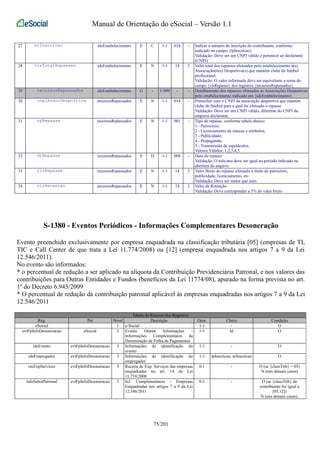 Manual de Orientação do eSocial – Versão 1.1 
27 nrInscricao ideEstabelecimento E C 1-1 014 - Indicar o número de inscrição do contribuinte, conforme 
indicado no campo {tpInscricao} 
Validação: Deve ser um CNPJ válido e pertencer ao declarante 
(CNPJ) 
28 vlrTotalRepasses ideEstabelecimento E N 1-1 14 2 Valor total dos repasses efetuados pelo estabelecimento à(s) 
Associação(ões) Desportiva(s) que mantém clube de futebol 
profissional. 
Validação: O valor informado deve ser equivalente a soma do 
campo {vlrRepasse} dos registros {recursosRepassados}. 
29 recursosRepassados ideEstabelecimento G - 1-999 - - Detalhamento dos repasses efetuados às Associações Desportivas 
pelo estabelecimento indicado em {ideEstabelecimento} 
30 cnpjAssocDesportiva recursosRepassados E N 1-1 014 - Preencher com o CNPJ da associação desportiva que mantém 
clube de futebol para a qual foi efetuado o repasse 
Validação: Deve ser um CNPJ válido, diferente do CNPJ da 
empresa declarante 
31 tpRepasse recursosRepassados E N 1-1 001 - Tipo de repasse, conforme tabela abaixo: 
1 - Patrocínio; 
2 - Licenciamento de marcas e símbolos; 
3 - Publicidade; 
4 - Propaganda; 
5 - Transmissão de espetáculos. 
Valores Válidos: 1,2,3,4,5 
32 dtRepasse recursosRepassados E D 1-1 008 - Data do repasse 
Validação: O mês/ano deve ser igual ao período indicado na 
abertura do arquivo 
33 vlrRepasse recursosRepassados E N 1-1 14 2 Valor Bruto do repasse efetuado à título de patrocínio, 
publicidade, licenciamento, etc. 
Validação: Deve ser maior que zero. 
34 vlrRetencao recursosRepassados E N 1-1 14 2 Valor da Retenção 
Validação: Deve corresponder a 5% do valor bruto 
S-1380 - Eventos Periódicos - Informações Complementares Desoneração 
Evento preenchido exclusivamente por empresa enquadrada na classificação tributária [05] (empresas de TI, 
TIC e Call Center de que trata a Lei 11.774/2008) ou [12] (empresa enquadrada nos artigos 7 a 9 da Lei 
12.546/2011). 
No evento são informados: 
* o percentual de redução a ser aplicado na alíquota da Contribuição Previdenciária Patronal, e nos valores das 
contribuições para Outras Entidades e Fundos (benefícios da Lei 11774/08), apurado na forma prevista no art. 
1º do Decreto 6.945/2009 
* O percentual de redução da contribuição patronal aplicável às empresas enquadradas nos artigos 7 a 9 da Lei 
12.546/2011 
Tabela de Resumo dos Registros 
Reg. Pai Nível Descrição Ocor. Chave Condição 
eSocial 1 e-Social 1-1 - O 
evtFpInfoDesoneracao eSocial 2 Evento Outras Informações - 
Informações Complementares da 
Desoneração de Folha de Pagamentos 
1-1 Id O 
ideEvento evtFpInfoDesoneracao 3 Informações de identificação do 
evento 
1-1 - O 
ideEmpregador evtFpInfoDesoneracao 3 Informações de identificação do 
empregador 
1-1 tpInscricao, nrInscricao O 
recExpServicos evtFpInfoDesoneracao 3 Receita de Exp. Serviços das empresas 
enquadradas no art. 14 da Lei 
11.774/2008 
0-1 - O (se {classTrib} = 05) 
N (nos demais casos) 
infoSubstPatronal evtFpInfoDesoneracao 3 Inf. Complementares - Empresas 
Enquadradas nos artigos 7 a 9 da Lei 
12.546/2011 
0-1 - O (se {classTrib} do 
contribuinte for igual a 
[05,12]) 
N (nos demais casos). 
75/201 
 