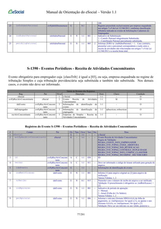 Manual de Orientação do eSocial – Versão 1.1 
100 
23 infoSubstPatronal evtFpInfoDesoneracao G - 0-1 - - Registro preenchido exclusivamente por empresa enquadrada 
nos artigos 7 a 9 da Lei 12.546/2011, conforme classificação 
tributária indicada no evento de Informações Cadastrais do 
Empregador. 
24 indSubstPatronal infoSubstPatronal E N 1-1 001 - Indicativo de Substituição: 
1 - Contrib. Patronal integralmente Substituída; 
2 - Contribuição Patronal parcialmente substituída; 
25 percAliqPatronal infoSubstPatronal E N 1-1 005 2 Informar ZERO se {indSubstPatronal} = 1. Caso contrário, 
preencher com o percentual correspondente a razão entre a 
receita de atividades não relacionadas nos artigos 7 e 8 da Lei 
12.546/2011 e a receita bruta total. 
S-1390 - Eventos Periódicos - Receita de Atividades Concomitantes 
Evento obrigatório para empregador cuja {classTrib} é igual a [03], ou seja, empresa enquadrada no regime de 
tributação Simples e cuja tributação previdenciária seja substituída e também não substituída. Nos demais 
casos, o evento não deve ser informado. 
Tabela de Resumo dos Registros 
Reg. Pai Nível Descrição Ocor. Chave Condição 
eSocial 1 e-Social 1-1 - O 
evtFpRecAtivConcomitante eSocial 2 Evento Receita de Atividades 
Concomitantes 
1-1 Id O 
ideEvento evtFpRecAtivConcomi 
tante 
3 Informações de identificação do 
evento 
1-1 - O 
ideEmpregador evtFpRecAtivConcomi 
tante 
3 Informações de identificação do 
empregador 
1-1 tpInscricao, nrInscricao O 
recAtivConcomitante evtFpRecAtivConcomi 
tante 
3 Empresas do Simples - Receita de 
Atividades Concomitantes 
1-1 - O 
Registros do Evento S-1390 – Eventos Periódicos – Receita de Atividades Concomitantes 
# Campo Pai Ele Tipo Ocor Tam Dec Desc 
1 eSocial G - 1-1 - - e-Social 
2 evtFpRecAtivConcomitante eSocial G - 1-1 - - Evento Receita de Atividades Concomitantes 
Regras de Validação: 
REGRA_EXISTE_INFO_EMPREGADOR 
REGRA_EVE_FOPAG_EXIGE_ABERTURA 
REGRA_EVE_FOPAG_IND_RETIFICACAO 
REGRA_EVE_FOPAG_CONTROLE_DUPLICIDADE 
REGRA_EVE_FOPAG_INFO_COMPAT_CLASSTRIB 
REGRA_EVE_FOPAG_INCOMPAT_ DECTERCEIRO 
3 id evtFpRecAtivConcomi 
tante 
A C 1-1 030 - ID 
4 versao evtFpRecAtivConcomi 
tante 
A C 1-1 011 - Deve ser informado o código do leiaute utilizado para geração do 
arquivo. 
5 ideEvento evtFpRecAtivConcomi 
tante 
G - 1-1 - - Informações de identificação do evento 
6 indRetificacao ideEvento E N 1-1 001 - Informe [1] para arquivo original ou [2] para arquivo de 
retificação. 
Valores Válidos: 1, 2 
7 nrRecibo ideEvento E N 0-1 015 - Preencher com o número do recibo do arquivo a ser retificado. 
Validação: O preenchimento é obrigatório se {indRetificacao} = 
[2] 
8 indApuracao ideEvento E N 1-1 001 - Indicativo de período de apuração: 
1 - Mensal; 
2 - Anual (Folha do 13o Salário). 
Valores Válidos: 1, 2 
9 perApuracao ideEvento E N 1-1 006 - Informar o mês/ano (formato MMAAAA) da folha de 
pagamento, se {indApuracao} for igual a [1], ou apenas o ano 
(formato AAAA), se {indApuracao} for igual a [2] 
Validação: Deve ser um mês/ano ou ano válido, posterior a 
77/201 
 