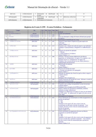 Manual de Orientação do eSocial – Versão 1.1 
ideEvento evtFpFechamento 3 Informações de identificação do 
evento 
1-1 - O 
ideEmpregador evtFpFechamento 3 Informações de identificação do 
empregador 
1-1 tpInscricao, nrInscricao O 
infoFechamento evtFpFechamento 3 Informações do Fechamento 1-1 - O 
Registros do Evento S-1399 – Eventos Periódicos - Fechamento 
# Campo Pai Ele Tipo Ocor Tam Dec Desc 
1 eSocial G - 1-1 - - e-Social 
2 evtFpFechamento eSocial G - 1-1 - - Evento de Fechamento 
3 id evtFpFechamento A C 1-1 030 - ID 
4 versao evtFpFechamento A C 1-1 011 - Deve ser informado o código do leiaute utilizado para geração 
do arquivo. 
5 ideEvento evtFpFechamento G - 1-1 - - Informações de identificação do evento 
6 indRetificacao ideEvento E N 1-1 001 - Informe [1] para arquivo original ou [2] para arquivo de 
retificação. 
Valores Válidos: 1, 2 
7 nrRecibo ideEvento E N 0-1 015 - Preencher com o número do recibo do arquivo a ser retificado. 
Validação: O preenchimento é obrigatório se {indRetificacao} = 
[2] 
8 indApuracao ideEvento E N 1-1 001 - Indicativo de período de apuração: 
1 - Mensal; 
2 - Anual (Folha do 13o Salário). 
Valores Válidos: 1, 2 
9 perApuracao ideEvento E N 1-1 006 - Informar o mês/ano (formato MMAAAA) da folha de 
pagamento, se {indApuracao} for igual a [1], ou apenas o ano 
(formato AAAA), se {indApuracao} for igual a [2] 
Validação: Deve ser um mês/ano ou ano válido, posterior a 
implementação da EFD-Social. 
10 tpAmb ideEvento E N 1-1 001 - Identificação do ambiente: 
1 - Produção 
Valores Válidos: 1 
11 procEmi ideEvento E N 1-1 001 - Processo de emissão do evento: 
1- Emissão com aplicativo do empregador 
Valores Válidos: 1 
12 indSegmento ideEvento E N 1-1 001 - Indicador do segmento da e-Social ao qual se refere o arquivo, 
conforme abaixo: 
1 - Normal 
Validação: Deve ser igual a [1] 
13 verProc ideEvento E C 1-1 020 - Versão do processo de emissão do evento. Informar a versão do 
aplicativo emissor do evento 
14 ideEmpregador evtFpFechamento G - 1-1 - - Informações de identificação do empregador 
15 tpInscricao ideEmpregador E N 1-1 001 - Preencher com o código correspondente ao tipo de inscrição, 
conforme tabela 5 
Validação: Deve ser igual a [1] (CNPJ) ou [2] (CPF) 
16 nrInscricao ideEmpregador E C 1-1 014 - Indicar o número de inscrição do contribuinte, conforme 
indicado no campo {tpInscricao} 
Validação: Se {tpInscricao} for igual a [1], deve ser um número 
de CNPJ válido. Se {tpInscricao} for igual a [2], deve ser um 
CPF válido. 
17 infoFechamento evtFpFechamento G - 1-1 - - Informações do Fechamento 
18 evtRemuneracao infoFechamento E C 1-1 001 - Possui informações de remunerações na folha de pagamentos no 
período de apuração? 
S - Sim; 
N - Não. 
Validação: Se for igual a [S], deve existir evento de 
remuneração enviado para o período de apuração. Caso 
contrário, não deve existir evento de remuneração para o 
período de apuração. 
Valores Válidos: S, N 
19 evtPagamentosDiversos infoFechamento E C 1-1 001 Possui informações de pagamentos diversos na folha de 
pagamentos no período de apuração? 
S - Sim; 
N - Não. 
Validação: Se for igual a [S], deve existir evento de pagamentos 
diversos enviado para o período de apuração. Caso contrário, 
não deve existir evento de remuneração para o período de 
apuração. 
Valores Válidos: S, N 
79/201 
 