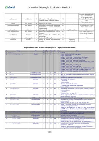 Manual de Orientação do eSocial – Versão 1.1 
diferente daquela definido 
para o Contribuinte) 
N (Nos demais casos) 
dadosIsencao infoCadastro 6 Informações Complementares - 
Empresas Isentas - Dados da Isenção 
0-1 - O(se {classTrib} for igual a 
[80]) 
N(nos demais casos) 
contato infoCadastro 6 Informações de contato 1-1 - O 
infoOrgInternacional infoCadastro 6 Informações exclusivas de organismos 
internacionais e outras instituições 
extraterritoriais 
0-1 - O (se {classTrib} = [60]) 
N (nos demais casos) 
softwareHouse infoCadastro 6 Informações da empresa de Software 0-99 cnpjSoftwareHouse OC 
infoComplementares infoCadastro 6 Informações complementares sobre o 
declarante 
0-1 - O (se {tpInscricao} = [1]) 
N (nas demais situações) 
novaValidade alteracao 5 Novo período de validade das 
informações 
1-1 - O 
exclusao infoEmpregador 4 Exclusão das informações 0-1 - OC 
idePeriodo exclusao 5 Período de validade das informações 
excluídas 
1-1 iniValidade, 
fimValidade 
O 
Registros do Evento S-1000 – Informações do Empregador/Contribuinte 
# Campo Pai Ele Tipo Ocor Tam Dec Desc 
1 eSocial G - 1-1 - - e-Social 
2 evtInfoEmpregador eSocial G - 1-1 - - Evento de informações do empregador 
Regras de Validação: 
REGRA_INFO_EMP_PERIODO_CONFLITANTE 
REGRA_INFO_EMP_PERMITE_EXCLUSAO 
REGRA_INFO_EMP_VALIDA_DTINICIAL 
REGRA_INFO_EMP_VALIDA_CLASSTRIB_BASE_ALCA 
NTARA 
REGRA_INFO_EMP_VALIDA_RAT 
REGRA_INFO_EMP_VALIDA_FAP 
REGRA_INFO_EMP_VALIDA_CNAE_PREPONDERANTE 
REGRA_INFO_EMP_VALIDA_ENDERECO_ESTABS 
REGRA_INFO_EMP_VALIDA_CPF_CONTATO 
3 id evtInfoEmpregador A C 1-1 030 - ID 
4 versao evtInfoEmpregador A C 1-1 011 - Deve ser informado o código do leiaute utilizado para geração 
do arquivo. 
5 ideEvento evtInfoEmpregador G - 1-1 - - Informações de Identificação do Evento 
6 tpAmb ideEvento E N 1-1 001 - Identificação do ambiente: 
1 - Produção 
Valores Válidos: 1 
7 procEmi ideEvento E N 1-1 001 - Processo de emissão do evento: 
1- Emissão com aplicativo do empregador 
Valores Válidos: 1 
8 indSegmento ideEvento E N 1-1 001 - Indicador do segmento da e-Social ao qual se refere o arquivo, 
conforme abaixo: 
1 - Normal 
Validação: Deve ser igual a [1] 
9 verProc ideEvento E C 1-1 020 - Versão do processo de emissão do evento. Informar a versão do 
aplicativo emissor do evento 
10 ideEmpregador evtInfoEmpregador G - 1-1 - - Informações de identificação do empregador 
11 tpInscricao ideEmpregador E N 1-1 001 - Preencher com o código correspondente ao tipo de inscrição, 
conforme tabela 5 
Validação: Deve ser igual a [1] (CNPJ) ou [2] (CPF) 
12 nrInscricao ideEmpregador E C 1-1 014 - Indicar o número de inscrição do contribuinte, conforme 
indicado no campo {tpInscricao} 
Validação: Se {tpInscricao} for igual a [1], deve ser um número 
de CNPJ válido. Se {tpInscricao} for igual a [2], deve ser um 
CPF válido. 
13 infoEmpregador evtInfoEmpregador CG - 1-1 - - Identificação da operação (inclusão, alteração ou exclusão) e 
das respectivas informações do empregador. 
14 inclusao infoEmpregador G - 0-1 - - Inclusão de novas informações 
15 idePeriodo inclusao G - 1-1 - - Período de validade das informações incluídas 
16 iniValidade idePeriodo E C 1-1 006 - Preencher com o mês/ano de início da validade das informações 
prestadas no evento, no formato MMAAAA 
Validação: Deve ser um período válido, no formato MMAAAA 
17 fimValidade idePeriodo E C 0-1 006 - Preencher com o mês/ano de término da validade das 
informações, se houver. 
Validação: Se informado, deve estar no formato MMAAAA e 
ser um período posterior a {iniValidade} 
8/201 
 