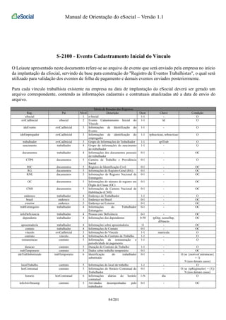 Manual de Orientação do eSocial – Versão 1.1 
S-2100 - Evento Cadastramento Inicial do Vínculo 
O Leiaute apresentado neste documento refere-se ao arquivo de evento que será enviado pela empresa no início 
da implantação da eSocial, servindo de base para construção do "Registro de Eventos Trabalhistas", o qual será 
utilizado para validação dos eventos de folha de pagamento e demais eventos enviados posteriormente. 
Para cada vínculo trabalhista existente na empresa na data de implantação do eSocial deverá ser gerado um 
arquivo correspondente, contendo as informações cadastrais e contratuais atualizadas até a data de envio do 
arquivo. 
Tabela de Resumo dos Registros 
Reg. Pai Nível Descrição Ocor. Chave Condição 
eSocial 1 e-Social 1-1 - O 
evtCadInicial eSocial 2 Evento Cadastramento Inicial do 
Vínculo 
1-1 Id O 
ideEvento evtCadInicial 3 Informações de Identificação do 
Evento 
1-1 - O 
ideEmpregador evtCadInicial 3 Informações de identificação do 
empregador 
1-1 tpInscricao, nrInscricao O 
trabalhador evtCadInicial 3 Grupo de Informações do Trabalhador 1-1 cpfTrab O 
nascimento trabalhador 4 Grupo de informações do nascimento 
do trabalhador 
1-1 - O 
documentos trabalhador 4 Informações dos documentos pessoais 
do trabalhador 
0-1 - OC 
CTPS documentos 5 Carteira de Trabalho e Previdência 
Social 
0-1 - O 
RIC documentos 5 Registro de Identificação Civil 0-1 - OC 
RG documentos 5 Informações do Registro Geral (RG) 0-1 - OC 
RNE documentos 5 Informações do Registro Nacional de 
Estrangeiro 
0-1 - OC 
OC documentos 5 Informações do número de registro em 
Órgão de Classe (OC) 
0-1 - OC 
CNH documentos 5 Informações da Carteira Nacional de 
Habilitação (CNH) 
0-1 - OC 
endereco trabalhador 4 Endereço do Trabalhador 1-1 - O 
brasil endereco 5 Endereço no Brasil 0-1 - OC 
exterior endereco 5 Endereço no Exterior 0-1 - OC 
trabEstrangeiro trabalhador 4 Informações do Trabalhador 
Estrangeiro 
0-1 - OC 
infoDeficiencia trabalhador 4 Pessoa com Deficiência 0-1 - OC 
dependente trabalhador 4 Informações dos dependentes 0-50 tpDep, nomeDep, 
dtNascto 
OC 
aposentadoria trabalhador 4 Informações sobre aposentadoria 11 - OC 
contato trabalhador 4 Informações de Contato 0-1 - OC 
vinculo evtCadInicial 3 Informações do Vínculo 1-1 matricula O 
contrato vinculo 4 Informações do Contrato de Trabalho 1-1 - O 
remuneracao contrato 5 Informações da remuneração e 
periodicidade de pagamento 
1-1 - O 
duracao contrato 5 Duração do Contrato de Trabalho 1-1 - O 
trabTemporario contrato 5 Dados sobre trabalho temporário 0-1 - OC 
ideTrabSubstituido trabTemporario 6 Identificação do trabalhador 
substituído 
0-1 - O (se {motivoContratacao} 
= 1) 
N (nos demais casos) 
localTrabalho contrato 5 Informações do local de trabalho 1-1 - O 
horContratual contrato 5 Informações do Horário Contratual do 
Trabalhador 
0-1 - O (se {tpRegimeJor} = [1]) 
N (nos demais casos) 
horario horContratual 6 Informações diárias do horário 
contratual 
1-N dia O 
infoAtivDesemp contrato 5 Atividades desempenhadas pelo 
trabalhador 
0-1 - OC 
84/201 
 