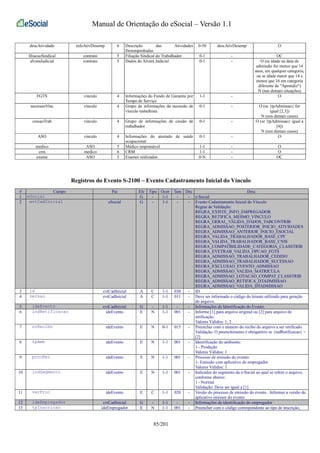 Manual de Orientação do eSocial – Versão 1.1 
descAtividade infoAtivDesemp 6 Descrição das Atividades 
Desempenhadas 
0-50 descAtivDesemp O 
filiacaoSindical contrato 5 Filiação Sindical do Trabalhador 0-1 - OC 
alvaraJudicial contrato 5 Dados do Alvará Judicial 0-1 - O (se idade na data de 
admissão for menor que 14 
anos, em qualquer categoria, 
ou se idade maior que 14 e 
menor que 16 em categoria 
diferente de "Aprendiz") 
N (nas demais situações) 
FGTS vinculo 4 Informações do Fundo de Garantia por 
Tempo de Serviço 
1-1 - O 
sucessaoVinc vinculo 4 Grupo de informações da sucessão de 
vínculo trabalhista 
0-1 - O (se {tpAdmissao} for 
igual [2,3]) 
N (nos demais casos) 
cessaoTrab vinculo 4 Grupo de informações de cessão de 
trabalhador 
0-1 - O (se {tpAdmissao} igual a 
[4]) 
N (nos demais casos) 
ASO vinculo 4 Informações do atestado de saúde 
ocupacional 
0-1 - O 
medico ASO 5 Médico responsável 1-1 - O 
crm medico 6 CRM 1-1 - O 
exame ASO 5 Exames realizados 0-N - OC 
Registros do Evento S-2100 – Evento Cadastramento Inicial do Vínculo 
# Campo Pai Ele Tipo Ocor Tam Dec Desc 
1 eSocial G - 1-1 - - e-Social 
2 evtCadInicial eSocial G - 1-1 - - Evento Cadastramento Inicial do Vínculo 
Regras de Validação: 
REGRA_EXISTE_INFO_EMPREGADOR 
REGRA_RETIFICA_MESMO_VINCULO 
REGRA_GERAL_VALIDA_DADOS_TABCONTRIB 
REGRA_ADMISSAO_POSTERIOR_INICIO_ATIVIDADES 
REGRA_ADMISSAO_ANTERIOR_INICIO_ESOCIAL 
REGRA_VALIDA_TRABALHADOR_BASE_CPF 
REGRA_VALIDA_TRABALHADOR_BASE_CNIS 
REGRA_COMPATIBILIDADE_CATEGORIA_CLASSTRIB 
REGRA_EVETRAB_VALIDA_OPCAO_FGTS 
REGRA_ADMISSAO_TRABALHADOR_CEDIDO 
REGRA_ADMISSAO_TRABALHADOR_SUCESSAO 
REGRA_EXCLUSAO_EVENTO_ADMISSAO 
REGRA_ADMISSAO_VALIDA_MATRICULA 
REGRA_ADMISSAO_LOTACAO_COMPAT_CLASSTRIB 
REGRA_ADMISSAO_RETIFICA_DTADMISSAO 
REGRA_ADMISSAO_VALIDA_DTADMISSAO 
3 id evtCadInicial A C 1-1 030 - ID 
4 versao evtCadInicial A C 1-1 011 - Deve ser informado o código do leiaute utilizado para geração 
do arquivo. 
5 ideEvento evtCadInicial G - 1-1 - - Informações de Identificação do Evento 
6 indRetificacao ideEvento E N 1-1 001 - Informe [1] para arquivo original ou [2] para arquivo de 
retificação. 
Valores Válidos: 1, 2 
7 nrRecibo ideEvento E N 0-1 015 - Preencher com o número do recibo do arquivo a ser retificado. 
Validação: O preenchimento é obrigatório se {indRetificacao} = 
[2] 
8 tpAmb ideEvento E N 1-1 001 - Identificação do ambiente: 
1 - Produção 
Valores Válidos: 1 
9 procEmi ideEvento E N 1-1 001 - Processo de emissão do evento: 
1- Emissão com aplicativo do empregador 
Valores Válidos: 1 
10 indSegmento ideEvento E N 1-1 001 - Indicador do segmento da e-Social ao qual se refere o arquivo, 
conforme abaixo: 
1 - Normal 
Validação: Deve ser igual a [1] 
11 verProc ideEvento E C 1-1 020 - Versão do processo de emissão do evento. Informar a versão do 
aplicativo emissor do evento 
12 ideEmpregador evtCadInicial G - 1-1 - - Informações de identificação do empregador 
13 tpInscricao ideEmpregador E N 1-1 001 - Preencher com o código correspondente ao tipo de inscrição, 
85/201 
 