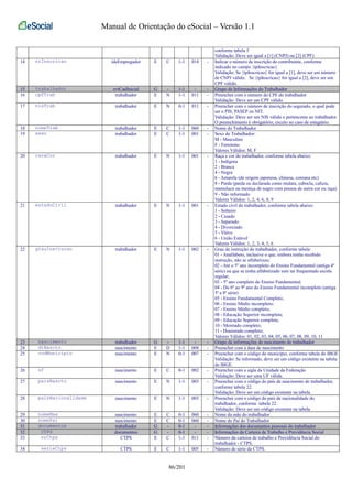 Manual de Orientação do eSocial – Versão 1.1 
conforme tabela 5 
Validação: Deve ser igual a [1] (CNPJ) ou [2] (CPF) 
14 nrInscricao ideEmpregador E C 1-1 014 - Indicar o número de inscrição do contribuinte, conforme 
indicado no campo {tpInscricao} 
Validação: Se {tpInscricao} for igual a [1], deve ser um número 
de CNPJ válido. Se {tpInscricao} for igual a [2], deve ser um 
CPF válido. 
15 trabalhador evtCadInicial G - 1-1 - - Grupo de Informações do Trabalhador 
16 cpfTrab trabalhador E N 1-1 011 - Preencher com o número do CPF do trabalhador 
Validação: Deve ser um CPF válido. 
17 nisTrab trabalhador E N 0-1 011 - Preencher com o número de inscrição do segurado, o qual pode 
ser o PIS, PASEP ou NIT. 
Validação: Deve ser um NIS válido e pertencente ao trabalhador. 
O preenchimento é obrigatório, exceto no caso de estagiário. 
18 nomeTrab trabalhador E C 1-1 060 - Nome do Trabalhador 
19 sexo trabalhador E C 1-1 001 - Sexo do Trabalhador: 
M - Masculino 
F - Feminino 
Valores Válidos: M, F 
20 racaCor trabalhador E N 1-1 001 - Raça e cor do trabalhador, conforme tabela abaixo: 
1 - Indígena 
2 - Branca 
4 - Negra 
6 - Amarela (de origem japonesa, chinesa, coreana etc) 
8 - Parda (parda ou declarada como mulata, cabocla, cafuza, 
mameluca ou mestiça de negro com pessoa de outra cor ou raça) 
9 - Não informado 
Valores Válidos: 1, 2, 4, 6, 8, 9 
21 estadoCivil trabalhador E N 1-1 001 - Estado civil do trabalhador, conforme tabela abaixo: 
1 - Solteiro 
2 - Casado 
3 - Separado 
4 - Divorciado 
5 - Viúvo 
6 - União Estável 
Valores Válidos: 1, 2, 3, 4, 5, 6 
22 grauInstrucao trabalhador E N 1-1 002 - Grau de instrução do trabalhador, conforme tabela: 
01 - Analfabeto, inclusive o que, embora tenha recebido 
instrução, não se alfabetizou; 
02 - Até o 5º ano incompleto do Ensino Fundamental (antiga 4ª 
série) ou que se tenha alfabetizado sem ter frequentado escola 
regular; 
03 - 5º ano completo do Ensino Fundamental; 
04 - Do 6º ao 9º ano do Ensino Fundamental incompleto (antiga 
5ª a 8ª série) 
05 - Ensino Fundamental Completo; 
06 - Ensino Médio incompleto; 
07 - Ensino Médio completo; 
08 - Educação Superior incompleta; 
09 - Educação Superior completa; 
10 - Mestrado completo; 
11 - Doutorado completo; 
Valores Válidos: 01, 02, 03, 04, 05, 06, 07, 08, 09, 10, 11 
23 nascimento trabalhador G - 1-1 - - Grupo de informações do nascimento do trabalhador 
24 dtNascto nascimento E D 1-1 008 - Preencher com a data de nascimento 
25 codMunicipio nascimento E N 0-1 007 - Preencher com o código do município, conforme tabela do IBGE 
Validação: Se informado, deve ser um código existente na tabela 
do IBGE. 
26 uf nascimento E C 0-1 002 - Preencher com a sigla da Unidade da Federação 
Validação: Deve ser uma UF válida. 
27 paisNascto nascimento E N 1-1 003 - Preencher com o código do país de nascimento do trabalhador, 
conforme tabela 22. 
Validação: Deve ser um código existente na tabela. 
28 paisNacionalidade nascimento E N 1-1 003 - Preencher com o código do país de nacionalidade do 
trabalhador, conforme tabela 22. 
Validação: Deve ser um código existente na tabela. 
29 nomeMae nascimento E C 0-1 060 - Nome da mãe do trabalhador 
30 nomePai nascimento E C 0-1 060 - Nome do Pai do Trabalhador 
31 documentos trabalhador G - 0-1 - - Informações dos documentos pessoais do trabalhador 
32 CTPS documentos G - 0-1 - - Informações da Carteira de Trabalho e Previdência Social 
33 nrCtps CTPS E C 1-1 011 - Número da carteira de trabalho e Previdência Social do 
trabalhador - CTPS. 
34 serieCtps CTPS E C 1-1 005 - Número de série da CTPS. 
86/201 
 
