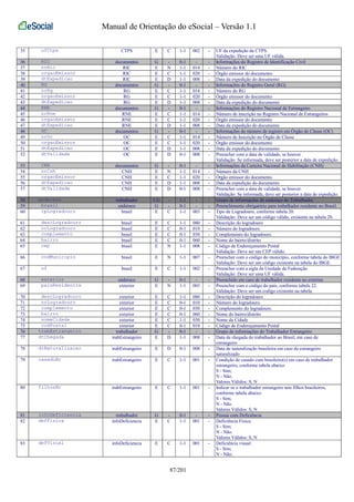 Manual de Orientação do eSocial – Versão 1.1 
35 ufCtps CTPS E C 1-1 002 - UF da expedição da CTPS. 
Validação: Deve ser uma UF válida. 
36 RIC documentos G - 0-1 - - Informações do Registro de Identificação Civil 
37 nrRic RIC E N 1-1 014 - Número do RIC 
38 orgaoEmissor RIC E C 1-1 020 - Órgão emissor do documento 
39 dtExpedicao RIC E D 1-1 008 - Data da expedição do documento 
40 RG documentos G - 0-1 - - Informações do Registro Geral (RG) 
41 nrRg RG E C 1-1 014 - Número do RG 
42 orgaoEmissor RG E C 1-1 020 - Órgão emissor do documento 
43 dtExpedicao RG E D 1-1 008 - Data da expedição do documento 
44 RNE documentos G - 0-1 - - Informações do Registro Nacional de Estrangeiro 
45 nrRne RNE E C 1-1 014 - Número de inscrição no Registro Nacional de Estrangeiros 
46 orgaoEmissor RNE E C 1-1 020 - Órgão emissor do documento 
47 dtExpedicao RNE E D 1-1 008 - Data da expedição do documento 
48 OC documentos G - 0-1 - - Informações do número de registro em Órgão de Classe (OC) 
49 nrOc OC E C 1-1 014 - Número de Inscrição no Órgão de Classe 
50 orgaoEmissor OC E C 1-1 020 - Órgão emissor do documento 
51 dtExpedicao OC E D 1-1 008 - Data da expedição do documento 
52 dtValidade OC E D 0-1 008 - Preencher com a data de validade, se houver. 
Validação: Se informada, deve ser posterior a data de expedição. 
53 CNH documentos G - 0-1 - - Informações da Carteira Nacional de Habilitação (CNH) 
54 nrCnh CNH E N 1-1 014 - Número da CNH 
55 orgaoEmissor CNH E C 1-1 020 - Órgão emissor do documento 
56 dtExpedicao CNH E D 1-1 008 - Data da expedição do documento 
57 dtValidade CNH E D 0-1 008 - Preencher com a data de validade, se houver. 
Validação: Se informada, deve ser posterior a data de expedição. 
58 endereco trabalhador CG - 1-1 - - Grupo de informações do endereço do Trabalhador 
59 brasil endereco G - 0-1 - - Preenchimento obrigatório para trabalhador residente no Brasil. 
60 tpLogradouro brasil E C 1-1 003 - Tipo de Logradouro, conforme tabela 20. 
Validação: Deve ser um código válido, existente na tabela 20. 
61 descLogradouro brasil E C 1-1 080 - Descrição do logradouro 
62 nrLogradouro brasil E C 0-1 010 - Número do logradouro. 
63 complemento brasil E C 0-1 030 - Complemento do logradouro. 
64 bairro brasil E C 0-1 060 - Nome do bairro/distrito 
65 cep brasil E N 1-1 008 - Código de Endereçamento Postal 
Validação: Deve ser um CEP válido. 
66 codMunicipio brasil E N 1-1 007 - Preencher com o código do município, conforme tabela do IBGE 
Validação: Deve ser um código existente na tabela do IBGE. 
67 uf brasil E C 1-1 002 - Preencher com a sigla da Unidade da Federação 
Validação: Deve ser uma UF válida. 
68 exterior endereco G - 0-1 - - Preenchido em caso de trabalhador residente no exterior. 
69 paisResidencia exterior E N 1-1 003 - Preencher com o código do país, conforme tabela 22. 
Validação: Deve ser um codigo existente na tabela 
70 descLogradouro exterior E C 1-1 080 - Descrição do logradouro 
71 nrLogradouro exterior E C 0-1 010 - Número do logradouro. 
72 complemento exterior E C 0-1 030 - Complemento do logradouro. 
73 bairro exterior E C 0-1 060 - Nome do bairro/distrito 
74 nomeCidade exterior E C 1-1 030 - Nome da Cidade 
75 codPostal exterior E C 0-1 010 - Código de Endereçamento Postal 
76 trabEstrangeiro trabalhador G - 0-1 - - Grupo de informações do Trabalhador Estrangeiro 
77 dtChegada trabEstrangeiro E D 1-1 008 - Data de chegada do trabalhador ao Brasil, em caso de 
estrangeiro 
78 dtNaturalizacao trabEstrangeiro E D 0-1 008 - Data de naturalização brasileira em caso de estrangeiro 
naturalizado 
79 casadoBr trabEstrangeiro E C 1-1 001 - Condição de casado com brasileiro(s) em caso de trabalhador 
estrangeiro, conforme tabela abaixo: 
S - Sim; 
N - Não. 
Valores Válidos: S, N 
80 filhosBr trabEstrangeiro E C 1-1 001 - Indicar se o trabalhador estrangeiro tem filhos brasileiros, 
conforme tabela abaixo: 
S - Sim; 
N - Não. 
Valores Válidos: S, N 
81 infoDeficiencia trabalhador G - 0-1 - - Pessoa com Deficiência 
82 defFisica infoDeficiencia E C 1-1 001 - Deficiência Física: 
S - Sim; 
N - Não. 
Valores Válidos: S, N 
83 defVisual infoDeficiencia E C 1-1 001 - Deficiência visual: 
S - Sim; 
N - Não; 
87/201 
 