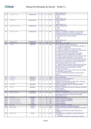 Manual de Orientação do eSocial – Versão 1.1 
Valores Válidos: S, N 
84 defAuditiva infoDeficiencia E C 1-1 001 - Deficiência auditiva: 
S - Sim; 
N - Não; 
Valores Válidos: S, N 
85 defMental infoDeficiencia E C 1-1 001 - Deficiência Mental: 
S - Sim; 
N - Não; 
Valores Válidos: S, N 
86 defIntelectual infoDeficiencia E C 1-1 001 - Deficiência Intelectual: 
S - Sim; 
N - Não. 
Valores Válidos: S, N 
87 reabilitado infoDeficiencia E C 1-1 001 - Informar se o trabalhador é reabilitado, ou seja, estando o 
trabalhador aposentado por invalidez e, após passar por 
avaliação profissional ou por processo de reabilitação funcional, 
foi considerado apto a retornar ao trabalho: 
S - Sim; 
N - Não. 
Valores Válidos: S, N 
88 observacao infoDeficiencia E C 0-1 255 - Observação 
89 dependente trabalhador G - 0-50 - - Informações dos dependentes 
90 tpDep dependente E N 1-1 002 - Tipo de dependente conforme tabela abaixo: 
01 - Cônjuge ou companheiro(a) com o(a) qual tenha filho ou 
viva há mais de 5 (cinco) anos. 
02 - Filho(a) ou enteado(a) até 21 (vinte e um) anos. 
03 - Filho(a) ou enteado(a) universitário(a) ou cursando escola 
técnica de 2º grau, até 24 (vinte e quatro) anos. 
04 - Filho(a) ou enteado(a) em qualquer idade, quando 
incapacitado física e/ou mentalmente para o trabalho. 
05 - Irmão(ã), neto(a) ou bisneto(a) sem arrimo dos pais, do(a) 
qual detenha a guarda judicial, até 21 (vinte e um) anos. 
06 - Irmão(ã), neto(a) ou bisneto(a) sem arrimo dos pais, com 
idade até 24 anos, se ainda estiver cursando estabelecimento de 
nível superior ou escola técnica de 2º grau, desde que tenha 
detido sua guarda judicial até os 21 anos. 
07 - Irmão(ã), neto(a) ou bisneto(a) sem arrimo dos pais, do(a) 
qual detenha a guarda judicial, em qualquer idade, quando 
incapacitado física e/ou mentalmente para o trabalho. 
08 - Pais, avós e bisavós. 
09 - Menor pobre, até 21 (vinte e um) anos, que crie e eduque e 
do qual detenha a guarda judicial. 
10 - A pessoa absolutamente incapaz, da qual seja tutor ou 
curador. 
Valores Válidos: 01, 02, 03, 04, 05, 06, 07, 08, 09, 10 
91 nomeDep dependente E C 1-1 060 - Nome do Dependente 
92 dtNascto dependente E D 1-1 008 - Preencher com a data de nascimento 
93 cpfDep dependente E N 0-1 011 - Número de Inscrição no CPF 
Validação: Deve ser um número de CPF válido. O número é 
obrigatório se for maior de dezoito anos. 
94 depIRRF dependente E C 1-1 001 - Informar se é dependente para fins de dedução do IRRF. 
Valores Válidos: S, N 
95 depSF dependente E C 1-1 001 - Informar se é dependente para fins de recebimento do benefício 
de salário-família. 
Valores Válidos: S, N 
96 aposentadoria trabalhador G - 1-1 - - Informação de aposentadoria 
97 trabAposentado aposentadoria E C 1-1 001 - Informar se o trabalhador já recebe o benefício previdenciário da 
aposentadoria por tempo de contribuição ou por idade. 
Valores Válidos: S, N 
98 contato trabalhador G - 0-1 - - Informações de Contato 
99 fonePrincipal contato E C 0-1 015 - Número de telefone do trabalhador 
100 foneAlternativo contato E C 0-1 015 - Número de telefone do trabalhador 
101 emailPrincipal contato E C 0-1 060 - Endereço eletrônico 
102 emailAlternativo contato E C 0-1 060 - Endereço eletrônico 
103 vinculo evtCadInicial G - 1-1 - - Grupo de informações do vínculo 
104 matricula vinculo E C 1-1 030 - Matrícula atribuída ao trabalhador pela empresa 
105 dtAdmissao vinculo E D 1-1 008 - Preencher com a data de admissão do trabalhador no respectivo 
vínculo. 
Validação: Deve ser posterior à data de nascimento do 
trabalhador. 
106 tpAdmissao vinculo E N 1-1 001 - Tipo de admissão do trabalhador, conforme tabela abaixo: 
1 - Admissão; 
2 - Transferência de empresa do mesmo grupo econômico; 
88/201 
 
