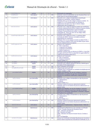 Manual de Orientação do eSocial – Versão 1.1 
18 infoCadastro inclusao G - 1-1 - - Informações do empregador 
19 nomeRazao infoCadastro E C 1-1 080 - Informar o nome do contribuinte, no caso de pessoa física, ou a 
razão social, no caso de pessoa jurídica. 
20 classTrib infoCadastro E N 1-1 002 - Preencher com o código correspondente à classificação 
tributária do contribuinte, conforme tabela 8. 
Validação: Deve ser um dos códigos existentes na tabela. Os 
códigos [21] e [22] somente podem ser utilizados se 
{tpInscricao} for igual a [2]. Para os demais códigos, 
{tpInscricao} deve ser igual a [1]. 
21 natJuridica infoCadastro E N 0-1 004 - Preencher com o código da Natureza Jurídica do Contribuinte, 
conforme estabelecido pela RFB na Tabela de Natureza Jurídica 
e Qualificação do Representante Legal da Entidade. 
Validação: O preenchimento do campo é exclusivo para 
empregador PJ. Neste caso, deve ser um código válido, 
existente na tabela da RFB. 
22 cnaePreponderante infoCadastro E N 1-1 007 - Preencher com o código do CNAE 2.1 conforme tabela 
instituída pelo IBGE, referente a atividade econômica 
preponderante do contribuinte. 
Validação: Deve ser um número existente na tabela CNAE, e 
deve constar no cadastro CNPJ como atividade de pelo menos 
um dos estabelecimentos da empresa. 
23 indCooperativa infoCadastro E N 1-1 001 - Indicativo de Cooperativa: 
0 - Não é cooperativa; 
1 - Cooperativa de Trabalho; 
2 - Cooperativa de Produção; 
3 - Outras Cooperativas. 
Validação: Somente pode ser diferente de ZERO se {classTrib} 
for igual a [05, 06, 07, 99]. Se {classTrib} for igual a [06,07] o 
campo deverá permitir apenas [0,2]. 
24 indConstrutora infoCadastro E N 1-1 001 - Indicativo de Construtora: 
0 - Não é Construtora; 
1 - Empresa Construtora; 
Valores Válidos: 0, 1 
25 aliqRat infoCadastro G - 0-1 - - Informações para apuração da Alíquota RAT 
26 aliqRat aliqRat E N 1-1 001 - Preencher com a alíquota definida no Decreto 3.048/99 para a 
atividade (CNAE) preponderante. 
27 fap aliqRat E N 1-1 006 4 Fator Acidentário de Prevenção 
28 aliqRatAjustada aliqRat E N 1-1 006 4 Alíquota após ajuste pelo FAP 
Validação: Deve corresponder ao resultado da multiplicação dos 
campos {aliqRat} e {fap} 
29 procAdmJudRat aliqRat G - 0-1 - - Registro que identifica, em caso de existência, o processo 
administrativo ou judicial em que houve decisão/sentença 
favorável ao contribuinte modificando a alíquota RAT da 
empresa. 
30 tpProcesso procAdmJudRat E C 1-1 001 - Preencher com o código correspondente ao tipo de processo: 
A - Administrativo 
J - Judicial 
Valores Válidos: A, J 
31 nrProcesso procAdmJudRat E C 1-1 020 - Informar o número do processo administrativo/judicial. 
Validação: Deve ser um número de processo administrativo ou 
judicial válido. 
32 procAdmJudFap aliqRat G - 0-1 - - Registro que identifica, em caso de existência, o processo 
administrativo/judicial em que houve decisão ou sentença 
favorável ao contribuinte suspendendo ou alterando a alíquota 
FAP aplicável ao contribuinte. 
33 tpProcesso procAdmJudFap E C 1-1 001 - Preencher com o código correspondente ao tipo de processo: 
A - Administrativo 
J - Judicial 
Valores Válidos: A, J 
34 nrProcesso procAdmJudFap E C 1-1 020 - Informar o número do processo administrativo/judicial. 
Validação: Deve ser um número de processo administrativo ou 
judicial válido. 
35 dadosIsencao infoCadastro G - 0-1 - - Informações Complementares - Empresas Isentas - Dados da 
Isenção 
36 siglaMin dadosIsencao E C 1-1 008 - Identificação do Ministério/Lei que concedeu o Certificado: 
CNAS - Conselho Nacional de Assistência Social 
MEC - Ministério da Educação 
MS - Ministério da Saúde 
MDS - Ministério do Desenvolvimento Social e Combate à 
Fome 
LEI - Lei Específica 
37 nrCertificado dadosIsencao E C 1-1 040 - Número do Certificado de Entidade Beneficente de Assistência 
Social, número da portaria de concessão do Certificado, ou, no 
9/201 
 