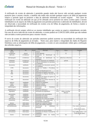 Manual de Orientação do eSocial – Versão 1.1 
A retificação de evento de admissão é permitida quando ainda não houver sido enviado qualquer evento 
posterior para o mesmo vínculo, e também não tenha sido enviado qualquer arquivo de folha de pagamento 
relativo a período igual ou posterior a data de admissão informada no evento original. Nos casos de 
retificação de evento de admissão em que já foi efetuado envio posterior de outros eventos (para o mesmo 
trabalhador) ou de arquivo de folha de pagamento (em períodos posteriores à admissão do trabalhador), deverá 
ser observada a necessidade de retificação de eventos e/ou de folhas de pagamento, de forma a manter a 
integridade das informações. 
A retificação deverá sempre referir-se ao mesmo trabalhador que consta no arquivo originalmente enviado. 
Em caso de envio indevido de evento de admissão, o evento poderá ser CANCELADO, desde que não tenham 
sido enviados eventos posteriores para o mesmo vínculo. 
O envio de evento de admissão em períodos anteriores poderá acarretar na necessidade de retificação dos 
arquivos de folha de pagamento já enviados. Neste caso, para manter a integridade dos dados do Registro 
Eletrônico com as informações da folha de pagamento, o evento só será considerado válido após a retificação 
dos referidos arquivos. 
Tabela de Resumo dos Registros 
Reg. Pai Nível Descrição Ocor. Chave Condição 
eSocial 1 e-Social 1-1 - O 
evtAdmissao eSocial 2 Evento Admissão 1-1 Id O 
ideEvento evtAdmissao 3 Informações de Identificação do 
Evento 
1-1 - O 
ideEmpregador evtAdmissao 3 Informações de identificação do 
empregador 
1-1 tpInscricao, nrInscricao O 
trabalhador evtAdmissao 3 Grupo de Informações do Trabalhador 1-1 cpfTrab O 
nascimento trabalhador 4 Grupo de informações do nascimento 
do trabalhador 
1-1 - O 
documentos trabalhador 4 Informações dos documentos pessoais 
do trabalhador 
0-1 - OC 
CTPS documentos 5 Carteira de Trabalho e Previdência 
Social 
0-1 - O 
RIC documentos 5 Registro de Identificação Civil 0-1 - OC 
RG documentos 5 Informações do Registro Geral (RG) 0-1 - OC 
RNE documentos 5 Informações do Registro Nacional de 
Estrangeiro 
0-1 - OC 
OC documentos 5 Informações do número de registro em 
Órgão de Classe (OC) 
0-1 - OC 
CNH documentos 5 Informações da Carteira Nacional de 
Habilitação (CNH) 
0-1 - OC 
endereco trabalhador 4 Endereço do Trabalhador 1-1 - O 
brasil endereco 5 Endereço no Brasil 0-1 - OC 
exterior endereco 5 Endereço no Exterior 0-1 - OC 
trabEstrangeiro trabalhador 4 Informações do Trabalhador 
Estrangeiro 
0-1 - OC 
infoDeficiencia trabalhador 4 Pessoa com Deficiência 0-1 - OC 
dependente trabalhador 4 Informações dos dependentes 0-50 tpDep, nomeDep, 
dtNascto 
OC 
aposentadoria trabalhador 4 Informações sobre aposentadoria 11 - OC 
contato trabalhador 4 Informações de Contato 0-1 - OC 
vinculo evtAdmissao 3 Informações do Vínculo 1-1 - O 
infoContrato vinculo 4 Informações do Contrato de Trabalho 1-1 - O 
remuneracao infoContrato 5 Informações da remuneração e 
periodicidade de pagamento 
1-1 - O 
duracao infoContrato 5 Duração do Contrato de Trabalho 1-1 - O 
trabTemporario infoContrato 5 Dados sobre trabalho temporário 0-1 - OC 
ideTrabSubstituido trabTemporario 6 Identificação do trabalhador 
substituído 
0-1 - O (se {motivoContratacao} 
= 1) 
N (nos demais casos) 
localTrabalho infoContrato 5 Informações do local de trabalho 1-1 - O 
horContratual infoContrato 5 Informações do Horário Contratual do 
Trabalhador 
0-1 - O (se {tpRegimeJor} = [1]) 
N (nos demais casos) 
horario horContratual 6 Informações diárias do horário 
contratual 
1-N dia O 
92/201 
 