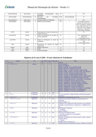 Manual de Orientação do eSocial – Versão 1.1 
infoAtivDesemp infoContrato 5 Atividades desempenhadas pelo 
trabalhador 
0-1 - OC 
descAtividade infoAtivDesemp 6 Descrição das Atividades 
Desempenhadas 
0-50 descAtivDesemp O 
filiacaoSindical infoContrato 5 Filiação Sindical do Trabalhador 0-1 - OC 
alvaraJudicial infoContrato 5 Dados do Alvará Judicial 0-1 - O (se idade na data de 
admissão for menor que 14 
anos, em qualquer categoria, 
ou se idade maior que 14 e 
menor que 16 em categoria 
diferente de "Aprendiz") 
N (nas demais situações) 
FGTS vinculo 4 Informações do Fundo de Garantia por 
Tempo de Serviço 
1-1 - O 
sucessaoVinc vinculo 4 Grupo de informações da sucessão de 
vínculo trabalhista 
0-1 - O (se {tpAdmissao} for 
igual [2,3]) 
N (nos demais casos) 
cessaoTrab vinculo 4 Grupo de informações de cessão de 
trabalhador 
0-1 - O (se {tpAdmissao} igual a 
[4]) 
N (nos demais casos) 
ASO vinculo 4 Informações do atestado de saúde 
ocupacional 
0-1 - O 
medico ASO 5 Médico responsável 1-1 - O 
crm medico 6 CRM 1-1 - O 
exame ASO 5 Exames realizados 0-N - OC 
Registros do Evento S-2200 – Evento Admissão de Trabalhador 
# Campo Pai Ele Tipo Ocor Tam Dec Desc 
1 eSocial G - 1-1 - - e-Social 
2 evtAdmissao eSocial G - 1-1 - - Evento Admissão 
Regras de Validação: 
REGRA_EXISTE_INFO_EMPREGADOR 
REGRA_RETIFICA_MESMO_VINCULO 
REGRA_GERAL_VALIDA_DADOS_TABCONTRIB 
REGRA_EXIBE_ALERTA_EVENTO_FORA_DO_PRAZO 
REGRA_VALIDA_TRABALHADOR_BASE_CPF 
REGRA_VALIDA_TRABALHADOR_BASE_CNIS 
REGRA_ADMISSAO_POSTERIOR_INICIO_ATIVIDADES 
REGRA_ADMISSAO_POSTERIOR_INICIO_ESOCIAL 
REGRA_COMPATIBILIDADE_CATEGORIA_CLASSTRIB 
REGRA_EVETRAB_VALIDA_OPCAO_FGTS 
REGRA_ADMISSAO_TRABALHADOR_CEDIDO 
REGRA_ADMISSAO_TRABALHADOR_SUCESSAO 
REGRA_EXCLUSAO_EVENTO_ADMISSAO 
REGRA_ADMISSAO_VALIDA_MATRICULA 
REGRA_ADMISSAO_LOTACAO_COMPAT_CLASSTRIB 
REGRA_ADMISSAO_RETIFICA_DTADMISSAO 
REGRA_ADMISSAO_VALIDA_DTADMISSAO 
3 id evtAdmissao A C 1-1 030 - ID 
4 versao evtAdmissao A C 1-1 011 - Deve ser informado o código do leiaute utilizado para geração 
do arquivo. 
5 ideEvento evtAdmissao G - 1-1 - - Informações de Identificação do Evento 
6 indRetificacao ideEvento E N 1-1 001 - Informe [1] para arquivo original ou [2] para arquivo de 
retificação. 
Valores Válidos: 1, 2 
7 nrRecibo ideEvento E N 0-1 015 - Preencher com o número do recibo do arquivo a ser retificado. 
Validação: O preenchimento é obrigatório se {indRetificacao} = 
[2] 
8 tpAmb ideEvento E N 1-1 001 - Identificação do ambiente: 
1 - Produção 
Valores Válidos: 1 
9 procEmi ideEvento E N 1-1 001 - Processo de emissão do evento: 
1- Emissão com aplicativo do empregador 
Valores Válidos: 1 
10 indSegmento ideEvento E N 1-1 001 - Indicador do segmento da e-Social ao qual se refere o arquivo, 
conforme abaixo: 
1 - Normal 
Validação: Deve ser igual a [1] 
11 verProc ideEvento E C 1-1 020 - Versão do processo de emissão do evento. Informar a versão do 
93/201 
 