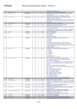 Manual de Orientação do eSocial – Versão 1.1 
aplicativo emissor do evento 
12 ideEmpregador evtAdmissao G - 1-1 - - Informações de identificação do empregador 
13 tpInscricao ideEmpregador E N 1-1 001 - Preencher com o código correspondente ao tipo de inscrição, 
conforme tabela 5 
Validação: Deve ser igual a [1] (CNPJ) ou [2] (CPF) 
14 nrInscricao ideEmpregador E C 1-1 014 - Indicar o número de inscrição do contribuinte, conforme 
indicado no campo {tpInscricao} 
Validação: Se {tpInscricao} for igual a [1], deve ser um número 
de CNPJ válido. Se {tpInscricao} for igual a [2], deve ser um 
CPF válido. 
15 trabalhador evtAdmissao G - 1-1 - - Grupo de Informações do Trabalhador 
16 cpfTrab trabalhador E N 1-1 011 - Preencher com o número do CPF do trabalhador 
Validação: Deve ser um CPF válido. 
17 nisTrab trabalhador E N 0-1 011 - Preencher com o número de inscrição do segurado, o qual pode 
ser o PIS, PASEP ou NIT. 
Validação: Deve ser um NIS válido e pertencente ao trabalhador. 
O preenchimento é obrigatório, exceto no caso de estagiário. 
18 nomeTrab trabalhador E C 1-1 060 - Nome do Trabalhador 
19 sexo trabalhador E C 1-1 001 - Sexo do Trabalhador: 
M - Masculino 
F - Feminino 
Valores Válidos: M, F 
20 racaCor trabalhador E N 1-1 001 - Raça e cor do trabalhador, conforme tabela abaixo: 
1 - Indígena 
2 - Branca 
4 - Negra 
6 - Amarela (de origem japonesa, chinesa, coreana etc) 
8 - Parda (parda ou declarada como mulata, cabocla, cafuza, 
mameluca ou mestiça de negro com pessoa de outra cor ou raça) 
9 - Não informado 
Valores Válidos: 1, 2, 4, 6, 8, 9 
21 estadoCivil trabalhador E N 1-1 001 - Estado civil do trabalhador, conforme tabela abaixo: 
1 - Solteiro 
2 - Casado 
3 - Separado 
4 - Divorciado 
5 - Viúvo 
6 - União Estável 
Valores Válidos: 1, 2, 3, 4, 5, 6 
22 grauInstrucao trabalhador E N 1-1 002 - Grau de instrução do trabalhador, conforme tabela: 
01 - Analfabeto, inclusive o que, embora tenha recebido 
instrução, não se alfabetizou; 
02 - Até o 5º ano incompleto do Ensino Fundamental (antiga 4ª 
série) ou que se tenha alfabetizado sem ter frequentado escola 
regular; 
03 - 5º ano completo do Ensino Fundamental; 
04 - Do 6º ao 9º ano do Ensino Fundamental incompleto (antiga 
5ª a 8ª série) 
05 - Ensino Fundamental Completo; 
06 - Ensino Médio incompleto; 
07 - Ensino Médio completo; 
08 - Educação Superior incompleta; 
09 - Educação Superior completa; 
10 - Mestrado completo; 
11 - Doutorado completo; 
Valores Válidos: 01, 02, 03, 04, 05, 06, 07, 08, 09, 10, 11 
23 nascimento trabalhador G - 1-1 - - Grupo de informações do nascimento do trabalhador 
24 dtNascto nascimento E D 1-1 008 - Preencher com a data de nascimento 
25 codMunicipio nascimento E N 0-1 007 - Preencher com o código do município, conforme tabela do IBGE 
Validação: Se informado, deve ser um código existente na tabela 
do IBGE. 
26 uf nascimento E C 0-1 002 - Preencher com a sigla da Unidade da Federação 
Validação: Deve ser uma UF válida. 
27 paisNascto nascimento E N 1-1 003 - Preencher com o código do país de nascimento do trabalhador, 
conforme tabela 22. 
Validação: Deve ser um código existente na tabela. 
28 paisNacionalidade nascimento E N 1-1 003 - Preencher com o código do país de nacionalidade do 
trabalhador, conforme tabela 22. 
Validação: Deve ser um código existente na tabela. 
29 nomeMae nascimento E C 0-1 060 - Nome da mãe do trabalhador 
30 nomePai nascimento E C 0-1 060 - Nome do Pai do Trabalhador 
31 documentos trabalhador G - 0-1 - - Informações dos documentos pessoais do trabalhador 
32 CTPS documentos G - 0-1 - - Informações da Carteira de Trabalho e Previdência Social 
94/201 
 