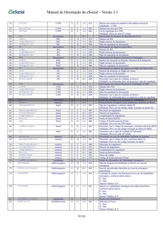 Manual de Orientação do eSocial – Versão 1.1 
33 nrCtps CTPS E C 1-1 011 - Número da carteira de trabalho e Previdência Social do 
trabalhador - CTPS. 
34 serieCtps CTPS E C 1-1 005 - Número de série da CTPS. 
35 ufCtps CTPS E C 1-1 002 - UF da expedição da CTPS. 
Validação: Deve ser uma UF válida. 
36 RIC documentos G - 0-1 - - Informações do Registro de Identificação Civil 
37 nrRic RIC E N 1-1 014 - Número do RIC 
38 orgaoEmissor RIC E C 1-1 020 - Órgão emissor do documento 
39 dtExpedicao RIC E D 1-1 008 - Data da expedição do documento 
40 RG documentos G - 0-1 - - Informações do Registro Geral (RG) 
41 nrRg RG E C 1-1 014 - Número do RG 
42 orgaoEmissor RG E C 1-1 020 - Órgão emissor do documento 
43 dtExpedicao RG E D 1-1 008 - Data da expedição do documento 
44 RNE documentos G - 0-1 - - Informações do Registro Nacional de Estrangeiro 
45 nrRne RNE E C 1-1 014 - Número de inscrição no Registro Nacional de Estrangeiros 
46 orgaoEmissor RNE E C 1-1 020 - Órgão emissor do documento 
47 dtExpedicao RNE E D 1-1 008 - Data da expedição do documento 
48 OC documentos G - 0-1 - - Informações do número de registro em Órgão de Classe (OC) 
49 nrOc OC E C 1-1 014 - Número de Inscrição no Órgão de Classe 
50 orgaoEmissor OC E C 1-1 020 - Órgão emissor do documento 
51 dtExpedicao OC E D 1-1 008 - Data da expedição do documento 
52 dtValidade OC E D 0-1 008 - Preencher com a data de validade, se houver. 
Validação: Se informada, deve ser posterior a data de expedição. 
53 CNH documentos G - 0-1 - - Informações da Carteira Nacional de Habilitação (CNH) 
54 nrCnh CNH E N 1-1 014 - Número da CNH 
55 orgaoEmissor CNH E C 1-1 020 - Órgão emissor do documento 
56 dtExpedicao CNH E D 1-1 008 - Data da expedição do documento 
57 dtValidade CNH E D 0-1 008 - Preencher com a data de validade, se houver. 
Validação: Se informada, deve ser posterior a data de expedição. 
58 endereco trabalhador CG - 1-1 - - Grupo de informações do endereço do Trabalhador 
59 brasil endereco G - 0-1 - - Preenchimento obrigatório para trabalhador residente no Brasil. 
60 tpLogradouro brasil E C 1-1 003 - Tipo de Logradouro, conforme tabela 20. 
Validação: Deve ser um código válido, existente na tabela 20. 
61 descLogradouro brasil E C 1-1 080 - Descrição do logradouro 
62 nrLogradouro brasil E C 0-1 010 - Número do logradouro. 
63 complemento brasil E C 0-1 030 - Complemento do logradouro. 
64 bairro brasil E C 0-1 060 - Nome do bairro/distrito 
65 cep brasil E N 1-1 008 - Código de Endereçamento Postal 
Validação: Deve ser um CEP válido. 
66 codMunicipio brasil E N 1-1 007 - Preencher com o código do município, conforme tabela do IBGE 
Validação: Deve ser um código existente na tabela do IBGE. 
67 uf brasil E C 1-1 002 - Preencher com a sigla da Unidade da Federação 
Validação: Deve ser uma UF válida. 
68 exterior endereco G - 0-1 - - Preenchido em caso de trabalhador residente no exterior. 
69 paisResidencia exterior E N 1-1 003 - Preencher com o código do país, conforme tabela 22. 
Validação: Deve ser um codigo existente na tabela 
70 descLogradouro exterior E C 1-1 080 - Descrição do logradouro 
71 nrLogradouro exterior E C 0-1 010 - Número do logradouro. 
72 complemento exterior E C 0-1 030 - Complemento do logradouro. 
73 bairro exterior E C 0-1 060 - Nome do bairro/distrito 
74 nomeCidade exterior E C 1-1 030 - Nome da Cidade 
75 codPostal exterior E C 0-1 010 - Código de Endereçamento Postal 
76 trabEstrangeiro trabalhador G - 0-1 - - Grupo de informações do Trabalhador Estrangeiro 
77 dtChegada trabEstrangeiro E D 1-1 008 - Data de chegada do trabalhador ao Brasil, em caso de 
estrangeiro 
78 dtNaturalizacao trabEstrangeiro E D 0-1 008 - Data de naturalização brasileira em caso de estrangeiro 
naturalizado 
79 casadoBr trabEstrangeiro E C 1-1 001 - Condição de casado com brasileiro(s) em caso de trabalhador 
estrangeiro, conforme tabela abaixo: 
S - Sim; 
N - Não. 
Valores Válidos: S, N 
80 filhosBr trabEstrangeiro E C 1-1 001 - Indicar se o trabalhador estrangeiro tem filhos brasileiros, 
conforme tabela abaixo: 
S - Sim; 
N - Não. 
Valores Válidos: S, N 
81 infoDeficiencia trabalhador G - 0-1 - - Pessoa com Deficiência 
82 defFisica infoDeficiencia E C 1-1 001 - Deficiência Física: 
S - Sim; 
N - Não. 
Valores Válidos: S, N 
95/201 
 