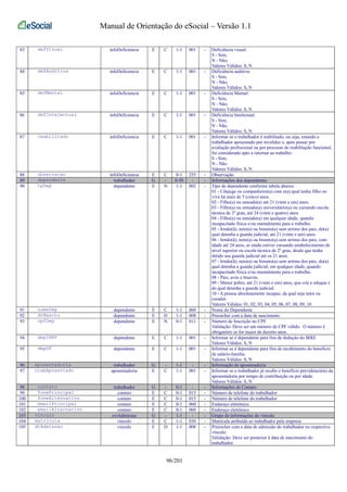Manual de Orientação do eSocial – Versão 1.1 
83 defVisual infoDeficiencia E C 1-1 001 - Deficiência visual: 
S - Sim; 
N - Não; 
Valores Válidos: S, N 
84 defAuditiva infoDeficiencia E C 1-1 001 - Deficiência auditiva: 
S - Sim; 
N - Não; 
Valores Válidos: S, N 
85 defMental infoDeficiencia E C 1-1 001 - Deficiência Mental: 
S - Sim; 
N - Não; 
Valores Válidos: S, N 
86 defIntelectual infoDeficiencia E C 1-1 001 - Deficiência Intelectual: 
S - Sim; 
N - Não. 
Valores Válidos: S, N 
87 reabilitado infoDeficiencia E C 1-1 001 - Informar se o trabalhador é reabilitado, ou seja, estando o 
trabalhador aposentado por invalidez e, após passar por 
avaliação profissional ou por processo de reabilitação funcional, 
foi considerado apto a retornar ao trabalho: 
S - Sim; 
N - Não. 
Valores Válidos: S, N 
88 observacao infoDeficiencia E C 0-1 255 - Observação 
89 dependente trabalhador G - 0-50 - - Informações dos dependentes 
90 tpDep dependente E N 1-1 002 - Tipo de dependente conforme tabela abaixo: 
01 - Cônjuge ou companheiro(a) com o(a) qual tenha filho ou 
viva há mais de 5 (cinco) anos. 
02 - Filho(a) ou enteado(a) até 21 (vinte e um) anos. 
03 - Filho(a) ou enteado(a) universitário(a) ou cursando escola 
técnica de 2º grau, até 24 (vinte e quatro) anos. 
04 - Filho(a) ou enteado(a) em qualquer idade, quando 
incapacitado física e/ou mentalmente para o trabalho. 
05 - Irmão(ã), neto(a) ou bisneto(a) sem arrimo dos pais, do(a) 
qual detenha a guarda judicial, até 21 (vinte e um) anos. 
06 - Irmão(ã), neto(a) ou bisneto(a) sem arrimo dos pais, com 
idade até 24 anos, se ainda estiver cursando estabelecimento de 
nível superior ou escola técnica de 2º grau, desde que tenha 
detido sua guarda judicial até os 21 anos. 
07 - Irmão(ã), neto(a) ou bisneto(a) sem arrimo dos pais, do(a) 
qual detenha a guarda judicial, em qualquer idade, quando 
incapacitado física e/ou mentalmente para o trabalho. 
08 - Pais, avós e bisavós. 
09 - Menor pobre, até 21 (vinte e um) anos, que crie e eduque e 
do qual detenha a guarda judicial. 
10 - A pessoa absolutamente incapaz, da qual seja tutor ou 
curador. 
Valores Válidos: 01, 02, 03, 04, 05, 06, 07, 08, 09, 10 
91 nomeDep dependente E C 1-1 060 - Nome do Dependente 
92 dtNascto dependente E D 1-1 008 - Preencher com a data de nascimento 
93 cpfDep dependente E N 0-1 011 - Número de Inscrição no CPF 
Validação: Deve ser um número de CPF válido. O número é 
obrigatório se for maior de dezoito anos. 
94 depIRRF dependente E C 1-1 001 - Informar se é dependente para fins de dedução do IRRF. 
Valores Válidos: S, N 
95 depSF dependente E C 1-1 001 - Informar se é dependente para fins de recebimento do benefício 
de salário-família. 
Valores Válidos: S, N 
96 aposentadoria trabalhador G - 1-1 - - Informação de aposentadoria 
97 trabAposentado aposentadoria E C 1-1 001 - Informar se o trabalhador já recebe o benefício previdenciário da 
aposentadoria por tempo de contribuição ou por idade. 
Valores Válidos: S, N 
98 contato trabalhador G - 0-1 - - Informações de Contato 
99 fonePrincipal contato E C 0-1 015 - Número de telefone do trabalhador 
100 foneAlternativo contato E C 0-1 015 - Número de telefone do trabalhador 
101 emailPrincipal contato E C 0-1 060 - Endereço eletrônico 
102 emailAlternativo contato E C 0-1 060 - Endereço eletrônico 
103 vinculo evtAdmissao G - 1-1 - - Grupo de informações do vínculo 
104 matricula vinculo E C 1-1 030 - Matrícula atribuída ao trabalhador pela empresa 
105 dtAdmissao vinculo E D 1-1 008 - Preencher com a data de admissão do trabalhador no respectivo 
vínculo. 
Validação: Deve ser posterior à data de nascimento do 
trabalhador. 
96/201 
 