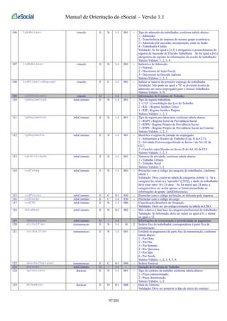 Manual de Orientação do eSocial – Versão 1.1 
106 tpAdmissao vinculo E N 1-1 001 - Tipo de admissão do trabalhador, conforme tabela abaixo: 
1 - Admissão; 
2 - Transferência de empresa do mesmo grupo econômico; 
3 - Admissão por sucessão, incorporação, cisão ou fusão. 
4 - Trabalhador Cedido 
Validação: Se for igual a [2,3] é obrigatório o preenchimento do 
registro de Sucessão de Vínculo Trabalhista. Se for igual a [4] é 
obrigatório do registro de informações da cessão do trabalhador. 
Valores Válidos: 1, 2, 3, 4 
107 indAdmissao vinculo E N 1-1 001 - Indicativo de Admissão: 
1 - Normal; 
2 - Decorrente de Ação Fiscal; 
3 - Decorrente de Decisão Judicial. 
Valores Válidos: 1, 2, 3 
108 indPrimeiroEmprego vinculo E C 1-1 001 - Indicar se trata-se do primeiro emprego do trabalhador. 
Validação: Não pode ser igual a "S" se já existir evento de 
admissão em outro empregador para o mesmo trabalhador. 
Valores Válidos: S, N 
109 infoContrato vinculo G - 1-1 - - Informações do Contrato de Trabalho 
110 tpRegimeTrab infoContrato E N 1-1 001 - Tipo de regime trabalhista 
1 - CLT - Consolidação das Leis de Trabalho 
2 - RJU - Regime Jurídico Único 
3 - RJP - Regime Jurídico Próprio 
Valores Válidos: 1, 2, 3 
111 tpRegimePrev infoContrato E N 1-1 001 - Tipo de regime previdenciário conforme tabela abaixo: 
1 - RGPS - Regime Geral da Previdência Social 
2 - RPPS - Regime Próprio de Previdência Social 
3 - RPPE - Regime Próprio de Previdência Social no Exterior 
Valores Válidos: 1, 2, 3 
112 tpRegimeJor infoContrato E N 1-1 001 - Identifica o regime de jornada do empregado: 
1 - Submetidos a Horário de Trabalho (Cap. II da CLT); 
2 - Atividade Externa especificada no Inciso I do Art. 62 da 
CLT; 
3 - Funções específicadas no Inciso II do Art. 62 da CLT. 
Valores Válidos: 1, 2, 3 
113 natAtividade infoContrato E N 1-1 001 - Natureza da atividade, conforme tabela abaixo: 
1 - Trabalho Urbano 
2 - Trabalho Rural 
Valores Válidos: 1, 2 
114 codCateg infoContrato E N 1-1 003 - Preencher com o código da categoria do trabalhador, conforme 
tabela 1 
Validação: Deve existir na tabela de categorias (tabela 1). Se a 
categoria for relativa a "aprendiz" ([103]), a idade do trabalhador 
deve estar entre 14 e 24 anos. Se for maior que 24 anos, a 
categoria deve ser aceita apenas se forem preenchidas as 
informações do grupo {infoDeficiencia}. 
115 codFuncao infoContrato E C 0-1 030 - Preencher com o código da função, se utilizado pela empresa 
116 codCargo infoContrato E C 1-1 030 - Preencher com o código do cargo 
117 codCBO infoContrato E N 1-1 006 - Classificação Brasileira de Ocupação 
Validação: Deve ser um código existente na tabela de CBO 
118 dataBase infoContrato E N 0-1 002 - Mês relativo à data base da categoria profissional do trabalhador. 
Validação: Se informado, deve ser maior ou igual a 01 e menor 
ou igual a 12. 
119 remuneracao infoContrato G - 1-1 - - Informações da remuneração e periodicidade de pagamento 
120 vlrSalFixo remuneracao E N 1-1 14 2 Salário fixo do trabalhador, correspondente à parte fixa da 
remuneração. 
121 unidSalFixo remuneracao E N 1-1 001 - Unidade de pagamento da parte fixa da remuneração, conforme 
tabela abaixo: 
1 - Por Hora 
2 - Por Dia 
3 - Por Semana 
4 - Por Quinzena 
5 - Por Mês 
6 - Por Tarefa 
Valores Válidos: 1, 2, 3, 4, 5, 6 
122 descSalVariavel remuneracao E C 0-1 090 - Salário Variável 
123 duracao infoContrato G - 1-1 - - Duração do Contrato de Trabalho 
124 tpContrato duracao E N 1-1 001 - Tipo de contrato de trabalho conforme tabela abaixo: 
1 - Prazo indeterminado; 
2 - Prazo determinado. 
Valores Válidos: 1, 2 
125 dtTermino duracao E D 0-1 008 - Data do Término 
Validação: Deve ser posterior a data de início do contrato 
97/201 
 