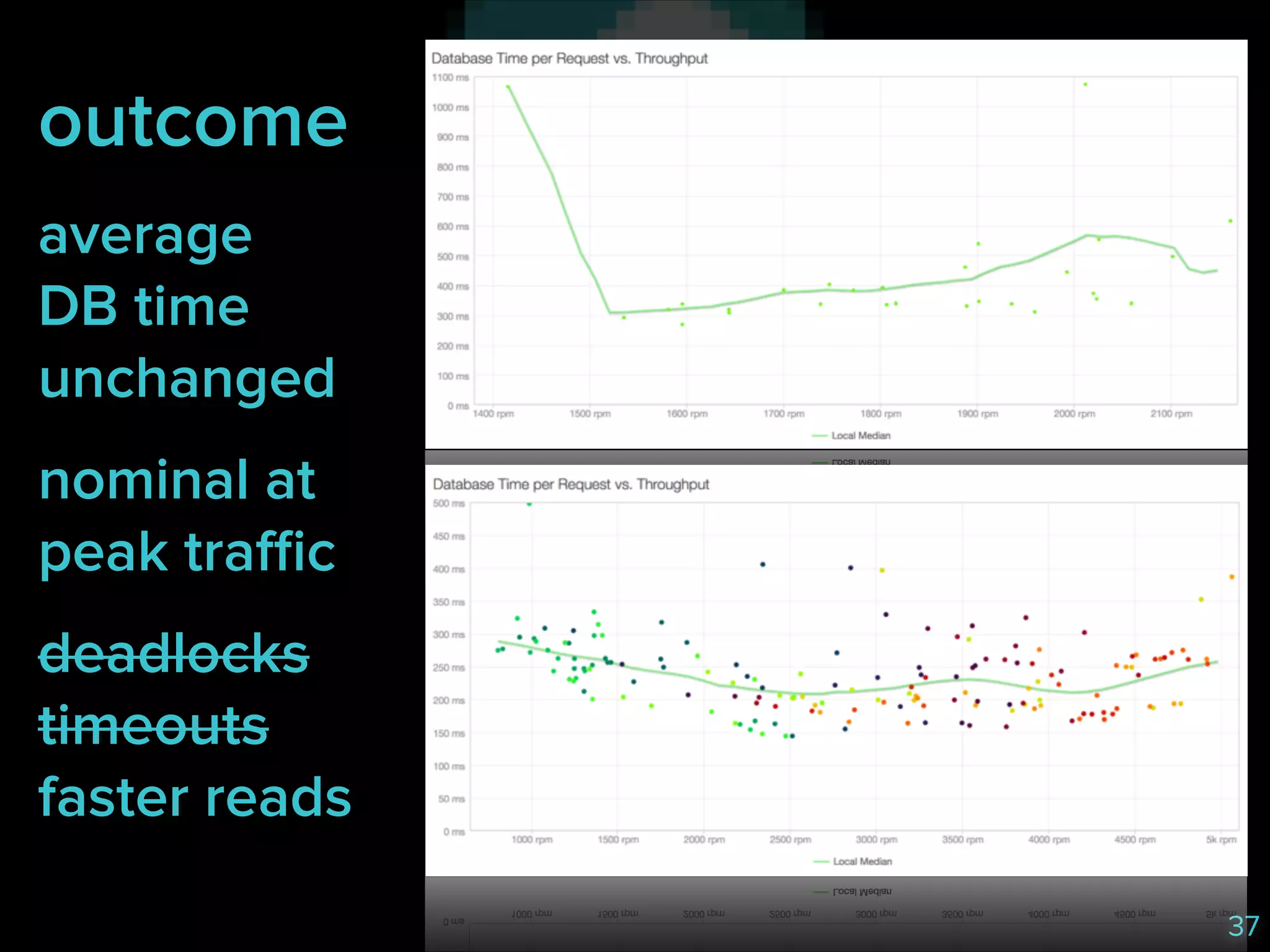 outcome
average 
DB time
unchanged
nominal at
peak traffic
deadlocks
timeouts 
faster reads
37

 