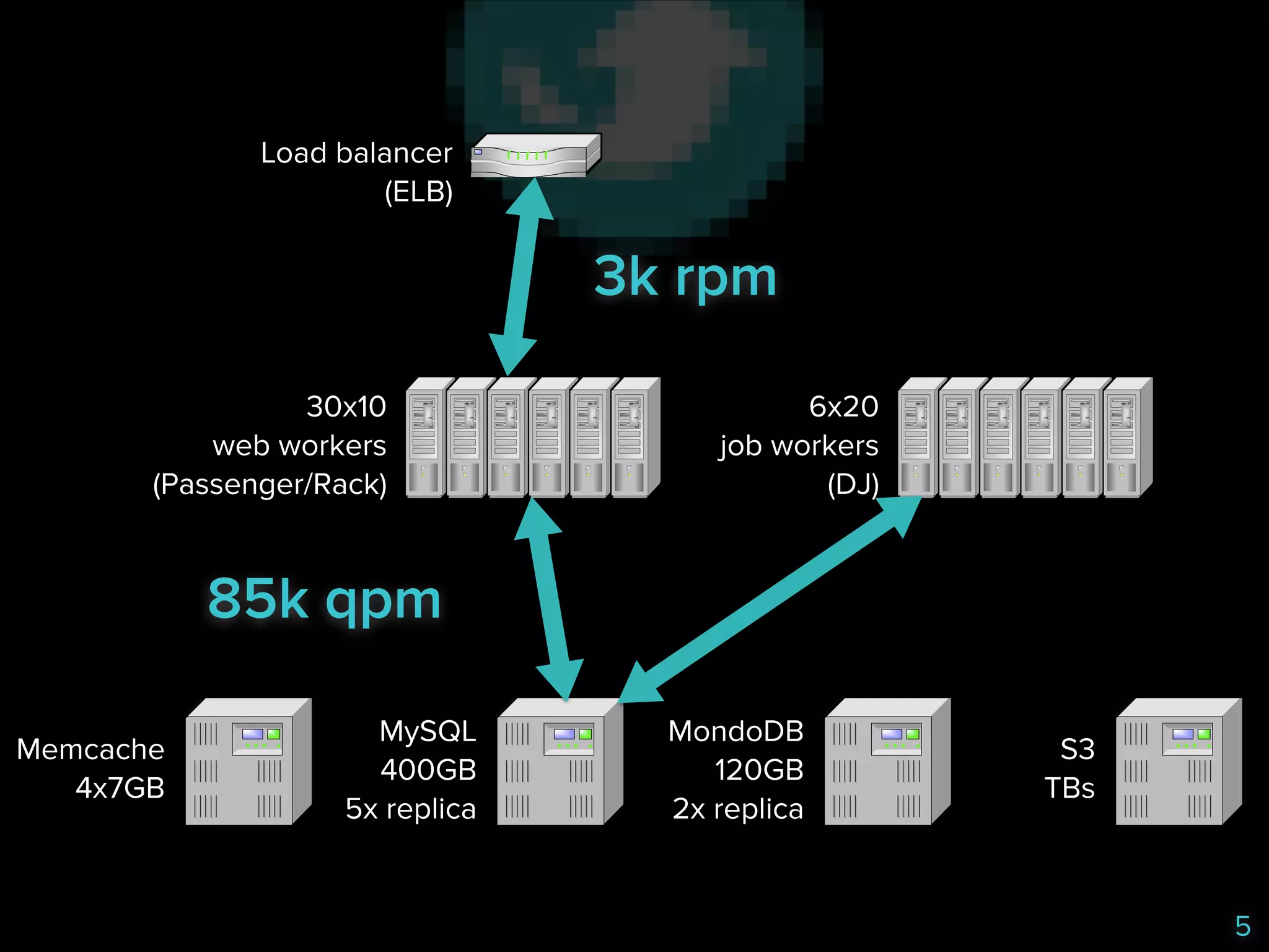 Load balancer
(ELB)

3k rpm
30x10
web workers
(Passenger/Rack)

6x20
job workers
(DJ)

85k qpm
Memcache
4x7GB

MySQL
400GB
5x replica

MondoDB
120GB
2x replica

S3
TBs

5

 
