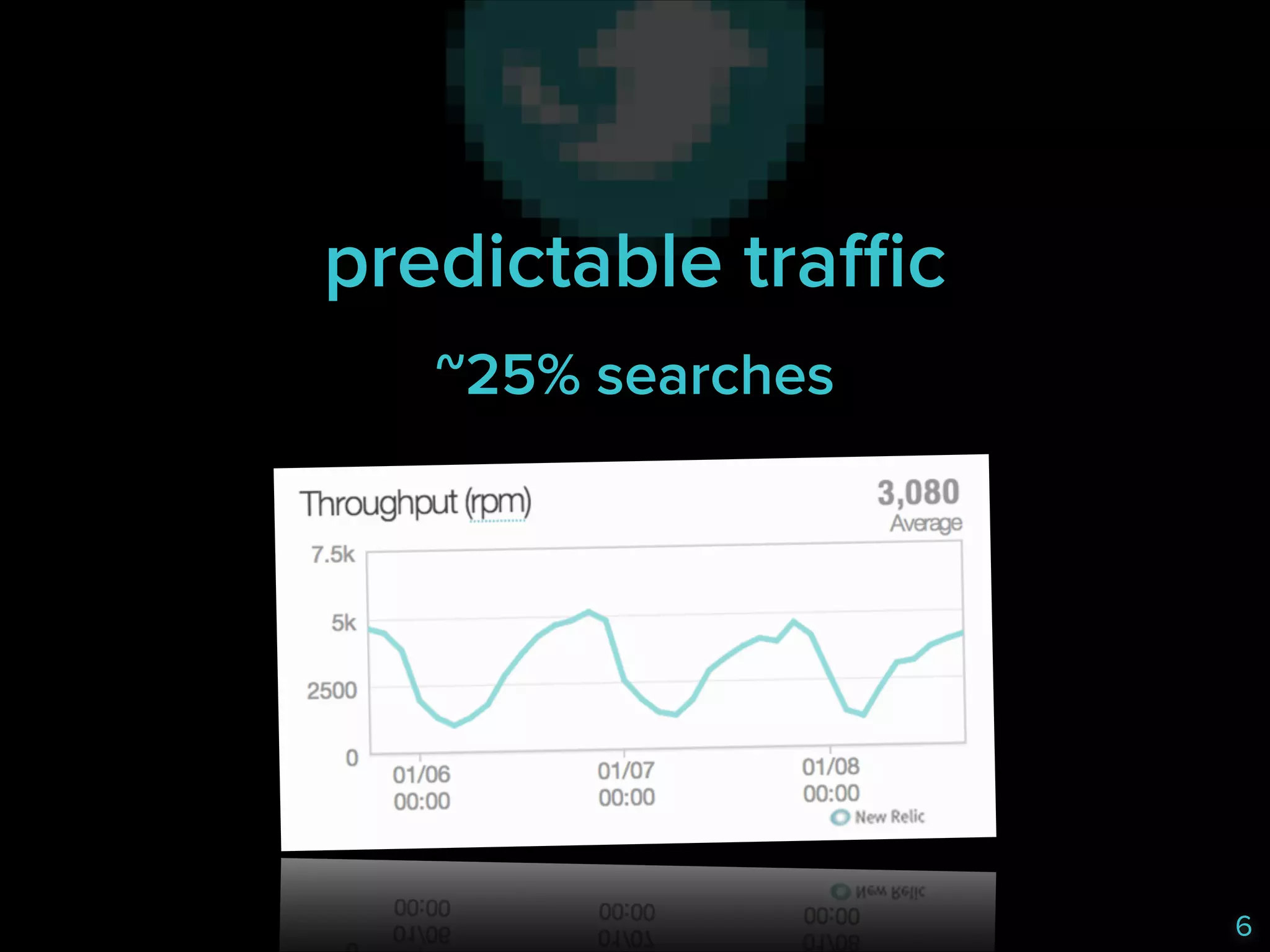 predictable traffic
~25% searches

6

 