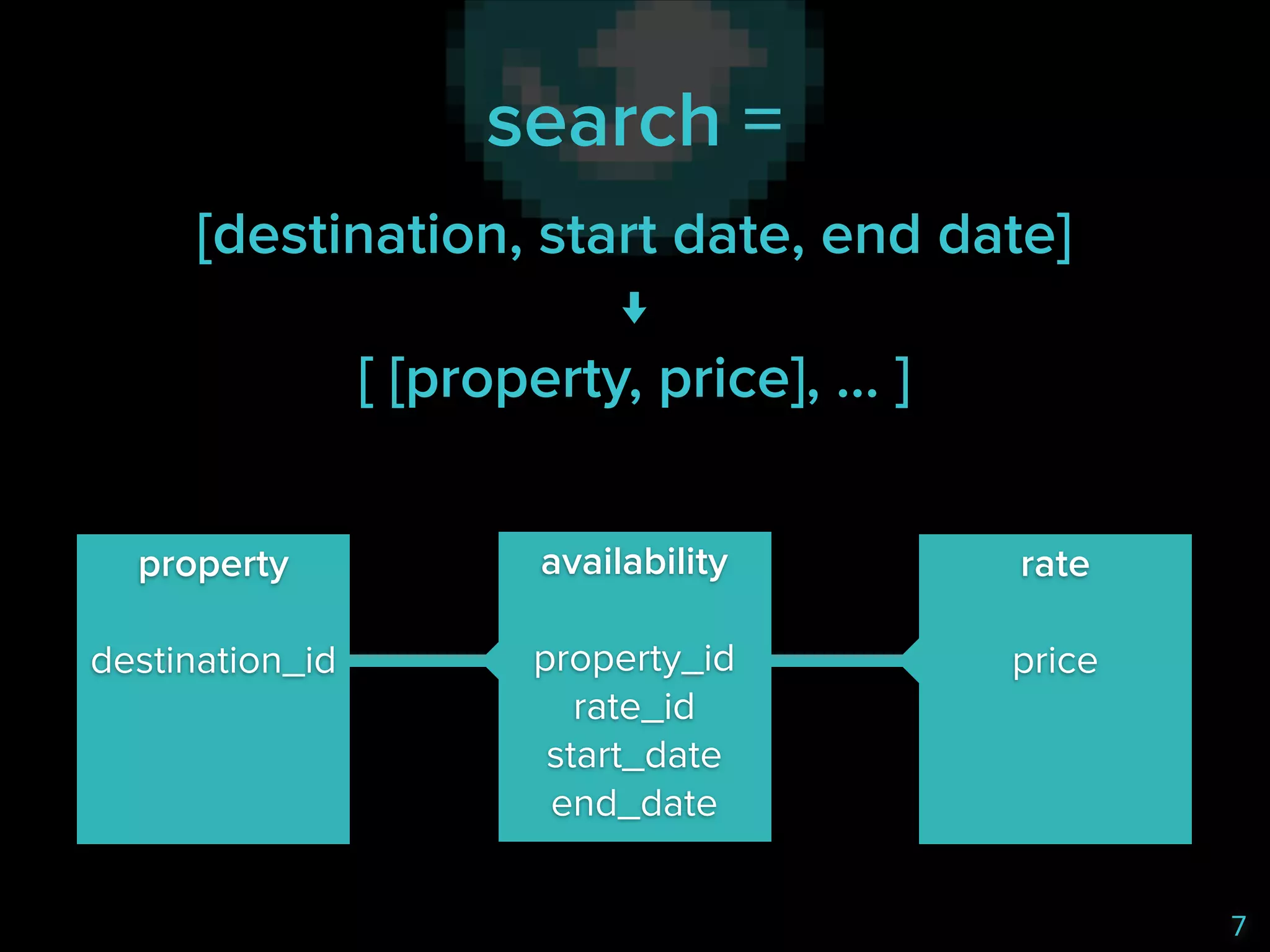 search =
[destination, start date, end date] 
↓ 
[ [property, price], … ]
property 

availability 

rate 

!

!

!

destination_id

property_id
rate_id
start_date
end_date

price

7

 
