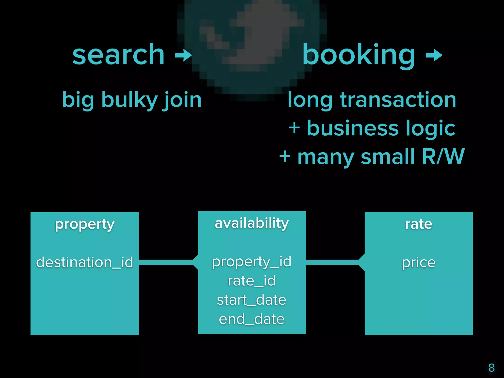 search →

booking →

big bulky join 
 

long transaction 
+ business logic 
+ many small R/W

property 

availability 

rate 

!

!

!

destination_id

property_id
rate_id
start_date
end_date

price

8

 