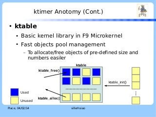ktimer Anotomy (Cont.)
●

LOGO

ktable
●

Basic kernel library in F9 Microkernel

●

Fast objects pool management
–

To allocate/free objects of pre-defined size and
numbers easiler
ktable
ktable_free()
ktable_init()

Used
Unused
Place, 04/02/14

ktable_alloc()
villerhsiao

 