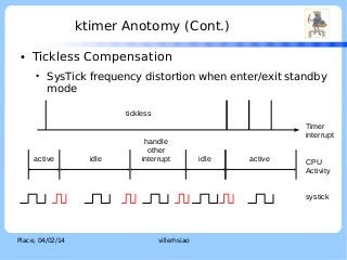 ktimer Anotomy (Cont.)
●

LOGO

Tickless Compensation
●

SysTick frequency distortion when enter/exit standby
mode
tickless

active

idle

handle
other
interrupt

Timer
interrupt
idle

active

CPU
Activity
systick

Place, 04/02/14

villerhsiao

 