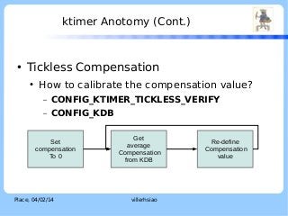ktimer Anotomy (Cont.)

●

LOGO

Tickless Compensation
●

How to calibrate the compensation value?
–

CONFIG_KTIMER_TICKLESS_VERIFY

–

CONFIG_KDB

Set
compensation
To 0

Place, 04/02/14

Get
average
Compensation
from KDB

villerhsiao

Re-define
Compensation
value

 