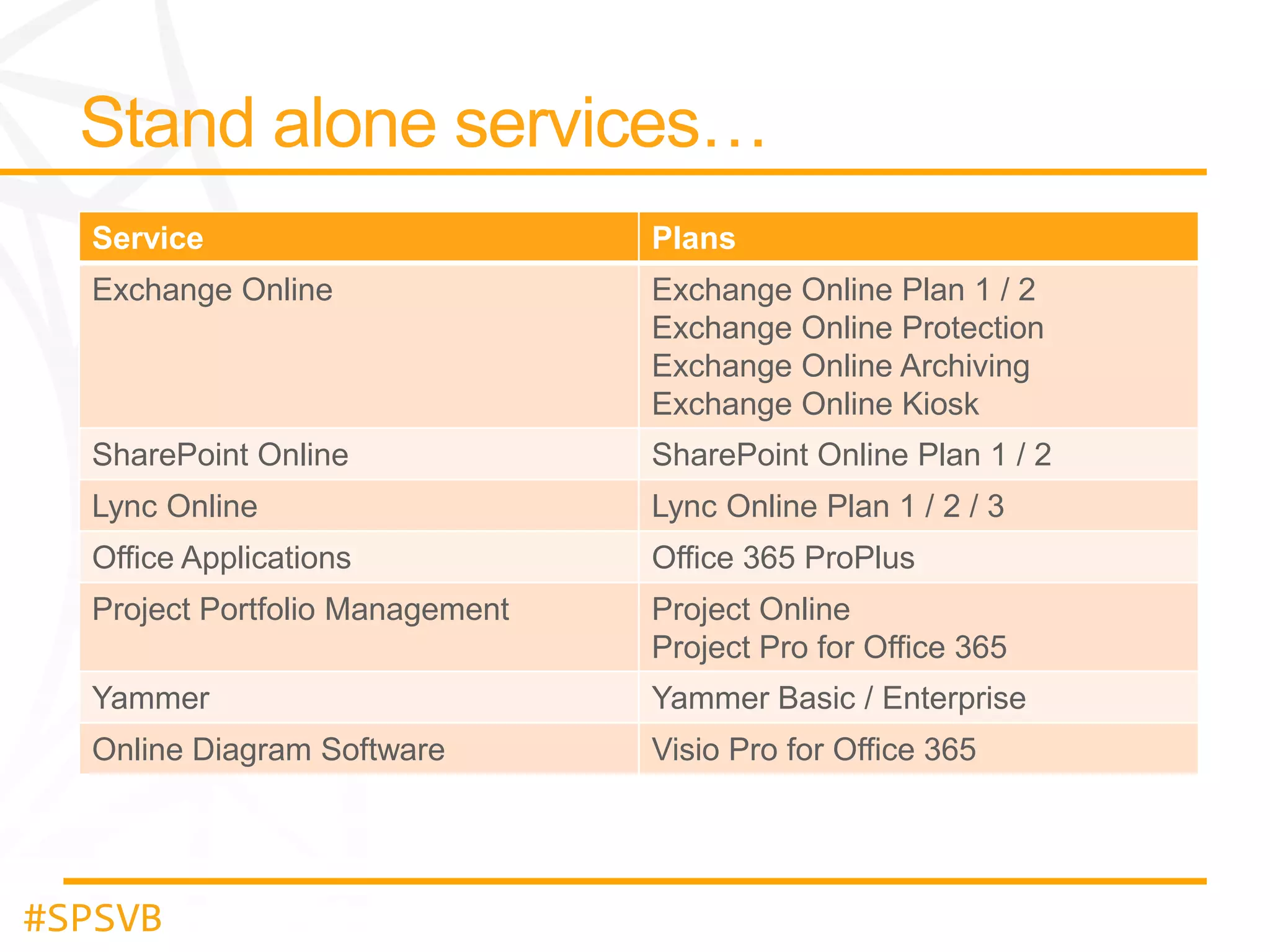 Service

Plans

Exchange Online

Exchange Online Plan 1 / 2
Exchange Online Protection
Exchange Online Archiving
Exchange Online Kiosk

SharePoint Online

SharePoint Online Plan 1 / 2

Lync Online

Lync Online Plan 1 / 2 / 3

Office Applications

Office 365 ProPlus

Project Portfolio Management

Project Online
Project Pro for Office 365

Yammer

Yammer Basic / Enterprise

Online Diagram Software

Visio Pro for Office 365

#SPSVB

 