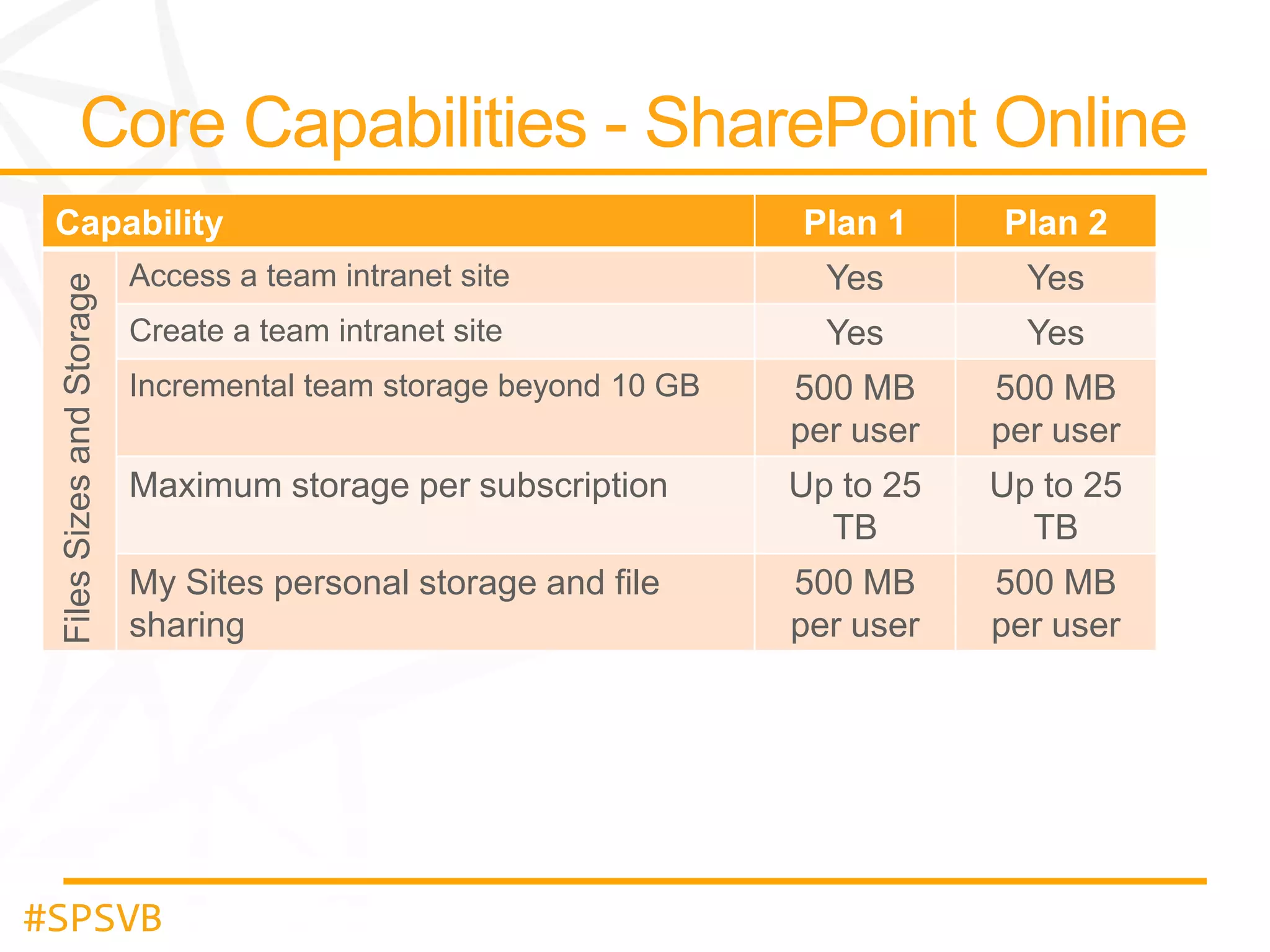 Files Sizes and Storage

Capability

Plan 1

Plan 2

Access a team intranet site

Yes

Yes

Create a team intranet site

Yes

Yes

Incremental team storage beyond 10 GB

500 MB
per user

500 MB
per user

Maximum storage per subscription

Up to 25
TB

Up to 25
TB

My Sites personal storage and file
sharing

500 MB
per user

500 MB
per user

#SPSVB

 